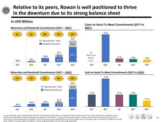 Relative to its peers, Rowan is well positioned to thrive
in the downturn due to its strong balance sheet
Source: Bloomberg, CapIQ, Company Filings, IBES, Wall Street Research; market data as of 15-Aug-2017; balance sheet data as of 30-Jun-2017 pro forma for subsequent events. 1
Diamond pro forma $500mm 2025 Notes offering and redemption of 2019 Notes. ² Ensco pro forma Atwood acquisition. Assumes Atwood 2020 Notes redeemed at 101 of par. ³
Transocean pro forma Songa Offshore acquisition. Assumes Transocean assumes Songa Offshore secured Cat-D debt. Assumes Transocean issues a combination of $660mm convertible
bonds, $540mm Transocean equity and $480mm in cash to Songa shareholders and non-Cat-D Songa debtholders.
16
$0.8
$0.2
$2.9
$1.0
$1.3
$0.5
$0.0
RIG3
$4.2
ESV2
$1.5
NERDCDO1
Maturities and Newbuild Commitments (2017 – 2021)
In USD Billions
Maturities (2017 - 2021)
Newbuild Commitments
0.7x
5.5x
0.5x0.6x
DO1 RDC RIG3ESV2NE
Cash on Hand To Meet Commitments (2017 to
2021)
$1.3
$1.0$0.8
$5.3
$1.0$0.2
RIG3
$6.6
ESV2NERDC
$1.5
DO1
$0.5
Maturities and Newbuild Commitments (2017 – 2023) Cash on Hand To Meet Commitments (2017 to 2023)
0.3x
0.6x0.6x
1.4x
0.6x
DO1 RIG3ESV2NERDC
Newbuild Commitments
Maturities (2017 - 2023)
No
Maturities
Before
2021
43%20% 33%8%0%
68%24% 33%33%13%
 
