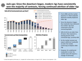 Jack-ups: Since the downturn began, modern rigs have consistently
won the majority of contracts, forcing continued attrition of older rigs
• From 2006 until the market
downturn in 2014 newbuild
deliveries steadily displaced
older rigs
• Since the downturn began,
few newbuilds have delivered
but modern rigs have
continued to win the
contracting battle
• 44% of all JUs are older than
20 years; they represent a
waning percent of the
contracted rigs, currently 44%
• As the market recovers we
expect additional newbuilds
to enter the market,
continuing to displace older
rigs
• However, for undelivered
newbuilds to enter the
market many will require a
change of ownership
26
Roll-off of Contracted Jack-up Fleet*
0
100
200
300
400
500
YE15
YE09
YE08
YE10
YE12
YE11
YE22
YE20
YE18
YE16
YE19
YE14
YE13
YE21
YE06
YE17
YE07
Pre 1996 JUs - signed AFTER downturn
Post 1996 JUs - signed AFTER downturn
Contracted Rig Demand (Estimated)
Contracted Rig Demand (Actual)
Pre 1996 JUs - signed BEFORE downturn
Post 1996 JUs - signed BEFORE downturn
* Includes data supplied by IHS-Petrodata, Inc., Copyright 2017; and Rowan Analysis; as of August 22, 2017. Downturn is since September 1, 2014.
80
130
643
99
71
165
89
0
100
200
300
400
500
600
700
Cold Stacked Under
Contract
Current
Total Supply
Warm/Hot
Stacked
9
Under
Construction
Current Jack-up Fleet Composition
JUs Under Construction
Post 1996 JUs
Pre 1996 JUs
Attrition Progress
11
16
7
35
1
0
10
20
30
40
2017 Total201620152014
 