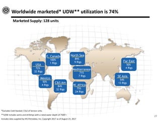 27
Worldwide marketed* UDW** utilization is 74%
Marketed Supply: 128 units
*Excludes Cold Stacked / Out of Service units
**UDW includes semis and drillships with a rated water depth of 7500’+
Includes data supplied by IHS-Petrodata, Inc; Copyright 2017 as of August 23, 2017
Far East
50%
4 Rigs
W. Africa
75%
24 Rigs
C&S Am
84%
32 Rigs
Mexico
50%
4 Rigs
USA
72%
32 Rigs
E. Canada
100%
1 Rigs
North Sea
89%
9 Rigs
Mediterranean
71%
7 Rigs SE Asia
54%
13 Rigs
 
