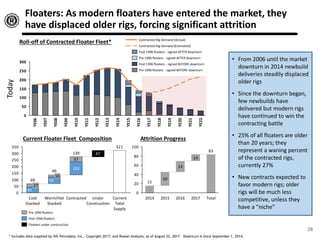 * Includes data supplied by IHS-Petrodata, Inc., Copyright 2017; and Rowan Analysis; as of August 22, 2017. Downturn is since September 1, 2014.
Roll-off of Contracted Floater Fleet*
0
50
100
150
200
250
300
YE06
YE10
YE09
YE08
YE07
YE16
YE15
YE14
YE13
YE12
YE11
YE22
YE21
YE20
YE19
YE18
YE17
28
Floaters: As modern floaters have entered the market, they
have displaced older rigs, forcing significant attrition
Pre 1996 floaters - signed BEFORE downturn
Post 1996 floaters - signed BEFORE downturn
Pre 1996 floaters - signed AFTER downturn
Post 1996 floaters - signed AFTER downturn
Contracted Rig Demand (Estimated)
Contracted Rig Demand (Actual)
• From 2006 until the market
downturn in 2014 newbuild
deliveries steadily displaced
older rigs
• Since the downturn began,
few newbuilds have
delivered but modern rigs
have continued to win the
contracting battle
• 25% of all floaters are older
than 20 years; they
represent a waning percent
of the contracted rigs,
currently 27%
• New contracts expected to
favor modern rigs; older
rigs will be much less
competitive, unless they
have a “niche”
Today
102
47
50
42
321
37
0
50
100
150
200
250
300
350
16
Cold
Stacked
69
27
Current
Total
Supply
Under
Construction
Contracted
139
Warm/Hot
Stacked
66
Current Floater Fleet Composition
Floaters under construction
Post 1996 floaters
Pre 1996 floaters
Attrition Progress
30
24
14
83
15
0
20
40
60
80
100
Total201620152014 2017
 