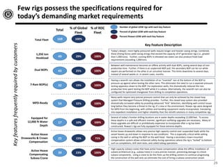 Few rigs possess the specifications required for
today’s demanding market requirements
1,250 ton
Hookload
Dual BOPs
7-Ram BOP(s)
MPD-Ready
Equipped for
12,000 ft Water
Depth
Total Fleet
Active Heave
Drawworks & Crown
Compensation
Active Heave
Compensating
Subsea Crane
Key Feature Description
Today’s deeper, more highly pressured wells require longer and heavier casing strings. Combined,
these driving forces yield casing strings that exceed the capacity of 6th generation rigs (i.e., greater
than 1,000 tons). Further, running BOPs in elevated sea states can also produce hook load
requirements exceeding 1,000 tons.
Between well maintenance becomes an offline activity with dual BOPs, saving several days of non-
productive time. Further, if there is an unplanned BOP pull, the secondary BOP can be run while
repairs are performed on the other in an unrushed manner. This limits downtime to several days,
instead of several weeks or, in severe cases, months.
Having a seventh ram allows the installation of an “inverted” ram at the bottom of the BOP to
pressure up against when testing the other rams. This eliminates the need to run a separate pressure
testing apparatus down to the BOP. For exploration wells, this dramatically reduced the non-
productive time spent testing the BOP while it is subsea. Alternatively, the seventh ram can also be
configured for optimized changeover from drilling to completion operations.
Many wells require very precise pressure control that can only be achieved by the closed loop
system that Managed Pressure Drilling provides. Further, this closed loop system also provided
dramatically increased safety by providing advanced “kick” detection, identifying well control issues
long before they become a threat to the rig, it’s crew or the environment. Rowan rigs were designed
for MPD from the beginning, with utilities and handling equipment neatly incorporated, translating
into expedient installation and higher reliability than the retrofit solutions in many competitive rigs.
Several of today’s frontier drilling locations are in water depths exceeding 12,000 feet. To access
these depths in a safe and efficient manner, significant outfitting upgrades are necessary. Many of
these upgrades are difficult or prohibitively expensive to incorporate after a rig has been
constructed. Rowan’s rigs are fully equipped for these extreme depths.
Active heave drawworks allows very precise high capacity control over suspended loads while the
vessel heaves up and down in response to sea conditions. This is especially critical while setting
casing in the well or setting the BOP on the well head. Having a secondary crown-mounted
compensation system allows enhanced safety during operations where the rig is “locked” to bottom
such as completions, drill stem tests, and coiled tubing operations.
High capacity subsea cranes that have active heave compensation allow the offline installation of
subsea architecture (e.g., subsea trees) in a very precise manner, preventing damage to critical
subsea components. Using a crane to do this frees up the drilling centers to continue progressing
the construction of the well and can eliminate the cost of hiring a subsea construction vessel.
169
49
43
32
54
17
25
39
100%
29%
25%
19%
32%
10%
15%
23%
Number of global UDW rigs with each key feature
Percent of global UDW with each key feature
Total % of Global
Fleet
Keyfeaturesfrequentlyrequiredbycustomers
100%
100%
100%
100%
100%
75%
100%
% of RDC
Fleet
Percent Rowan UDW with each key feature
29
 