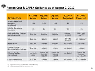 Rowan Cost & CAPEX Guidance as of August 2, 2017
Key metrics:
FY 2016
Actual
1Q 2017
Actual
2Q 2017
Actual
3Q 2017
Projected
FY 2017
Projected
Jack-up Operational
Downtime
(unbillable)
1.4% 2.6% 1.1% ~2% ~2%
Drillship Operational
Downtime
.1% 0% 0% ~5% ~5%
Contract Drilling Expenses
(excluding rebills)
$950 MM $166MM $165MM
$165MM -
$175MM
$635 - $660
MM(1)(2)
SG&A $102 MM $24MM $22MM
Mid-High
$20sMM
$95 - $100MM(2)
Depreciation $403 MM $99MM $102MM Not Guided ~$400MM
Interest Expense,
Net of Capitalized Interest
$156 MM $40MM $39MM Not Guided ~$155MM
Effective Tax Rate
(normalized)
Low single
digits
Income Tax
Expense
$30MM
Income Tax
Expense
$21MM
Not Guided
Income Tax
Expense
Low $40sMM
Capital Expenditures $118 MM $31MM $26MM Not Guided $125 - $130MM
(1) Includes management fees that will be paid to ARO Drilling
(2) Includes costs associated with transition services
31
 