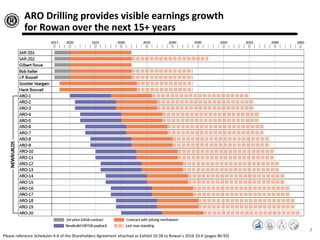 7
ARO Drilling provides visible earnings growth
for Rowan over the next 15+ years
Please reference Schedules 4-6 of the Shareholders Agreement attached as Exhibit 10.38 to Rowan’s 2016 10-K (pages 80-93)
 