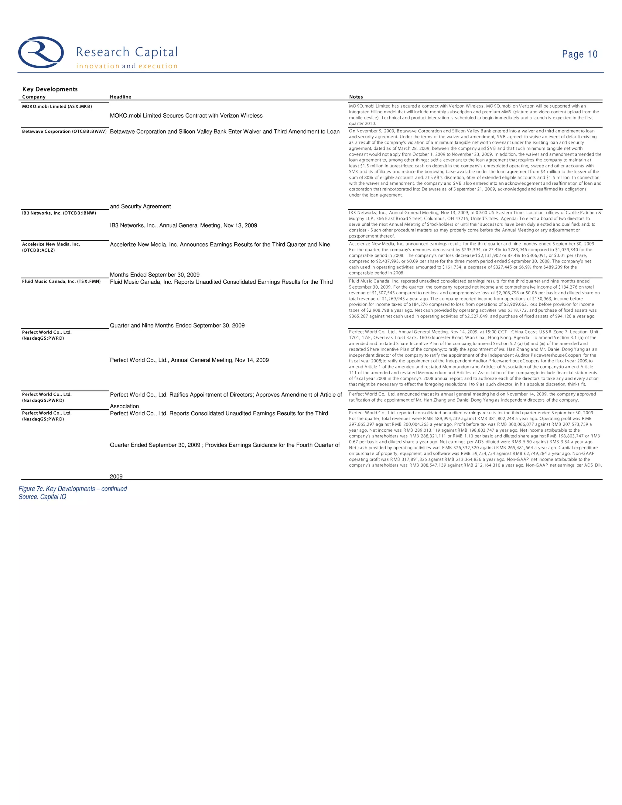 Page 10


 K ey Developments
 C ompany                                    Headline                                                                                      Notes
 MOK O.mobi L imited (AS X: MK B )                                                                                                         MO K O. mobi L imited has s ecured a contra ct with V eriz on W ireles s . MOK O.mobi on V eriz on will be s upported with an
                                                                                                                                           integra ted billing model tha t will include monthly s ubs cription and premium MMS (picture a nd video content upload from the
                                             MOKO.mobi Limited Secures Contract with Verizon Wireless                                      mobile device). T echnica l a nd product integration is s cheduled to begin immedia tely a nd a la unch is expected in the firs t
                                                                                                                                           qua rter 2010.
 B etawave C orporation (OTC B B : B WAV)    Betawave Corporation and Silicon Valley Bank Enter Waiver and Third Amendment to Loan         O n November 9, 2009, B eta wa ve C orporation a nd S ilicon V a lley B ank entered into a waiver a nd third amendment to loa n
                                                                                                                                           a nd s ecurity a greement. Under the terms of the wa iver a nd a mendment, S V B a greed: to wa ive a n event of defa ult exis ting
                                                                                                                                           a s a res ult of the compa ny's viola tion of a minimum ta ngible net worth covena nt under the exis ting loan a nd s ecurity
                                                                                                                                           a greement, da ted a s of Ma rch 28, 2009, between the compa ny a nd S V B a nd tha t s uch minimum ta ngible net worth
                                                                                                                                           covena nt would not a pply from October 1, 2009 to November 23, 2009. In a ddition, the wa iver a nd a mendment amended the
                                                                                                                                           loan a greement to, a mong other things : a dd a covena nt to the loa n a greement that requires the compa ny to ma intain a t
                                                                                                                                           leas t $1. 5 million in unres tricted ca s h on depos it in the compa ny's unres tricted opera ting, s weep a nd other a ccounts with
                                                                                                                                           S V B a nd its affilia tes a nd reduce the borrowing ba s e a va ila ble under the loan a greement from $4 million to the les s er of the
                                                                                                                                           s um of 80% of eligible a ccounts a nd, a t S V B 's dis cretion, 60% of extended eligible a ccounts a nd $1.5 million. In connection
                                                                                                                                           with the waiver a nd a mendment, the compa ny a nd S V B a ls o entered into a n a cknowledgement a nd rea ffirma tion of loan a nd s ecurity a
                                                                                                                                           corporation tha t reincorporated into Delawa re a s of S eptember 21, 2009, a cknowledged a nd rea ffirmed its obliga tions
                                                                                                                                           under the loan a greement.

                                             and Security Agreement
 IB 3 Networks , Inc . (OTC B B : IB NW )                                                                                                  IB 3 Networks , Inc., Annua l G enera l Meeting, Nov 13, 2009, a t 09: 00 US E a s tern T ime. Loca tion: offices of C a rlile P a tchen &
                                                                                                                                           Murphy L L P , 366 E as t B roa d S treet, C olumbus , OH 43215, United S ta tes . A genda : T o elect a board of two directors to
                                             IB3 Networks, Inc., Annual General Meeting, Nov 13, 2009                                      s erve until the next Annual Meeting of S tockholders or until their s ucces s ors ha ve been duly elected a nd qua lified; a nd; to
                                                                                                                                           cons ider - S uch other procedura l ma tters a s may properly come before the Annua l Meeting or a ny adjournment or
                                                                                                                                           pos tponement thereof.
 Ac c elerize New Media, Inc .               Accelerize New Media, Inc. Announces Earnings Results for the Third Quarter and Nine          A ccelerize New Media , Inc. a nnounced ea rnings res ults for the third quarter a nd nine months ended S eptember 30, 2009.
 (OTC B B : AC L Z)                                                                                                                        F or the quarter, the compa ny's revenues decreas ed by $295,394, or 27. 4% to $783, 946 compared to $1,079,340 for the
                                                                                                                                           compa ra ble period in 2008. T he compa ny's net los s decrea s ed $2,131,902 or 87. 4% to $306, 091, or $0. 01 per s ha re,
                                                                                                                                           compa red to $2, 437, 993, or $0.09 per s ha re for the three month period ended S eptember 30, 2008. T he compa ny's net
                                                                                                                                           cas h us ed in opera ting a ctivities a mounted to $161, 734, a decreas e of $327, 445 or 66. 9% from $489, 209 for the
                                                                                                                                           compa ra ble period in 2008.
                                             Months Ended September 30, 2009
 F luid Mus ic C anada, Inc . (TS X: F MN)   Fluid Music Canada, Inc. Reports Unaudited Consolidated Earnings Results for the Third        F luid Mus ic C a na da , Inc. reported una udited cons olida ted ea rnings res ults for the third qua rter a nd nine months ended
                                                                                                                                           S eptember 30, 2009. F or the quarter, the compa ny reported net income a nd comprehens ive income of $184,276 on tota l
                                                                                                                                           revenue of $1, 507, 545 compared to net los s a nd comprehens ive los s of $2, 908, 798 or $0. 06 per ba s ic a nd diluted s ha re on
                                                                                                                                           total revenue of $1, 269, 945 a yea r ago. T he compa ny reported income from opera tions of $130,963, income before
                                                                                                                                           provis ion for income taxes of $184, 276 compa red to los s from opera tions of $2,909,062, los s before provis ion for income
                                                                                                                                           ta xes of $2, 908, 798 a yea r a go. Net ca s h provided by operating activities was $318, 772, a nd purcha s e of fixed a s s ets wa s
                                                                                                                                           $365,287 a gains t net ca s h us ed in opera ting a ctivities of $2, 527, 049, a nd purcha s e of fixed as s ets of $94, 126 a year a go.

                                             Quarter and Nine Months Ended September 30, 2009
 P erfec t World C o., L td.                                                                                                               P erfect W orld C o. , L td., Annua l G enera l Meeting, Nov 14, 2009, a t 15: 00 C C T - C hina C oa s t, US S R Zone 7. L oca tion: Unit
 (Nas daqG S : P W R D)                                                                                                                    1701, 17/F , O vers ea s T rus t B a nk, 160 G louces ter R oad, W an C ha i, Hong K ong. Agenda : T o amend S ection 3.1 (a ) of the
                                                                                                                                           a mended a nd res tated S ha re Incentive P lan of the compa ny; to a mend S ection 5. 2 (a) (ii) and (iii) of the a mended a nd
                                                                                                                                           res ta ted S ha re Incentive P la n of the compa ny; to ra tify the a ppointment of Mr. Ha n Zha ng a nd Mr. Daniel Dong Y ang as a n
                                                                                                                                           independent director of the company;to ra tify the a ppointment of the Independent Auditor P ricewa terhous eC oopers for the
                                             Perfect World Co., Ltd., Annual General Meeting, Nov 14, 2009                                 fis cal yea r 2008;to ra tify the a ppointment of the Independent Auditor P ricewa terhous eC oopers for the fis ca l year 2009; to
                                                                                                                                           a mend Article 1 of the a mended and res ta ted Memora ndum a nd A rticles of A s s ocia tion of the company;to a mend Article
                                                                                                                                           111 of the a mended and res tated Memora ndum and Articles of A s s ocia tion of the compa ny; to include fina ncia l s ta tements
                                                                                                                                           of fis ca l yea r 2008 in the compa ny's 2008 annua l report; and to authoriz e ea ch of the directors to ta ke a ny a nd every a ction
                                                                                                                                           tha t might be neces s a ry to effect the foregoing res olutions 1to 9 a s s uch director, in his a bs olute dis cretion, thinks fit.

 P erfec t World C o., L td.                 Perfect World Co., Ltd. Ratifies Appointment of Directors; Approves Amendment of Article of   P erfect W orld C o. , L td. a nnounced tha t a t its a nnua l general meeting held on November 14, 2009, the compa ny a pproved
 (Nas daqG S : P W R D)                                                                                                                    ra tifica tion of the a ppointment of Mr. Ha n Zha ng a nd Da niel Dong Y a ng a s independent directors of the compa ny.
                                             Association
 P erfec t World C o., L td.                 Perfect World Co., Ltd. Reports Consolidated Unaudited Earnings Results for the Third         P erfect W orld C o. , L td. reported cons olida ted una udited ea rnings res ults for the third qua rter ended S eptember 30, 2009.
 (Nas daqG S : P W R D)                                                                                                                    F or the quarter, tota l revenues were R MB 589, 994, 239 a ga ins t R MB 381, 802, 248 a yea r a go. Operating profit wa s R MB
                                                                                                                                           297,665,297 a ga ins t R MB 200, 004, 263 a year a go. P rofit before ta x wa s R MB 300,066,077 a ga ins t R MB 207, 573, 759 a
                                                                                                                                           yea r ago. Net income wa s R MB 289,013,119 a ga ins t R MB 198, 803, 747 a year a go. Net income a ttributable to the
                                                                                                                                           compa ny's s ha reholders wa s R MB 288, 321, 111 or R MB 1. 10 per bas ic and diluted s hare a ga ins t R MB 198, 803, 747 or R MB
                                                                                                                                           0. 67 per ba s ic a nd diluted s hare a yea r ago. Net ea rnings per ADS diluted were R MB 5. 50 a ga ins t R MB 3. 34 a yea r ago.
                                             Quarter Ended September 30, 2009 ; Provides Earnings Guidance for the Fourth Quarter of       Net cas h provided by opera ting a ctivities wa s R MB 326,332,320 a ga ins t R MB 265, 481, 664 a year a go. C a pital expenditure
                                                                                                                                           on purcha s e of property, equipment, a nd s oftware was R MB 59, 754, 724 a gains t R MB 62, 749, 284 a year a go. Non-G AAP
                                                                                                                                           opera ting profit wa s R MB 317, 891, 325 a gains t R MB 213, 364, 826 a yea r a go. Non-G AAP net income attributable to the
                                                                                                                                           compa ny's s ha reholders wa s R MB 308, 547, 139 a gains t R MB 212, 164, 310 a yea r a go. Non-G AAP net ea rnings per ADS Diluted wa s R

                                             2009

Figure 7c. Key Developments – continued
Source. Capital IQ
 