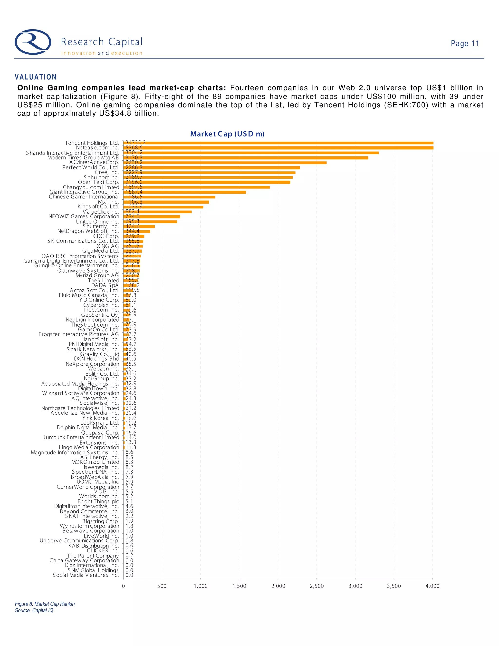 Page 11



VALUATION
 Online Gaming companies lead market-cap charts: Fourteen companies in our W eb 2.0 universe top US$1 billion in
 market capitalization (Figure 8). Fifty-eight of the 89 companies have market caps under US$100 million, with 39 under
 US$25 million. Online gaming companies dominate the top of the list, led by Tencent Holdings (SEHK:700) with a market
 cap of approximately US$34.8 billion.

                                                                               Market C ap (US D m)
                        Tenc ent Holdings Ltd.                 34735.2
                               Neteas e.c om Inc .             5368.6
     S handa Interac tive Entertainment Ltd.                   3304.2
              Modern Times G roup Mtg A B                      3170.3
                          IA C/InterA c tiveCorp.              2630.2
                       Perfec t World Co., Ltd.                2286.3
                                          Gree, Inc .          2227.9
                                    S ohu.c om Inc .           2189.7
                                Open Tex t Corp.               2156.0
                       Changy ou.c om Limited                  1897.5
                Giant Interactive Group, Inc .                 1587.4
               Chines e G amer International                   1186.5
                                            Mix i, Inc .       1106.3
                               K ings oft Co. Ltd.             1033.9
                                   V alueClic k Inc .          882.4
               NEOWIZ G ames Corporation                       734.0
                               United Online Inc .             695.3
                                   S hutterfly , Inc .         404.6
                   NetDragon WebS of t, Inc .                  344.4
                                         CDC Corp.             269.2
              S K Communic ations Co., Ltd.                    255.8
                                           XING A G            252.5
                                   G igaMedia Ltd.             237.7
           OA O R B C Information S y s tems                   222.0
    Gamania Digital Entertainment Co., Ltd.                    217.8
        G ungHo Online Entertainment, Inc .                    216.5
                   Openw ave S y s tems Inc .                  208.0
                               My riad G roup A G              200.7
                                       The9 Limited            185.9
                                        DA DA S pA             168.2
                           A c toz S oft Co., Ltd.             119.5
                     Fluid Mus ic Canada, Inc .                86.8
                                 Y D Online Corp.              82.0
                                   Cy berplex Inc .            81.1
                                   Tree.Com, Inc .             79.6
                                  G eoS entric Oy j            78.9
                        NeuLion Inc orporated                  77.1
                            TheS treet.c om, Inc .             75.9
                                G ameOn Co Ltd.                73.9
          Frogs ter Interac tive Pic tures A G                 67.7
                                  HanbitS of t, Inc .          63.2
                           PNI Digital Media Inc .             54.7
                         S park Netw orks , Inc .              53.5
                                  Gravity Co., Ltd             40.6
                             DXN Holdings B hd                 40.5
                        NeXplore Corporation                   38.5
                                       Webz en Inc .           35.1
                                     Eolith Co. Ltd.           34.6
                                    Ngi Group Inc .            33.2
           A s s oc iated Media Holdings Inc .                 32.9
                                DigitalTow n, Inc .            32.8
           Wiz z ard S of tw are Corporation                   24.6
                            A Q Interac tive, Inc .            24.3
                                 S oc ialw is e, Inc .         22.6
           Northgate Tec hnologies Limited                     21.2
                A c c eleriz e New Media, Inc .                20.4
                                   Y nk K orea Inc .           19.6
                                  LookS mart, Ltd.             19.2
                   Dolphin Digital Media, Inc .                17.7
                                  Quepas a Corp.               16.6
            Jumbuc k Entertainment Limited                     14.0
                                 Ex tens ions , Inc .          13.3
                     Lingo Media Corporation                   11.3
       Magnitude Inf ormation S y s tems Inc .                 8.6
                                 IA S Energy , Inc .           8.5
                            MOK O.mobi Limited                 8.3
                                    is eemedia Inc .           8.2
                            S pec trumDNA , Inc .              7.3
                            B roadW ebA s ia Inc .             5.9
                               UOMO Media, Inc                 5.9
                   CornerWorld Corporation                     5.7
                                          V OIS , Inc .        5.5
                                 Worlds .c om Inc .            5.2
                                B right Things plc             5.1
                  DigitalPos t Interac tive, Inc .             4.6
                     B ey ond Commerc e, Inc .                 3.0
                        S NA P Interac tive, Inc .             2.2
                                   B igs tring Corp.           1.9
                     Wy nds torm Corporation                   1.8
                       B etaw ave Corporation                  1.0
                                    LiveW orld Inc .           1.0
          Unis erve Communic ations Corp.                      0.8
                          K A B Dis tribution Inc .            0.6
                                      CLICK ER Inc .           0.6
                         The Parent Company                    0.2
                China G atew ay Corporation                    0.0
                        Dibz International, Inc .              0.0
                          S NM G lobal Holdings                0.0
                 S oc ial Media V entures Inc .                0.0
                                                           0             500   1,000      1,500       2,000   2,500   3,000   3,500   4,000


Figure 8. Market Cap Rankin
Source. Capital IQ
 