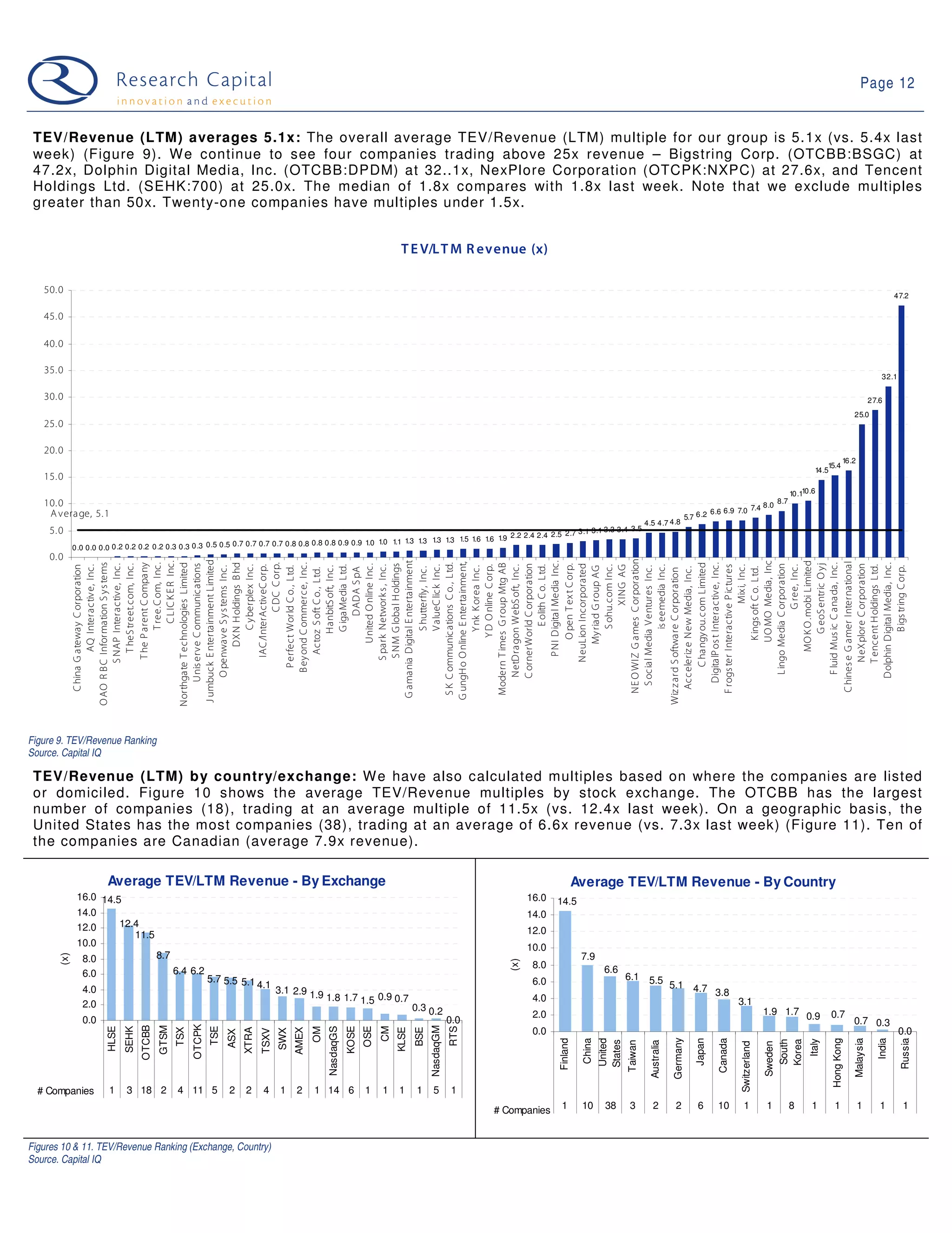 Page 12


 TEV/Revenue (LTM) averages 5.1x: The overall average TEV/Revenue (LTM) multiple for our group is 5.1x (vs. 5.4x last
 week) (Figure 9). W e continue to see four companies trading above 25x revenue – Bigstring Corp. (OTCBB:BSGC) at
 47.2x, Dolphin Digital Media, Inc. (OTCBB:DPDM) at 32..1x, NexPlore Corporation (OTCPK:NXPC) at 27.6x, and Tencent
 Holdings Ltd. (SEHK:700) at 25.0x. The median of 1.8x compares with 1.8x last week. Note that we exclude multiples
 greater than 50x. Twenty-one companies have multiples under 1.5x.


                                                                                                                                            T E V/L T M R evenue (x)

   50. 0
                                                                                                                                                                                                                                                                                                                                                47.2

   45. 0

   40. 0

   35. 0
                                                                                                                                                                                                                                                                                                                                          32.1

   30. 0                                                                                                                                                                                                                                                                                                                              27.6
                                                                                                                                                                                                                                                                                                                           25.0
   25. 0

   20. 0
                                                                                                                                                                                                                                                                                                                       16.2
                                                                                                                                                                                                                                                                                                             15.4
                                                                                                                                                                                                                                                                                                         14.5
   15. 0
                                                                                                                                                                                                                                                                                                 10.110.6
   10. 0                                                                                                                                                                                                                                                                                   8.7
                                                                                                                                                                                                                                                                             8.0
    A vera ge, 5.1                                                                                                                                                                                                                                           6.6 6.9 7.0 7.4
                                                                                                                                                                                                                                                     5.7 6.2
                                                                                                                                                                                                                              4.5 4.7 4.8
    5. 0                                                                                                                                                                     3.3 3.4 3.5
                                                                                                                                                             2.5 2.7 3.1 3.1
                                                                                                                                 1.5 1.6 1.6 1.9 2.2 2.4 2.4
                                                                                     0.8 0.8 0.9 0.9 1.0 1.0 1.1 1.3 1.3 1.3 1.3
             0.0 0.0 0.0 0.2 0.2 0.2 0.2 0.3 0.3 0.3 0.5 0.5 0.7 0.7 0.7 0.7 0.8 0.8
    0. 0




                 N E O WIZ G a mes C orpora tion
              J umbuck E ntertainment Limited




                G ama nia Digital E ntertainment




                             MO K O .mobi Limited
                                UO MO Media, Inc
                                      C L IC K E R Inc.




                            P NI Digita l Media Inc.




                 C hines e G amer International
               G ungH o O nline E nterta inment,
             O AO R B C Information S y s tems




             Northga te T echnologies Limited




                              DX N H oldings B hd




                         C hangy ou.c om Limited
                                   T ree.C om, Inc.




                                         C DC C orp.

                      B ey ond C ommerce, Inc.




                S K C ommunic ations C o., L td.




                    DigitalP os t Interactive, Inc.




                      F luid Mus ic C ana da, Inc.




                     Dolphin Digital Media, Inc.
                           T he P arent C ompa ny




                Modern T imes G roup Mtg AB




                                  G eoS entric O y j
                    Unis erve C ommunications




                           S NM G lobal H oldings




                          NeuLion Incorporated
                     C ornerWorld C orporation




                      L ingo Media C orporation




                          NeXplore C orporation
                          S N AP Interactive, Inc.
                             T heS treet.com, Inc.




                                United O nline Inc.




                                 O pen T ex t C orp.




                 F rogs ter Interactive P ictures
                 C hina G ateway C orporation
                             AQ Interactiv e, Inc.




                                   C y berplex Inc.
                            IAC /InterActiv eC orp.




                                   G iga Media L td.


                           S park Network s , Inc.




                                   V alueC lick Inc.




                                 Y D O nline C orp.

                     N etDragon WebS oft, Inc.

                                     E olith C o. L td.




                                    S ohu.com Inc.
                                           XING AG


                                    is eemedia Inc.




                                            Mix i, Inc.




                                          G ree, Inc.




                          T encent H oldings L td.
                     O penwav e S y s tems Inc.




                        P erfect World C o., L td.


                                  HanbitS oft, Inc.




                                   Y nk K orea Inc.




                               My riad G roup AG




                   S oc ial Media V entures Inc.




                                   B igs tring C orp.
                                   S hutterfly , Inc.




                  Acc eleriz e N ew Media, Inc.




                                K ings oft C o. L td.
                                        DADA S pA




             Wiz z ard S oftwa re C orporation
                             Actoz S oft C o., Ltd.




Figure 9. TEV/Revenue Ranking
Source. Capital IQ

 TEV/Revenue (LTM) by country/exchange: W e have also calculated multiples based on where the companies are listed
 or domiciled. Figure 10 shows the average TEV/Revenue multiples by stock exchange. The OTCBB has the largest
 number of companies (18), trading at an average multiple of 11.5x (vs. 12.4x last week). On a geographic basis, the
 United States has the most companies (38), trading at an average of 6.6x revenue (vs. 7.3x last week) (Figure 11). Ten of
 the companies are Canadian (average 7.9x revenue).

                       Average TEV/LTM Revenue - By Exchange                                                                                                                                       Average TEV/LTM Revenue - By Country
              16.0 14.5                                                                                                                                                           16.0   14.5
              14.0                                                                                                                                                                14.0
              12.0     12.4
                          11.5                                                                                                                                                    12.0
              10.0                                                                                                                                                                10.0
                                             8.7                                                                                                                                                    7.9
       (x)




                8.0
                                                                                                                                                                            (x)




                                                                                                                                                                                   8.0                       6.6
                6.0                                 6.4 6.2
                                                                  5.7 5.5 5.1                                                                                                      6.0                               6.1 5.5
                4.0                                                           4.1                                                                                                                                            5.1 4.7
                                                                                            3.1 2.9 1.9                                                                                                                              3.8
                                                                                                        1.8 1.7 1.5 0.9 0.7                                                        4.0                                                                                   3.1
                2.0                                                                                                                               0.3 0.2
                                                                                                                                                                                   2.0                                                                                                 1.9 1.7 0.9             0.7
                0.0                                                                                                                                                0.0                                                                                                                                                     0.7 0.3
                                                          OTCPK
                                     OTCBB
                                             GTSM




                                                                                                                                                        NasdaqGM
                       HLSE
                              SEHK




                                                                  TSE




                                                                                                              NasdaqGS
                                                                                                                         KOSE
                                                                                                                                OSE
                                                                                                                                      CM




                                                                                                                                                                   RTS
                                                                                                         OM




                                                                                                                                                                                   0.0                                                                                                                                                           0.0
                                                    TSX




                                                                              XTRA




                                                                                                  AMEX




                                                                                                                                           KLSE
                                                                                                                                                  BSE
                                                                                            SWX
                                                                                     TSXV
                                                                        ASX




                                                                                                                                                                                                                                           Germany
                                                                                                                                                                                         Finland

                                                                                                                                                                                                    China
                                                                                                                                                                                                            United




                                                                                                                                                                                                                                                        Japan

                                                                                                                                                                                                                                                                Canada




                                                                                                                                                                                                                                                                                                               Hong Kong

                                                                                                                                                                                                                                                                                                                           Malaysia

                                                                                                                                                                                                                                                                                                                                        India

                                                                                                                                                                                                                                                                                                                                                 Russia
                                                                                                                                                                                                                                                                                                       Italy
                                                                                                                                                                                                                                                                                         South
                                                                                                                                                                                                                                                                                         Korea
                                                                                                                                                                                                            States
                                                                                                                                                                                                                     Taiwan

                                                                                                                                                                                                                               Australia




                                                                                                                                                                                                                                                                         Switzerland

                                                                                                                                                                                                                                                                                       Sweden




  # Companies           1     3 18 2                 4 11 5             2     2      4       1    2      1 14 6                 1     1    1       1     5         1
                                                                                                                                                                         # Companies      1         10       38       3         2           2            6      10         1           1         8     1        1             1          1        1



Figures 10 & 11. TEV/Revenue Ranking (Exchange, Country)
Source. Capital IQ
 