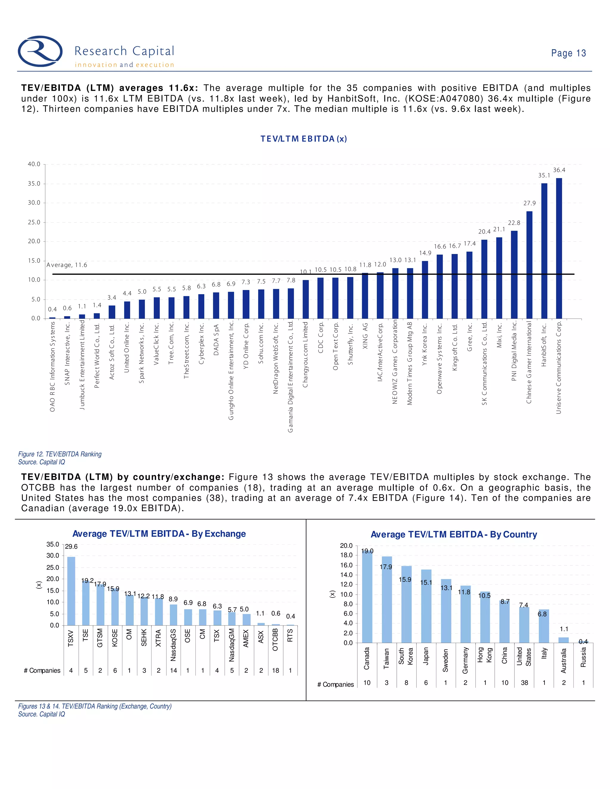 Page 13


 TEV/EBITDA (LTM) averages 11.6x: The average multiple for the 35 companies with positive EBITDA (and multiples
 under 100x) is 11.6x LTM EBITDA (vs. 11.8x last week), led by HanbitSoft, Inc. (KOSE:A047080) 36.4x multiple (Figure
 12). Thirteen companies have EBITDA multiples under 7x. The median multiple is 11.6x (vs. 9.6x last week).


                                                                                                                                                                                                                                                                                                                                                                                                      T E V/L T M E B IT DA (x)

   40. 0
                                                                                                                                                                                                                                                                                                                                                                                                                                                                                                                                                                                                                                                                                                                                                                                                                                                                                                                                         36. 4
                                                                                                                                                                                                                                                                                                                                                                                                                                                                                                                                                                                                                                                                                                                                                                                                                                                                                                                   35. 1
   35. 0

   30. 0                                                                                                                                                                                                                                                                                                                                                                                                                                                                                                                                                                                                                                                                                                                                                                                                                                                                         27. 9

   25. 0                                                                                                                                                                                                                                                                                                                                                                                                                                                                                                                                                                                                                                                                                                                                                                                                                                           22. 8
                                                                                                                                                                                                                                                                                                                                                                                                                                                                                                                                                                                                                                                                                                                                                                                                20. 4 21. 1
   20. 0
                                                                                                                                                                                                                                                                                                                                                                                                                                                                                                                                                                                                                                                                                                                    16. 6 16. 7 17. 4
                                                                                                                                                                                                                                                                                                                                                                                                                                                                                                                                                                                                                                                                                                14. 9
   15. 0                                                                                                                                                                                                                                                                                                                                                                                                                                                                                                                                                                                                                        13.0 13.1
            A verage, 11. 6                                                                                                                                                                                                                                                                                                                                                                                                                                                                                                                                                           11.8 12.0
                                                                                                                                                                                                                                                                                                                                                                                                                                                                                             10. 1 10. 5 10. 5 10. 8
   10. 0                                                                                                                                                                                                                                                                                                                                                                                        7. 5 7. 7 7. 8
                                                                                                                                                                                                         6. 8 6. 9 7. 3
                                                                                                                                                                                     5. 5 5. 5 5. 8 6. 3
                                                                                                                                                                           4. 4 5. 0
    5. 0                                                                                                                                        3. 4
                           1. 4
            0. 4 0. 6 1. 1
    0. 0




                                                                                                                                                                                                                                                                                                                                                                                                                                                                                                                                                                                                                                 NE O WIZ G ames C orporation
                                                                              J umbuck E ntertainment L imited




                                                                                                                                                                                                                                                                                                                                  G ungH o O nline E ntertainment, Inc .




                                                                                                                                                                                                                                                                                                                                                                                                                                               G amania Digital E ntertainment C o. , Ltd.




                                                                                                                                                                                                                                                                                                                                                                                                                                                                                                                                                                                                                                                                                                                                                                                                                                                     P NI Digital Media Inc .

                                                                                                                                                                                                                                                                                                                                                                                                                                                                                                                                                                                                                                                                                                                                                                                                                                                                                  C hines e G amer International



                                                                                                                                                                                                                                                                                                                                                                                                                                                                                                                                                                                                                                                                                                                                                                                                                                                                                                                                          U nis erve C ommunications C orp.
             O AO R B C Information S y s tems




                                                                                                                                                                                                                                                                                                                                                                                                                                                                                              C hangy ou. c om L imited
                                                                                                                                                                                                                                                    T ree. C om, Inc .




                                                                                                                                                                                                                                                                                                                                                                                                                                                                                                                          C DC C orp.




                                                                                                                                                                                                                                                                                                                                                                                                                                                                                                                                                                                                                                                                                                                                                                                                 S K C ommunic ations C o. , Ltd.
                                                                                                                                                                                                                                                                                                                                                                                                                                                                                                                                                                                                                                                                  Modern T imes G roup Mtg AB
                                                 S NAP Interac tive, Inc .




                                                                                                                                                                           U nited O nline Inc .




                                                                                                                                                                                                                                                                         T heS treet. c om, Inc .




                                                                                                                                                                                                                                                                                                                                                                                                                                                                                                                                         O pen T ex t C orp.
                                                                                                                                                                                                   S park Network s , Inc .

                                                                                                                                                                                                                              V alueC lic k Inc .




                                                                                                                                                                                                                                                                                                    C yberplex Inc.




                                                                                                                                                                                                                                                                                                                                                                           Y D O nline C orp.

                                                                                                                                                                                                                                                                                                                                                                                                S ohu. c om Inc .

                                                                                                                                                                                                                                                                                                                                                                                                                    NetDragon WebS oft, Inc.




                                                                                                                                                                                                                                                                                                                                                                                                                                                                                                                                                                                                  IAC /InterAc tiveC orp.




                                                                                                                                                                                                                                                                                                                                                                                                                                                                                                                                                                                                                                                                                                                                                                                 G ree, Inc .



                                                                                                                                                                                                                                                                                                                                                                                                                                                                                                                                                                                                                                                                                                                                                                                                                                    Mix i, Inc .
                                                                                                                                                                                                                                                                                                                                                                                                                                                                                                                                                                                       XING AG
                                                                                                                 P erfec t World C o. , L td.




                                                                                                                                                                                                                                                                                                                                                                                                                                                                                                                                                                                                                                                                                                 Y nk K orea Inc.

                                                                                                                                                                                                                                                                                                                                                                                                                                                                                                                                                                                                                                                                                                                     O penwave S y s tems Inc.




                                                                                                                                                                                                                                                                                                                                                                                                                                                                                                                                                                                                                                                                                                                                                                                                                                                                                                                    H anbitS oft, Inc.
                                                                                                                                                                                                                                                                                                                                                                                                                                                                                                                                                                 S hutterfly , Inc.




                                                                                                                                                                                                                                                                                                                                                                                                                                                                                                                                                                                                                                                                                                                                                     K ings oft C o. L td.
                                                                                                                                                                                                                                                                                                                      DADA S pA
                                                                                                                                                Actoz S oft C o. , L td.




Figure 12. TEV/EBITDA Ranking
Source. Capital IQ

 TEV/EBITDA (LTM) by country/exchange: Figure 13 shows the average TEV/EBITDA multiples by stock exchange. The
 OTCBB has the largest number of companies (18), trading at an average multiple of 0.6x. On a geographic basis, the
 United States has the most companies (38), trading at an average of 7.4x EBITDA (Figure 14). Ten of the companies are
 Canadian (average 19.0x EBITDA).

                                                                             Average TEV/LTM EBITDA - By Exchange                                                                                                                                                                                                                                                                                                                                                                                                                                                                                Average TEV/LTM EBITDA - By Country
            35.0 29.6                                                                                                                                                                                                                                                                                                                                                                                                                                                                                                                                          20.0
                                                                                                                                                                                                                                                                                                                                                                                                                                                                                                                                                                                      19.0
            30.0                                                                                                                                                                                                                                                                                                                                                                                                                                                                                                                                               18.0
            25.0                                                                                                                                                                                                                                                                                                                                                                                                                                                                                                                                               16.0                                       17.9
                                                                                                                                                                                                                                                                                                                                                                                                                                                                                                                                                               14.0
            20.0                                                                      19.2                                                                                                                                                                                                                                                                                                                                                                                                                                                                                                                                                                      15.9                            15.1
      (x)




                                                                                          17.9                                                                                                                                                                                                                                                                                                                                                                                                                                                                 12.0
            15.0                                                                                                                                15.9                                                                                                                                                                                                                                                                                                                                                                                                                                                                                                                                                                               13.1
                                                                                                                                                                                                                                                                                                                                                                                                                                                                                                                                                                                                                                                                                                                                                                       11.8
                                                                                                                                                                                                                                                                                                                                                                                                                                                                                                                                        (x)




                                                                                                                                                                           13.1 12.2 11.8                                                                                                                                                                                                                                                                                                                                                                      10.0                                                                                                                                                                                                                             10.5
            10.0                                                                                                                                                                                                                                     8.9                                                                                                                                                                                                                                                                                                                                                                                                                                                                                                                                                                                   8.7
                                                                                                                                                                                                                                                                         6.9 6.8                                                                                                                                                                                                                                                                                8.0                                                                                                                                                                                                                                                                                                             7.4
                                                                                                                                                                                                                                                                                 6.3
                                                                                                                                                                                                                                                                                                                                  5.7 5.0
               5.0                                                                                                                                                                                                                                                                                                                                                                              1.1 0.6 0.4                                                                                                                                                     6.0                                                                                                                                                                                                                                                                                                                                                6.8
               0.0                                                                                                                                                                                                                                                                                                                                                                                                                                                                                                                                              4.0
                                                                                                                                                                                                                                                                                                                                                                                                                                                                                                                                                                                                                                                                                                                                                                                                                                                                                                                                                              1.1
                                                                                                                                                                                                                                                                                                                                                                                                                    OTCBB
                                                                                                                             GTSM




                                                                                                                                                                                                                                                                                                                                     NasdaqGM
                                                                                               TSE



                                                                                                                                                           KOSE



                                                                                                                                                                                                            SEHK



                                                                                                                                                                                                                                                         NasdaqGS

                                                                                                                                                                                                                                                                            OSE




                                                                                                                                                                                                                                                                                                                                                                                                                                               RTS
                                                                                                                                                                                   OM




                                                                                                                                                                                                                                                                                                      CM
                                                                                                                                                                                                                                    XTRA




                                                                                                                                                                                                                                                                                                                      TSX



                                                                                                                                                                                                                                                                                                                                                                           AMEX
                                                              TSXV




                                                                                                                                                                                                                                                                                                                                                                                                                                                                                                                                                                2.0
                                                                                                                                                                                                                                                                                                                                                                                                ASX




                                                                                                                                                                                                                                                                                                                                                                                                                                                                                                                                                                0.0                                                                                                                                                                                                                                                                                                                                                                                                            0.4
                                                                                                                                                                                                                                                                                                                                                                                                                                                                                                                                                                                                                                                                                                                                                                             Germany
                                                                                                                                                                                                                                                                                                                                                                                                                                                                                                                                                                                        Canada




                                                                                                                                                                                                                                                                                                                                                                                                                                                                                                                                                                                                                                                                                                   Japan




                                                                                                                                                                                                                                                                                                                                                                                                                                                                                                                                                                                                                                                                                                                                                                                                Hong


                                                                                                                                                                                                                                                                                                                                                                                                                                                                                                                                                                                                                                                                                                                                                                                                                                             China

                                                                                                                                                                                                                                                                                                                                                                                                                                                                                                                                                                                                                                                                                                                                                                                                                                                                         United




                                                                                                                                                                                                                                                                                                                                                                                                                                                                                                                                                                                                                                                                                                                                                                                                                                                                                                                                                                               Russia
                                                                                                                                                                                                                                                                                                                                                                                                                                                                                                                                                                                                                                                                                                                                                                                                                                                                                                                    Italy
                                                                                                                                                                                                                                                                                                                                                                                                                                                                                                                                                                                                                                                                South
                                                                                                                                                                                                                                                                                                                                                                                                                                                                                                                                                                                                                                                                Korea




                                                                                                                                                                                                                                                                                                                                                                                                                                                                                                                                                                                                                                                                                                                                                                                                Kong




                                                                                                                                                                                                                                                                                                                                                                                                                                                                                                                                                                                                                                                                                                                                                                                                                                                                         States
                                                                                                                                                                                                                                                                                                                                                                                                                                                                                                                                                                                                                        Taiwan




                                                                                                                                                                                                                                                                                                                                                                                                                                                                                                                                                                                                                                                                                                                                                                                                                                                                                                                                                                   Australia
                                                                                                                                                                                                                                                                                                                                                                                                                                                                                                                                                                                                                                                                                                                                            Sweden




  # Companies                                                      4                                  5                            2                            6                      1                         3                      2               14                       1                       1              4                    5                                2                    2                18                               1

                                                                                                                                                                                                                                                                                                                                                                                                                                                                                                                          # Companies                                                  10                                   3                                    8                                     6                                         1                            2                          1                                   10                                 38                                      1                                                 2     1


Figures 13 & 14. TEV/EBITDA Ranking (Exchange, Country)
Source. Capital IQ
 