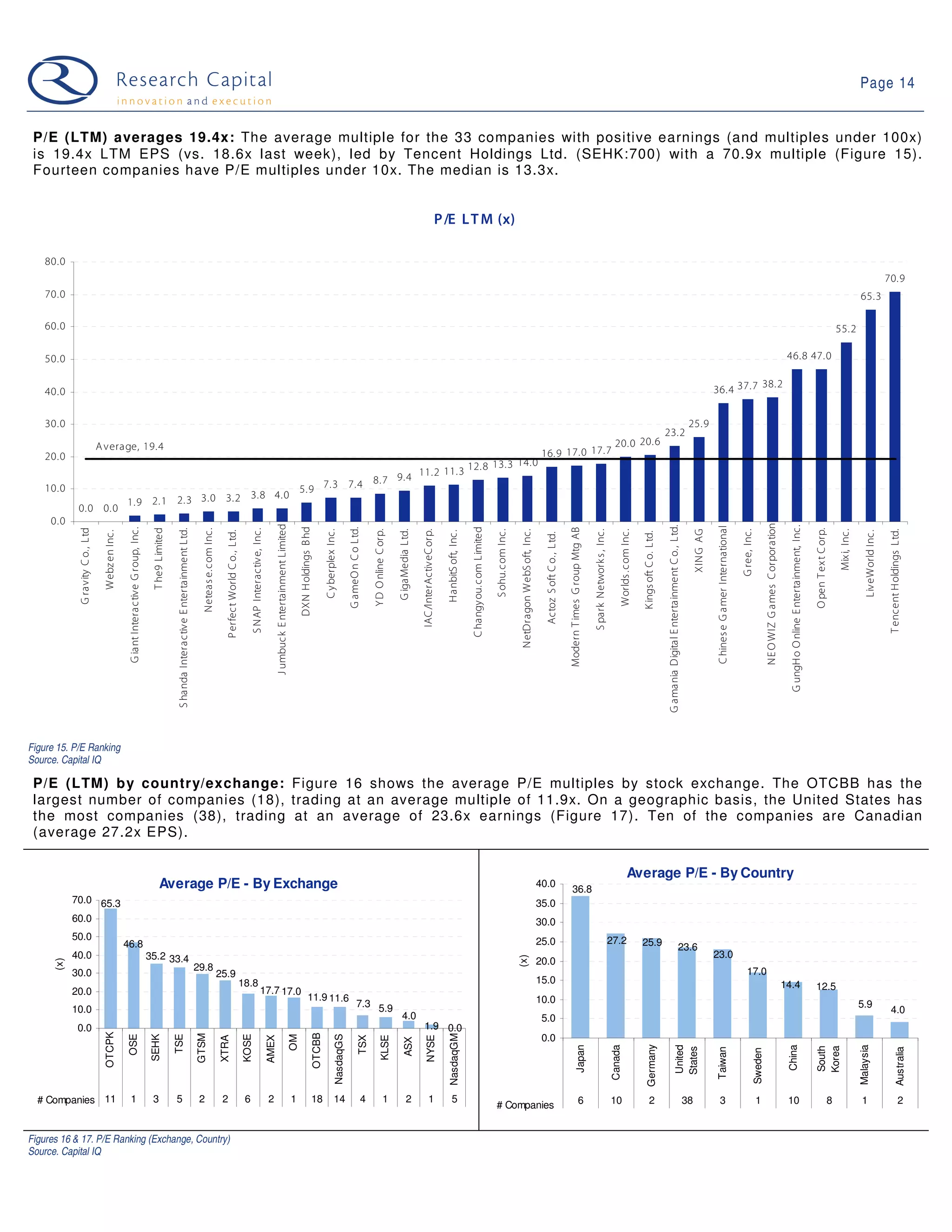 Page 14


 P/E (LTM) averages 19.4x: The average multiple for the 33 companies with positive earnings (and multiples under 100x)
 is 19.4x LTM EPS (vs. 18.6x last week), led by Tencent Holdings Ltd. (SEHK:700) with a 70.9x multiple (Figure 15).
 Fourteen companies have P/E multiples under 10x. The median is 13.3x.


                                                                                                                                                                                                                                                                                                                                                                                                                        P /E L T M (x)

    80.0
                                                                                                                                                                                                                                                                                                                                                                                                                                                                                                                                                                                                                                                                                                                                                                                                                                                                                                             70.9
    70.0                                                                                                                                                                                                                                                                                                                                                                                                                                                                                                                                                                                                                                                                                                                                                                                                                                                                               65.3

    60.0                                                                                                                                                                                                                                                                                                                                                                                                                                                                                                                                                                                                                                                                                                                                                                                                                                                                 55.2

    50.0                                                                                                                                                                                                                                                                                                                                                                                                                                                                                                                                                                                                                                                                                                                                                                                                  46.8 47.0

                                                                                                                                                                                                                                                                                                                                                                                                                                                                                                                                                                                                                                                                                                                               38.2
    40.0                                                                                                                                                                                                                                                                                                                                                                                                                                                                                                                                                                                                                                                                                                             36.4 37.7


    30.0                                                                                                                                                                                                                                                                                                                                                                                                                                                                                                                                                                                                                                                                                               25.9
                                                                                                                                                                                                                                                                                                                                                                                                                                                                                                                                                                                                                                                         23.2
                                  A verage, 19.4                                                                                                                                                                                                                                                                                                                                                                                                                                                                                                                                                            20.0 20.6
    20.0                                                                                                                                                                                                                                                                                                                                                                                                                                                                                                                16.9 17.0 17.7
                                                                                                                                                                                                                                                                                                                  12.8 13.3 14.0
                                                                                                                                                                                                                                                                                                        11.2 11.3
                                                                                                                                                                                                                                                                                                8.7 9.4
    10.0                                                                                                                                                                                                                                                                            5.9 7.3 7.4
                                                                       3.8 4.0
                                                   1.9 2.1 2.3 3.0 3.2
             0.0 0.0
     0.0




                                                                                                                                                                                                                                                                                                                                                                                                                                                                                                                                                                                                                                                                                                                                                                         NE O W IZ G ames C orporation
                                                                                                                                                                                                                                             J umbuck E ntertainment Limited




                                                                                                                                                                                                                                                                                                                                                                                                                                                                                                                                                                                                                                                         G amania Digital E ntertainment C o., Ltd.




                                                                                                                                                                                                                                                                                                                                                                                                                                                                                                                                                                                                                                                                                                                                                                                                           G ungH o O nline E ntertainment, Inc.
                                                                                                                                                                                                                                                                                                                                                                                                                                                                                                                                                                                                                                                                                                                     C hines e G amer International
                                                                                                                                                                                                                                                                                    DXN H oldings B hd




                                                                                                                                                                                                                                                                                                                                                                                                                                                 C hangy ou.com Limited
                                                    G iant Interactive G roup, Inc.




                                                                                                                                                                                                                                                                                                                                        G ameO n C o Ltd.




                                                                                                                                                                                                                                                                                                                                                                                                                                                                                                                                                  Modern T imes G roup Mtg AB
             G ravity C o., Ltd




                                                                                        T he9 Limited

                                                                                                         S handa Interactive E ntertainment Ltd.

                                                                                                                                                     Neteas e.com Inc.



                                                                                                                                                                                                            S NAP Interactive, Inc.




                                                                                                                                                                                                                                                                                                                                                                                                                                                                                                                                                                                                                                                                                                                                                                                                                                                   O pen T ex t C orp.
                                                                                                                                                                                                                                                                                                                 C y berplex Inc.



                                                                                                                                                                                                                                                                                                                                                            Y D O nline C orp.

                                                                                                                                                                                                                                                                                                                                                                                 G igaMedia Ltd.

                                                                                                                                                                                                                                                                                                                                                                                                   IAC /InterActiveC orp.




                                                                                                                                                                                                                                                                                                                                                                                                                                                                          S ohu.com Inc.

                                                                                                                                                                                                                                                                                                                                                                                                                                                                                           NetDragon W ebS oft, Inc.




                                                                                                                                                                                                                                                                                                                                                                                                                                                                                                                                                                                S park Network s , Inc.

                                                                                                                                                                                                                                                                                                                                                                                                                                                                                                                                                                                                               Worlds .com Inc.




                                                                                                                                                                                                                                                                                                                                                                                                                                                                                                                                                                                                                                                                                                                                                      G ree, Inc.




                                                                                                                                                                                                                                                                                                                                                                                                                                                                                                                                                                                                                                                                                                                                                                                                                                                                         Mix i, Inc.



                                                                                                                                                                                                                                                                                                                                                                                                                                                                                                                                                                                                                                                                                                                                                                                                                                                                                                              T encent H oldings Ltd.
                                                                                                                                                                                                                                                                                                                                                                                                                                                                                                                                                                                                                                                                                                           XING AG
                                   W ebz en Inc.




                                                                                                                                                                           P erfect World C o., Ltd.




                                                                                                                                                                                                                                                                                                                                                                                                                            H anbitS oft, Inc.




                                                                                                                                                                                                                                                                                                                                                                                                                                                                                                                                                                                                                                                                                                                                                                                                                                                                                           LiveW orld Inc.
                                                                                                                                                                                                                                                                                                                                                                                                                                                                                                                                                                                                                                  K ings oft C o. Ltd.
                                                                                                                                                                                                                                                                                                                                                                                                                                                                                                                         Actoz S oft C o., Ltd.




Figure 15. P/E Ranking
Source. Capital IQ

 P/E (LTM) by country/exchange: Figure 16 shows the average P/E multiples by stock exchange. The OTCBB has the
 largest number of companies (18), trading at an average multiple of 11.9x. On a geographic basis, the United States has
 the most companies (38), trading at an average of 23.6x earnings (Figure 17). Ten of the companies are Canadian
 (average 27.2x EPS).

                                                                                                                                                                                                                                                                                                                                                                                                                                                                                                                                                                                                                        Average P/E - By Country
                                                                                              Average P/E - By Exchange                                                                                                                                                                                                                                                                                                                                                                                                40.0
                                                                                                                                                                                                                                                                                                                                                                                                                                                                                                                                                     36.8
            70.0 65.3                                                                                                                                                                                                                                                                                                                                                                                                                                                                                                  35.0
            60.0                                                                                                                                                                                                                                                                                                                                                                                                                                                                                                       30.0
            50.0                                                                                                                                                                                                                                                                                                                                                                                                                                                                                                       25.0                                                                               27.2
                                                   46.8                                                                                                                                                                                                                                                                                                                                                                                                                                                                                                                                                                           25.9                                                    23.6
            40.0                                                                      35.2 33.4                                                                                                                                                                                                                                                                                                                                                                                                                                                                                                                                                                                                                      23.0
                                                                                                                                                                                                                                                                                                                                                                                                                                                                                           (x)




                                                                                                                                                                                                                                                                                                                                                                                                                                                                                                                       20.0
      (x)




                                                                                                                                                   29.8                                                                                                                                                                                                                                                                                                                                                                                                                                                                                                                                                                                                   17.0
            30.0                                                                                                                                                         25.9
                                                                                                                                                                                                       18.8                                                                                                                                                                                                                                                                                                            15.0                                                                                                                                                                                                                                                                              14.4
            20.0                                                                                                                                                                                                            17.7 17.0                                                                                                                                                                                                                                                                                                                                                                                                                                                                                                                                                                                                              12.5
                                                                                                                                                                                                                                                                                              11.9 11.6                                                                                                                                                                                                                10.0
                                                                                                                                                                                                                                                                                                                                                  7.3 5.9                                                                                                                                                                                                                                                                                                                                                                                                                                                                                                                              5.9
            10.0                                                                                                                                                                                                                                                                                                                                                                                                                                                                                                                                                                                                                                                                                                                                                                                                                                                                                               4.0
                                                                                                                                                                                                                                                                                                                                                                                    4.0                                                                                                                                 5.0
             0.0                                                                                                                                                                                                                                                                                                                                                                                     1.9 0.0
                                   OTCPK




                                                                                                                                                                                                                                                                                                         OTCBB
                                                                                                                                                   GTSM




                                                                                                                                                                                                                                                                                                                                                                                                                             NasdaqGM




                                                                                                                                                                                                                                                                                                                                                                                                                                                                                                                        0.0
                                                    OSE

                                                                                       SEHK

                                                                                                        TSE




                                                                                                                                                                                                       KOSE




                                                                                                                                                                                                                                                                                                                             NasdaqGS
                                                                                                                                                                                                                                                                               OM
                                                                                                                                                                         XTRA



                                                                                                                                                                                                                                      AMEX




                                                                                                                                                                                                                                                                                                                                                    TSX

                                                                                                                                                                                                                                                                                                                                                                     KLSE



                                                                                                                                                                                                                                                                                                                                                                                                        NYSE
                                                                                                                                                                                                                                                                                                                                                                                      ASX




                                                                                                                                                                                                                                                                                                                                                                                                                                                                                                                                                                                                                                      Germany
                                                                                                                                                                                                                                                                                                                                                                                                                                                                                                                                                              Japan


                                                                                                                                                                                                                                                                                                                                                                                                                                                                                                                                                                                                          Canada




                                                                                                                                                                                                                                                                                                                                                                                                                                                                                                                                                                                                                                                                              United




                                                                                                                                                                                                                                                                                                                                                                                                                                                                                                                                                                                                                                                                                                                                                                                                          China




                                                                                                                                                                                                                                                                                                                                                                                                                                                                                                                                                                                                                                                                                                                                                                                                                                                                                       Malaysia
                                                                                                                                                                                                                                                                                                                                                                                                                                                                                                                                                                                                                                                                                                                                                                                                                                                   South
                                                                                                                                                                                                                                                                                                                                                                                                                                                                                                                                                                                                                                                                                                                                                                                                                                                   Korea
                                                                                                                                                                                                                                                                                                                                                                                                                                                                                                                                                                                                                                                                              States

                                                                                                                                                                                                                                                                                                                                                                                                                                                                                                                                                                                                                                                                                                                     Taiwan




                                                                                                                                                                                                                                                                                                                                                                                                                                                                                                                                                                                                                                                                                                                                                                                                                                                                                                                         Australia
                                                                                                                                                                                                                                                                                                                                                                                                                                                                                                                                                                                                                                                                                                                                                                Sweden




  # Companies 11                                      1                                3                5                                           2                     2                             6                             2                                        1                     18                     14                          4               1                2                  1                    5
                                                                                                                                                                                                                                                                                                                                                                                                                                                                          # Companies                                                                              6                                      10                              2                                                           38                 3                                          1                                     10                                                         8                  1                                    2


Figures 16 & 17. P/E Ranking (Exchange, Country)
Source. Capital IQ
 