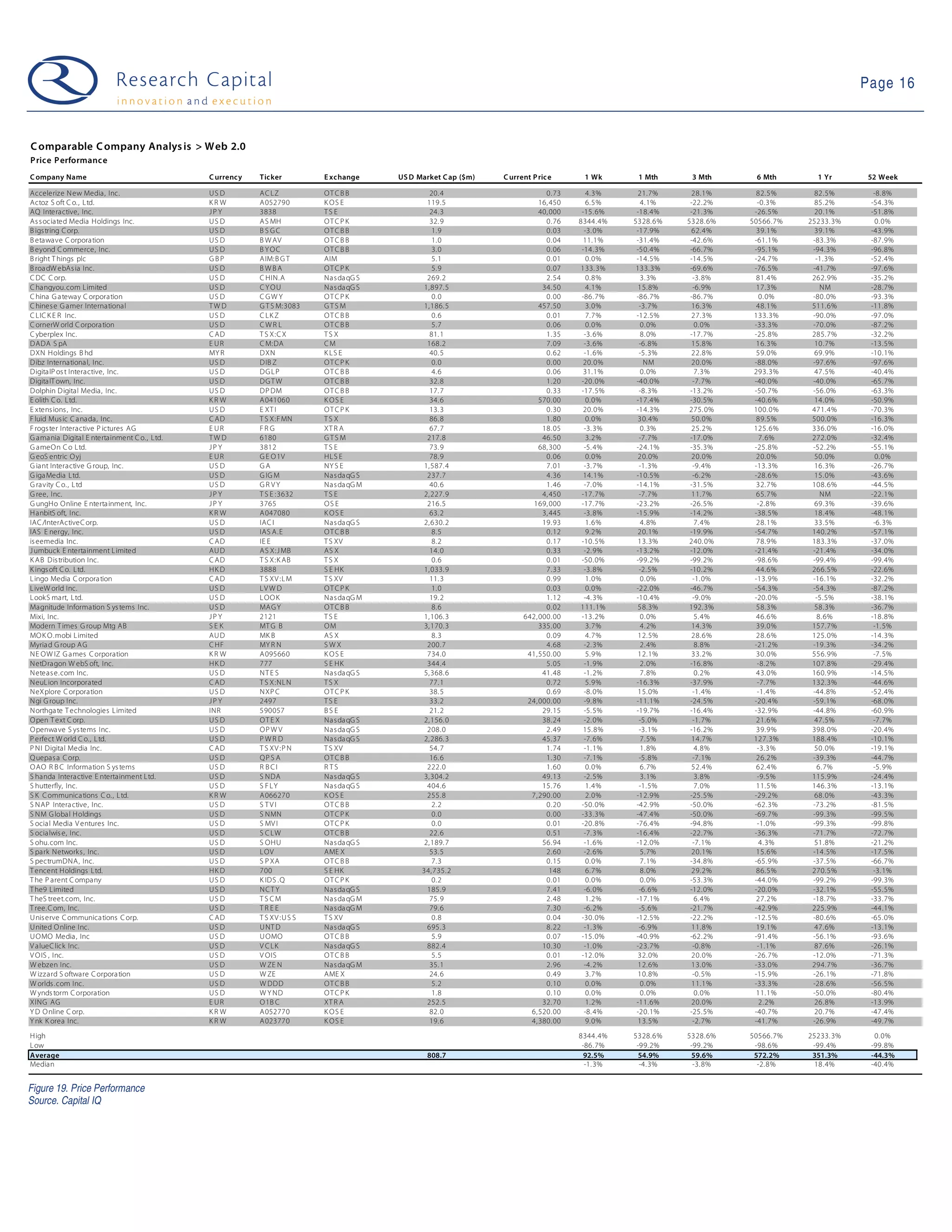 Page 16


C omparable C ompany Analys is > Web 2.0
P rice P erformanc e
C ompany Name                                 C urrency   Ticker          E xchange      US D Market C ap ($m)   C urrent P ric e     1 Wk       1 Mth     3 Mth      6 Mth       1 Yr      52 Week

Accelerize N ew Media, Inc.                   US D        A C LZ          OTCB B                  20. 4                      0.73       4.3%      21.7%    28.1%       82.5%      82.5%       -8. 8%
Actoz S oft C o., Ltd.                        KR W        A 052790        K OS E                 119.5                     16, 450      6.5%      4.1%     -22.2%      -0.3%      85.2%      -54.3%
AQ Interactive, Inc.                          JPY         3838            TS E                    24. 3                    40, 000    -15.6%     -18.4%    -21.3%     -26.5%      20.1%      -51.8%
As s ociated Media Holdings Inc.              US D        A S MH          OTCP K                  32. 9                      0.76    8344.4%    5328.6%   5328.6%    50566.7%   25233. 3%      0.0%
B igs tring C orp.                            US D        B S GC          OTCB B                   1.9                       0.03      -3. 0%    -17.9%    62.4%       39.1%      39.1%      -43.9%
B etawave C orpora tion                       US D        B W AV          OTCB B                   1.0                       0.04      11.1%     -31.4%    -42.6%     -61.1%     -83.3%      -87.9%
B eyond C ommerce, Inc.                       US D        B YOC           OTCB B                   3.0                       0.06     -14.3%     -50.4%    -66.7%     -95.1%     -94.3%      -96.8%
B right T hings plc                           GBP         A IM:B G T      AIM                      5.1                       0.01       0.0%     -14.5%    -14.5%     -24.7%      -1.3%      -52.4%
B roa dW ebAs ia Inc.                         US D        BWBA            OTCP K                   5.9                       0.07    133. 3%     133.3%    -69.6%     -76.5%     -41.7%      -97.6%
C DC C orp.                                   US D        C HIN.A         Na s da qG S           269.2                       2.54       0.8%      3.3%      -3. 8%     81.4%     262.9%      -35.2%
C hangyou.com Limited                         US D        C YOU           Na s da qG S          1,897. 5                    34.50       4.1%      15.8%     -6. 9%     17.3%       NM        -28.7%
C hina G a teway C orporation                 US D        CGW Y           OTCP K                   0.0                       0.00     -86.7%     -86.7%    -86.7%       0.0%     -80.0%      -93.3%
C hines e G amer International                TWD         G T S M:3083    GTS M                 1,186. 5                   457.50       3.0%      -3.7%    16.3%       48.1%     511.6%      -11.8%
C LIC K E R Inc.                              US D        C LK Z          OTCB B                   0.6                       0.01       7.7%     -12.5%    27.3%      133.3%     -90.0%      -97.0%
C ornerW orld C orpora tion                   US D        CWR L           OTCB B                   5.7                       0.06       0.0%      0.0%       0.0%     -33.3%     -70.0%      -87.2%
C yberplex Inc.                               C AD        T S X:C X       TS X                    81. 1                      1.35      -3. 6%     8.0%     -17.7%     -25.8%     285.7%      -32.2%
DADA S pA                                     E UR        C M:DA          CM                     168.2                       7.09      -3. 6%     -6.8%    15.8%       16.3%      10.7%      -13.5%
DXN Holdings B hd                             MY R        DXN             K LS E                  40. 5                      0.62      -1. 6%     -5.3%    22.8%       59.0%      69.9%      -10.1%
Dibz Internationa l, Inc.                     US D        DIB Z           OTCP K                   0.0                       0.00      20.0%       NM      20.0%      -88.0%     -97.6%      -97.6%
Digita lP os t Interactive, Inc.              US D        DG L P          OTCB B                   4.6                       0.06      31.1%      0.0%       7.3%     293.3%      47.5%      -40.4%
Digita lT own, Inc.                           US D        DG T W          OTCB B                  32. 8                      1.20     -20.0%     -40.0%     -7. 7%    -40.0%     -40.0%      -65.7%
Dolphin Digital Media, Inc.                   US D        DP DM           OTCB B                  17. 7                      0.33     -17.5%      -8.3%    -13.2%     -50.7%     -56.0%      -63.3%
E olith C o. Ltd.                             KR W        A 041060        K OS E                  34. 6                    570.00       0.0%     -17.4%    -30.5%     -40.6%      14.0%      -50.9%
E xtens ions , Inc.                           US D        E XT I          OTCP K                  13. 3                      0.30      20.0%     -14.3%    275. 0%    100.0%     471.4%      -70.3%
F luid Mus ic C a nada, Inc.                  C AD        T S X:F MN      TS X                    86. 8                      1.80       0.0%      30.4%    50.0%       89.5%     500.0%      -16.3%
F rogs ter Interactive P ictures AG           E UR        FR G            XT R A                  67. 7                     18.05      -3. 3%     0.3%     25.2%      125.6%     336.0%      -16.0%
G ama nia Digital E ntertainment C o., Ltd.   TWD         6180            GTS M                  217.8                      46.50       3.2%      -7.7%    -17.0%       7.6%     272.0%      -32.4%
G ameOn C o Ltd.                              JPY         3812            TS E                    73. 9                    68, 300     -5. 4%    -24.1%    -35.3%     -25.8%     -52.2%      -55.1%
G eoS entric O yj                             E UR        G E O 1V        HL S E                  78. 9                      0.06       0.0%      20.0%    20.0%       20.0%      50.0%        0.0%
G iant Interactive G roup, Inc.               US D        GA              NY S E                1,587. 4                     7.01      -3. 7%     -1.3%     -9. 4%    -13.3%      16.3%      -26.7%
G iga Media Ltd.                              US D        G IG M          Na s da qG S           237.7                       4.36      14.1%     -10.5%     -6. 2%    -28.6%      15.0%      -43.6%
G ravity C o., L td                           US D        GR VY           Na s da qG M            40. 6                      1.46      -7. 0%    -14.1%    -31.5%      32.7%     108.6%      -44.5%
G ree, Inc.                                   JPY         T S E :3632     TS E                  2,227. 9                    4, 450    -17.7%      -7.7%    11.7%       65.7%       NM        -22.1%
G ungHo Online E nterta inment, Inc.          JPY         3765            OS E                   216.5                   169, 000     -17.7%     -23.2%    -26.5%      -2.8%      69.3%      -39.6%
H anbitS oft, Inc.                            KR W        A 047080        K OS E                  63. 2                     3, 445     -3. 8%    -15.9%    -14.2%     -38.5%      18.4%      -48.1%
IAC /InterActiveC orp.                        US D        IAC I           Na s da qG S          2,630. 2                    19.93       1.6%      4.8%       7.4%      28.1%      33.5%       -6. 3%
IAS E nergy, Inc.                             US D        IAS A .E        OTCB B                   8.5                       0.12       9.2%      20.1%    -19.9%     -54.7%     140.2%      -57.1%
is eemedia Inc.                               C AD        IE E            T S XV                   8.2                       0.17     -10.5%      13.3%    240. 0%     78.9%     183.3%      -37.0%
J umbuck E ntertainment L imited              AU D        A S X:J MB      AS X                    14. 0                      0.33      -2. 9%    -13.2%    -12.0%     -21.4%     -21.4%      -34.0%
K A B Dis tribution Inc.                      C AD        T S X:K AB      TS X                     0.6                       0.01     -50.0%     -99.2%    -99.2%     -98.6%     -99.4%      -99.4%
K ings oft C o. Ltd.                          HK D        3888            S E HK                1,033. 9                     7.33      -3. 8%     -2.5%    -10.2%      44.6%     266.5%      -22.6%
L ingo Media C orpora tion                    C AD        T S XV :L M     T S XV                  11. 3                      0.99       1.0%      0.0%      -1. 0%    -13.9%     -16.1%      -32.2%
L iveW orld Inc.                              US D        LV W D          OTCP K                   1.0                       0.03       0.0%     -22.0%    -46.7%     -54.3%     -54.3%      -87.2%
L ookS mart, Ltd.                             US D        L OO K          Na s da qG M            19. 2                      1.12      -4. 3%    -10.4%     -9. 0%    -20.0%      -5.5%      -38.1%
Magnitude Information S ys tems Inc.          US D        MA G Y          OTCB B                   8.6                       0.02    111. 1%      58.3%    192. 3%     58.3%      58.3%      -36.7%
Mixi, Inc.                                    JPY         2121            TS E                  1,106. 3               642,000.00     -13.2%      0.0%       5.4%      46.6%      8.6%       -18.8%
Modern T imes G roup Mtg AB                   SEK         MT G B          OM                    3,170. 3                   335.00       3.7%      4.2%     14.3%       39.0%     157.7%       -1. 5%
MO K O.mobi Limited                           AU D        MK B            AS X                     8.3                       0.09       4.7%      12.5%    28.6%       28.6%     125.0%      -14.3%
Myria d G roup A G                            C HF        MY R N          SWX                    200.7                       4.68      -2. 3%     2.4%       8.8%     -21.2%     -19.3%      -34.2%
N E OW IZ G a mes C orporation                KR W        A 095660        K OS E                 734.0                  41,550.00       5.9%      12.1%    33.2%       30.0%     556.9%       -7. 5%
N etDragon W ebS oft, Inc.                    HK D        777             S E HK                 344.4                       5.05      -1. 9%     2.0%     -16.8%      -8.2%     107.8%      -29.4%
N eteas e.com Inc.                            US D        NT E S          Na s da qG S          5,368. 6                    41.48      -1. 2%     7.8%       0.2%      43.0%     160.9%      -14.5%
N euL ion Incorporated                        C AD        T S X:NL N      TS X                    77. 1                      0.72       5.9%     -16.3%    -37.9%      -7.7%     132.3%      -44.6%
N eXplore C orporation                        US D        N XP C          OTCP K                  38. 5                      0.69      -8. 0%     15.0%     -1. 4%     -1.4%     -44.8%      -52.4%
N gi G roup Inc.                              JPY         2497            TS E                    33. 2                 24,000.00      -9. 8%    -11.1%    -24.5%     -20.4%     -59.1%      -68.0%
N orthga te T echnologies Limited             INR         590057          BS E                    21. 2                     29.15      -5. 5%    -19.7%    -16.4%     -32.9%     -44.8%      -60.9%
O pen T ext C orp.                            US D        OTE X           Na s da qG S          2,156. 0                    38.24      -2. 0%     -5.0%     -1. 7%     21.6%      47.5%       -7. 7%
O penwa ve S ys tems Inc.                     US D        OP W V          Na s da qG S           208.0                       2.49      15.8%      -3.1%    -16.2%      39.9%     398.0%      -20.4%
P erfect W orld C o., L td.                   US D        PWR D           Na s da qG S          2,286. 3                    45.37      -7. 6%     7.5%     14.7%      127.3%     188.4%      -10.1%
P N I Digital Media Inc.                      C AD        T S XV :P N     T S XV                  54. 7                      1.74      -1. 1%     1.8%       4.8%      -3.3%      50.0%      -19.1%
Q uepas a C orp.                              US D        QP S A          OTCB B                  16. 6                      1.30      -7. 1%     -5.8%     -7. 1%     26.2%     -39.3%      -44.7%
O AO R B C Information S ys tems              US D        R BCI           RTS                    222.0                       1.60       0.0%      6.7%     52.4%       62.4%      6.7%        -5. 9%
S handa Intera ctive E ntertainment Ltd.      US D        S NDA           Na s da qG S          3,304. 2                    49.13      -2. 5%     3.1%       3.8%      -9.5%     115.9%      -24.4%
S hutterfly, Inc.                             US D        S FLY           Na s da qG S           404.6                      15.76       1.4%      -1.5%      7.0%      11.5%     146.3%      -13.1%
S K C ommunica tions C o., L td.              KR W        A 066270        K OS E                 255.8                   7,290.00       2.0%     -12.9%    -25.5%     -29.2%      68.0%      -43.3%
S N AP Intera ctive, Inc.                     US D        S TVI           OTCB B                   2.2                       0.20     -50.0%     -42.9%    -50.0%     -62.3%     -73.2%      -81.5%
S N M G loba l Holdings                       US D        S NMN           OTCP K                   0.0                       0.00     -33.3%     -47.4%    -50.0%     -69.7%     -99.3%      -99.5%
S ocia l Media V entures Inc.                 US D        S MV I          OTCP K                   0.0                       0.01     -20.8%     -76.4%    -94.8%      -1.0%     -99.3%      -99.8%
S ocia lwis e, Inc.                           US D        S C LW          OTCB B                  22. 6                      0.51      -7. 3%    -16.4%    -22.7%     -36.3%     -71.7%      -72.7%
S ohu.com Inc.                                US D        S OHU           Na s da qG S          2,189. 7                    56.94      -1. 6%    -12.0%     -7. 1%      4.3%      51.8%      -21.2%
S park Networks , Inc.                        US D        L OV            AME X                   53. 5                      2.60      -2. 6%     5.7%     20.1%       15.6%     -14.5%      -17.5%
S pectrumDNA , Inc.                           US D        S P XA          OTCB B                   7.3                       0.15       0.0%      7.1%     -34.8%     -65.9%     -37.5%      -66.7%
T encent Holdings Ltd.                        HK D        700             S E HK               34,735.2                        148      6.7%      8.0%     29.2%       86.5%     270.5%       -3. 1%
T he P arent C ompany                         US D        K IDS .Q        OTCP K                   0.2                       0.01       0.0%      0.0%     -53.3%     -44.0%     -99.2%      -99.3%
T he9 Limited                                 US D        NC T Y          Na s da qG S           185.9                       7.41      -6. 0%     -6.6%    -12.0%     -20.0%     -32.1%      -55.5%
T heS treet.com, Inc.                         US D        TS CM           Na s da qG M            75. 9                      2.48       1.2%     -17.1%      6.4%      27.2%     -18.7%      -33.7%
T ree. C om, Inc.                             US D        TREE            Na s da qG M            79. 6                      7.30      -6. 2%     -5.6%    -21.7%     -42.9%     225.9%      -44.1%
U nis erve C ommunica tions C orp.            C AD        T S XV :U S S   T S XV                   0.8                       0.04     -30.0%     -12.5%    -22.2%     -12.5%     -80.6%      -65.0%
U nited O nline Inc.                          US D        U NT D          Na s da qG S           695.3                       8.22      -1. 3%     -6.9%    11.8%       19.1%      47.6%      -13.1%
U OMO Media , Inc                             US D        U OMO           OTCB B                   5.9                       0.07     -15.0%     -40.9%    -62.2%     -91.4%     -56.1%      -93.6%
V a lueC lick Inc.                            US D        V C LK          Na s da qG S           882.4                      10.30      -1. 0%    -23.7%     -0. 8%     -1.1%      87.6%      -26.1%
V O IS , Inc.                                 US D        V OIS           OTCB B                   5.5                       0.01     -12.0%      32.0%    20.0%      -26.7%     -12.0%      -71.3%
W ebzen Inc.                                  US D        W ZE N          Na s da qG M            35. 1                      2.96      -4. 2%     12.6%    13.0%      -33.0%     294.7%      -36.7%
W izzard S oftware C orpora tion              US D        W ZE            AME X                   24. 6                      0.49       3.7%      10.8%     -0. 5%    -15.9%     -26.1%      -71.8%
W orlds .com Inc.                             US D        W DDD           OTCB B                   5.2                       0.10       0.0%      0.0%     11.1%      -33.3%     -28.6%      -56.5%
W ynds torm C orporation                      US D        W Y ND          OTCP K                   1.8                       0.10       0.0%      0.0%       0.0%      11.1%     -50.0%      -80.4%
XING AG                                       E UR        O 1B C          XT R A                 252.5                      32.70       1.2%     -11.6%    20.0%        2.2%      26.8%      -13.9%
Y D O nline C orp.                            KR W        A 052770        K OS E                  82. 0                  6,520.00      -8. 4%    -20.1%    -25.5%     -40.7%      20.7%      -47.4%
Y nk K orea Inc.                              KR W        A 023770        K OS E                  19. 6                  4,380.00       9.0%      13.5%     -2. 7%    -41.7%     -26.9%      -49.7%
H igh                                                                                                                                8344.4%    5328.6%   5328.6%    50566.7%   25233. 3%     0.0%
L ow                                                                                                                                  -86.7%     -99.2%    -99.2%     -98.6%     -99.4%      -99.8%
Average                                                                                         808.7                                  92.5%      54.9%    59.6%      572.2%     351.3%      -44.3%
Median                                                                                                                                 -1. 3%     -4.3%     -3. 8%     -2.8%      18.4%      -40.4%


Figure 19. Price Performance
Source. Capital IQ
 