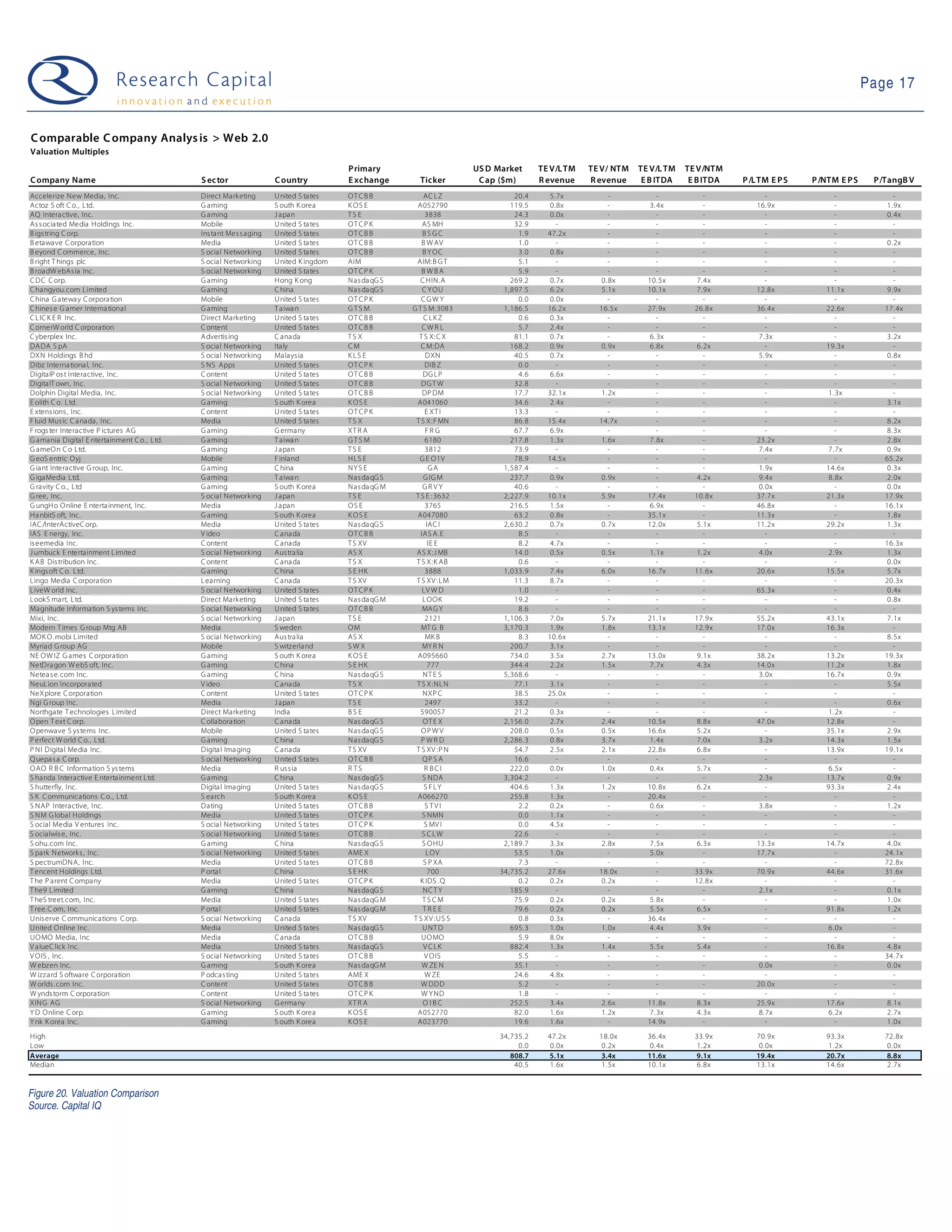 Page 17


C omparable C ompany Analys is > Web 2.0
Valuation Multiples
                                                                                        P rimary                       US D Market     TE V/L TM   TE V/ NTM   TE V/L TM   TE V/NTM
C ompany Name                                S ec tor                C ountry           E xc hange       Ticker         C ap ($m)      R evenue    R evenue     E B ITDA    E B ITDA   P /L TM E P S   P /NTM E P S    P /TangB V
Accelerize New Media, Inc.                   Direct Marketing        U nited S ta tes   OTCB B             AC LZ                20.4      5.7x         -             -         -              -             -               -
Actoz S oft C o., Ltd.                       G aming                 S outh K orea      K OS E          A052790                119.5      0.8x         -          3. 4x        -           16.9x            -             1.9x
AQ Intera ctive, Inc.                        G aming                 J apan             TS E                3838                24.3      0.0x         -             -         -              -             -             0.4x
As s ocia ted Media Holdings Inc.            Mobile                  U nited S ta tes   OTCP K             AS MH                32.9        -          -             -         -              -             -               -
B igs tring C orp.                           Ins ta nt Mes s aging   U nited S ta tes   OTCB B             BSGC                  1.9     47.2x         -             -         -              -             -               -
B etawave C orpora tion                      Media                   U nited S ta tes   OTCB B            B W AV                 1.0        -          -             -         -              -             -             0.2x
B eyond C ommerce, Inc.                      S ocial Networking      U nited S ta tes   OTCB B             B YOC                 3.0      0.8x         -             -         -              -             -               -
B right T hings plc                          S ocial Networking      U nited K ingdom   AIM             AIM:B G T                5.1        -          -             -         -              -             -               -
B roadW ebAs ia Inc.                         S ocial Networking      U nited S ta tes   OTCP K            BWBA                   5.9        -          -             -         -              -             -               -
C DC C orp.                                  G aming                 H ong K ong        N as da qG S      C HIN.A              269.2      0.7x       0.8x        10.5x       7.4x             -             -               -
C hangyou.com Limited                        G aming                 C hina             N as da qG S       C Y OU            1,897.5      6.2x       5.1x        10.1x       7.9x          12.8x          11.1x           9.9x
C hina G atewa y C orpora tion               Mobile                  U nited S ta tes   OTCP K            CGW Y                  0.0      0.0x         -             -         -              -             -               -
C hines e G amer Interna tional              G aming                 T a iwa n          GTS M          G T S M:3083          1,186.5     16.2x       16.5x       27.9x       26.8x         36.4x          22.6x          17.4x
C L IC K E R Inc.                            Direct Marketing        U nited S ta tes   OTCB B             C LK Z                0.6      0.3x         -             -         -              -             -               -
C ornerW orld C orporation                   C ontent                U nited S ta tes   OTCB B            CW R L                 5.7      2.4x         -             -         -              -             -               -
C yberplex Inc.                              A dvertis ing           C ana da           TS X             T S X: C X             81.1      0.7x         -          6. 3x        -            7.3x            -             3.2x
DA DA S pA                                   S ocial Networking      Italy              CM                C M:DA               168.2      0.9x       0.9x         6. 8x      6.2x             -           19.3x             -
DXN Holdings B hd                            S ocial Networking      Mala ys ia         K LS E              DXN                 40.5      0.7x         -             -         -            5.9x            -             0.8x
Dibz Interna tiona l, Inc.                   S NS Apps               U nited S ta tes   OTCP K              DIB Z                0.0        -          -             -         -              -             -               -
DigitalP os t Interactive, Inc.              C ontent                U nited S ta tes   OTCB B             DG L P                4.6      6.6x         -             -         -              -             -               -
DigitalT own, Inc.                           S ocial Networking      U nited S ta tes   OTCB B            DG T W                32.8        -          -             -         -              -             -               -
Dolphin Digital Media, Inc.                  S ocial Networking      U nited S ta tes   OTCB B             DP DM                17.7     32.1x       1.2x            -         -              -           1.3x              -
E olith C o. L td.                           G aming                 S outh K orea      K OS E          A041060                 34.6      2.4x         -             -         -              -             -             3.1x
E xtens ions , Inc.                          C ontent                U nited S ta tes   OTCP K              E XT I              13.3        -          -             -         -              -             -               -
F luid Mus ic C a nada, Inc.                 Media                   U nited S ta tes   TS X            T S X:F MN              86.8     15.4x       14.7x           -         -              -             -             8.2x
F rogs ter Interactive P ictures A G         G aming                 G erma ny          XT R A              FR G                67.7      6.9x         -             -         -              -             -             8.3x
G amania Digital E ntertainment C o., Ltd.   G aming                 T a iwa n          GTS M               6180               217.8      1.3x       1.6x         7. 8x        -           23.2x            -             2.8x
G ameO n C o Ltd.                            G aming                 J apan             TS E                3812                73.9        -          -             -         -            7.4x          7.7x            0.9x
G eoS entric Oyj                             Mobile                  F inland           H LS E           G E O1V                78.9     14.5x         -             -         -              -             -            65.2x
G iant Interactive G roup, Inc.              G aming                 C hina             NY S E                GA             1,587.4        -          -             -         -            1.9x          14.6x           0.3x
G igaMedia Ltd.                              G aming                 T a iwa n          N as da qG S       G IG M              237.7      0.9x       0.9x            -       4.2x           9.4x          8.8x            2.0x
G ravity C o., Ltd                           G aming                 S outh K orea      N as da qG M       GR VY                40.6        -          -             -         -            0.0x            -             0.0x
G ree, Inc.                                  S ocial Networking      J apan             TS E            T S E : 3632         2,227.9     10.1x       5.9x        17.4x       10.8x         37.7x          21.3x          17.9x
G ungH o O nline E nterta inment, Inc.       Media                   J apan             OS E                3765               216.5      1.5x         -          6. 9x        -           46.8x            -            16.1x
Ha nbitS oft, Inc.                           G aming                 S outh K orea      K OS E          A047080                 63.2      0.8x         -         35.1x         -           11.3x            -             1.8x
IAC /InterActiveC orp.                       Media                   U nited S ta tes   N as da qG S         IAC I           2,630.2      0.7x       0.7x        12.0x       5.1x          11.2x          29.2x           1.3x
IAS E nergy, Inc.                            V ideo                  C ana da           OTCB B            IAS A.E                8.5        -          -             -         -              -             -               -
is eemedia Inc.                              C ontent                C ana da           T S XV                IE E               8.2      4.7x         -             -         -              -             -            16.3x
J umbuck E ntertainment Limited              S ocial Networking      Aus tra lia        AS X            AS X:J MB               14.0      0.5x       0.5x         1. 1x      1.2x           4.0x          2.9x            1.3x
K A B Dis tribution Inc.                     C ontent                C ana da           TS X            T S X:K AB               0.6        -          -             -         -              -             -             0.0x
K ings oft C o. Ltd.                         G aming                 C hina             S E HK              3888             1,033.9      7.4x       6.0x        16.7x       11.6x         20.6x          15.5x           5.7x
Lingo Media C orpora tion                    L earning               C ana da           T S XV          T S XV : LM             11.3      8.7x         -             -         -              -             -            20.3x
LiveW orld Inc.                              S ocial Networking      U nited S ta tes   OTCP K             LV W D                1.0        -          -             -         -           65.3x            -             0.4x
LookS ma rt, L td.                           Direct Marketing        U nited S ta tes   N as da qG M       L OOK                19.2        -          -             -         -              -             -             0.8x
Magnitude Information S ys tems Inc.         S ocial Networking      U nited S ta tes   OTCB B             MA G Y                8.6        -          -             -         -              -             -               -
Mixi, Inc.                                   S ocial Networking      J apan             TS E                2121             1,106.3      7.0x       5.7x        21.1x       17.9x         55.2x          43.1x           7.1x
Modern T imes G roup Mtg AB                  Media                   S weden            OM                MT G B             3,170.3      1.9x       1.8x        13.1x       12.9x         17.0x          16.3x             -
MOK O .mobi Limited                          S ocial Networking      Aus tra lia        AS X                MK B                 8.3     10.6x         -             -         -              -             -             8.5x
Myriad G roup AG                             Mobile                  S witzerla nd      SWX                MY R N              200.7      3.1x         -             -         -              -             -               -
NE OW IZ G ames C orporation                 G aming                 S outh K orea      K OS E          A095660                734.0      3.5x       2.7x        13.0x       9.1x          38.2x          13.2x          19.3x
NetDra gon W ebS oft, Inc.                   G aming                 C hina             S E HK               777               344.4      2.2x       1.5x         7. 7x      4.3x          14.0x          11.2x           1.8x
Netea s e.com Inc.                           G aming                 C hina             N as da qG S       NT E S            5,368.6        -          -             -         -            3.0x          16.7x           0.9x
NeuLion Incorporated                         V ideo                  C ana da           TS X            T S X:NL N              77.1      3.1x         -             -         -              -             -             5.5x
NeXplore C orporation                        C ontent                U nited S ta tes   OTCP K             NXP C                38.5     25.0x         -             -         -              -             -               -
Ngi G roup Inc.                              Media                   J apan             TS E                2497                33.2        -          -             -         -              -             -             0.6x
Northgate T echnologies Limited              Direct Marketing        India              BS E              590057                21.2      0.3x         -             -         -              -           1.2x              -
O pen T ext C orp.                           C ollabora tion         C ana da           N as da qG S       OT E X            2,156.0      2.7x       2.4x        10.5x       8.8x          47.0x          12.8x             -
O penwave S ys tems Inc.                     Mobile                  U nited S ta tes   N as da qG S      OP W V               208.0      0.5x       0.5x        16.6x       5.2x             -           35.1x           2.9x
P erfect W orld C o., Ltd.                   G aming                 C hina             N as da qG S      PWRD               2,286.3      0.8x       3.7x         1. 4x      7.0x           3.2x          14.3x           1.5x
P N I Digital Media Inc.                     Digita l Ima ging       C ana da           T S XV          T S XV :P N             54.7      2.5x       2.1x        22.8x       6.8x             -           13.9x          19.1x
Q uepa s a C orp.                            S ocial Networking      U nited S ta tes   OTCB B             QP S A               16.6        -          -             -         -              -             -               -
O AO R B C Information S ys tems             Media                   R us s ia          R TS                R BCI              222.0      0.0x       1.0x         0. 4x      5.7x             -           6.5x              -
S handa Interactive E nterta inment Ltd.     G aming                 C hina             N as da qG S       S NDA             3,304.2        -          -             -         -            2.3x          13.7x           0.9x
S hutterfly, Inc.                            Digita l Ima ging       U nited S ta tes   N as da qG S        S FLY              404.6      1.3x       1.2x        10.8x       6.2x             -           93.3x           2.4x
S K C ommunications C o., Ltd.               S earch                 S outh K orea      K OS E          A066270                255.8      1.3x         -         20.4x         -              -             -               -
S N AP Interactive, Inc.                     Dating                  U nited S ta tes   OTCB B              S TVI                2.2      0.2x         -          0. 6x        -            3.8x            -             1.2x
S N M G lobal Holdings                       Media                   U nited S ta tes   OTCP K             S NMN                 0.0      1.1x         -             -         -              -             -               -
S ocial Media V entures Inc.                 S ocial Networking      U nited S ta tes   OTCP K              S MV I               0.0      4.5x         -             -         -              -             -               -
S ocialwis e, Inc.                           S ocial Networking      U nited S ta tes   OTCB B             S CLW                22.6        -          -             -         -              -             -               -
S ohu.com Inc.                               G aming                 C hina             N as da qG S       S O HU            2,189.7      3.3x       2.8x         7. 5x      6.3x          13.3x          14.7x           4.0x
S park N etworks , Inc.                      S ocial Networking      U nited S ta tes   AME X               L OV                53.5      1.0x         -          5. 0x        -           17.7x            -            24.1x
S pectrumDN A, Inc.                          Media                   U nited S ta tes   OTCB B             S P XA                7.3        -          -             -         -              -             -            72.8x
T encent Holdings Ltd.                       P orta l                C hina             S E HK               700            34,735.2     27.6x       18.0x           -       33.9x         70.9x          44.6x          31.6x
T he P a rent C ompany                       Media                   U nited S ta tes   OTCP K            K IDS .Q               0.2      0.2x       0.2x            -       12.8x            -             -               -
T he9 L imited                               G aming                 C hina             N as da qG S       NC T Y              185.9        -          -             -         -            2.1x            -             0.1x
T heS treet.com, Inc.                        Media                   U nited S ta tes   N as da qG M       TS CM                75.9      0.2x       0.2x         5. 8x        -              -             -             1.0x
T ree.C om, Inc.                             P orta l                U nited S ta tes   N as da qG M       TREE                 79.6      0.2x       0.2x         5. 5x      6.5x             -           91.8x           1.2x
Unis erve C ommunications C orp.             S ocial Networking      C ana da           T S XV         T S XV :US S              0.8      0.3x         -         36.4x         -              -             -               -
United Online Inc.                           Media                   U nited S ta tes   N as da qG S       U NT D              695.3      1.0x       1.0x         4. 4x      3.9x             -           6.0x              -
UO MO Media, Inc                             Media                   C ana da           OTCB B            UO MO                  5.9      8.0x         -             -         -              -             -               -
V a lueC lick Inc.                           Media                   U nited S ta tes   N as da qG S       V CLK               882.4      1.3x       1.4x         5. 5x      5.4x             -           16.8x           4.8x
V O IS , Inc.                                S ocial Networking      U nited S ta tes   OTCB B              V OIS                5.5        -          -             -         -              -             -            34.7x
W ebzen Inc.                                 G aming                 S outh K orea      N as da qG M      W ZE N                35.1        -          -             -         -            0.0x            -             0.0x
W izzard S oftware C orporation              P odca s ting           U nited S ta tes   AME X               W ZE                24.6      4.8x         -             -         -              -             -               -
W orlds .com Inc.                            C ontent                U nited S ta tes   OTCB B            W DDD                  5.2        -          -             -         -           20.0x            -               -
W ynds torm C orporation                     C ontent                U nited S ta tes   OTCP K            W Y ND                 1.8        -          -             -         -              -             -               -
XIN G AG                                     S ocial Networking      G erma ny          XT R A             O1B C               252.5      3.4x       2.6x        11.8x       8.3x          25.9x          17.6x           8.1x
Y D Online C orp.                            G aming                 S outh K orea      K OS E          A052770                 82.0      1.6x       1.2x         7. 3x      4.3x           8.7x          6.2x            2.7x
Y nk K orea Inc.                             G aming                 S outh K orea      K OS E          A023770                 19.6      1.6x         -         14.9x         -              -             -             1.0x
High                                                                                                                        34,735.2     47.2x       18.0x       36.4x       33.9x        70.9x           93.3x          72.8x
Low                                                                                                                              0.0      0.0x       0.2x         0. 4x      1.2x          0.0x            1.2x           0.0x
Average                                                                                                                        808.7     5.1x        3.4x        11.6x       9.1x         19.4x           20.7x          8.8x
Median                                                                                                                          40.5      1.6x       1.5x        10.1x       6.8x         13.1x           14.6x           2.7x


Figure 20. Valuation Comparison
Source. Capital IQ
 