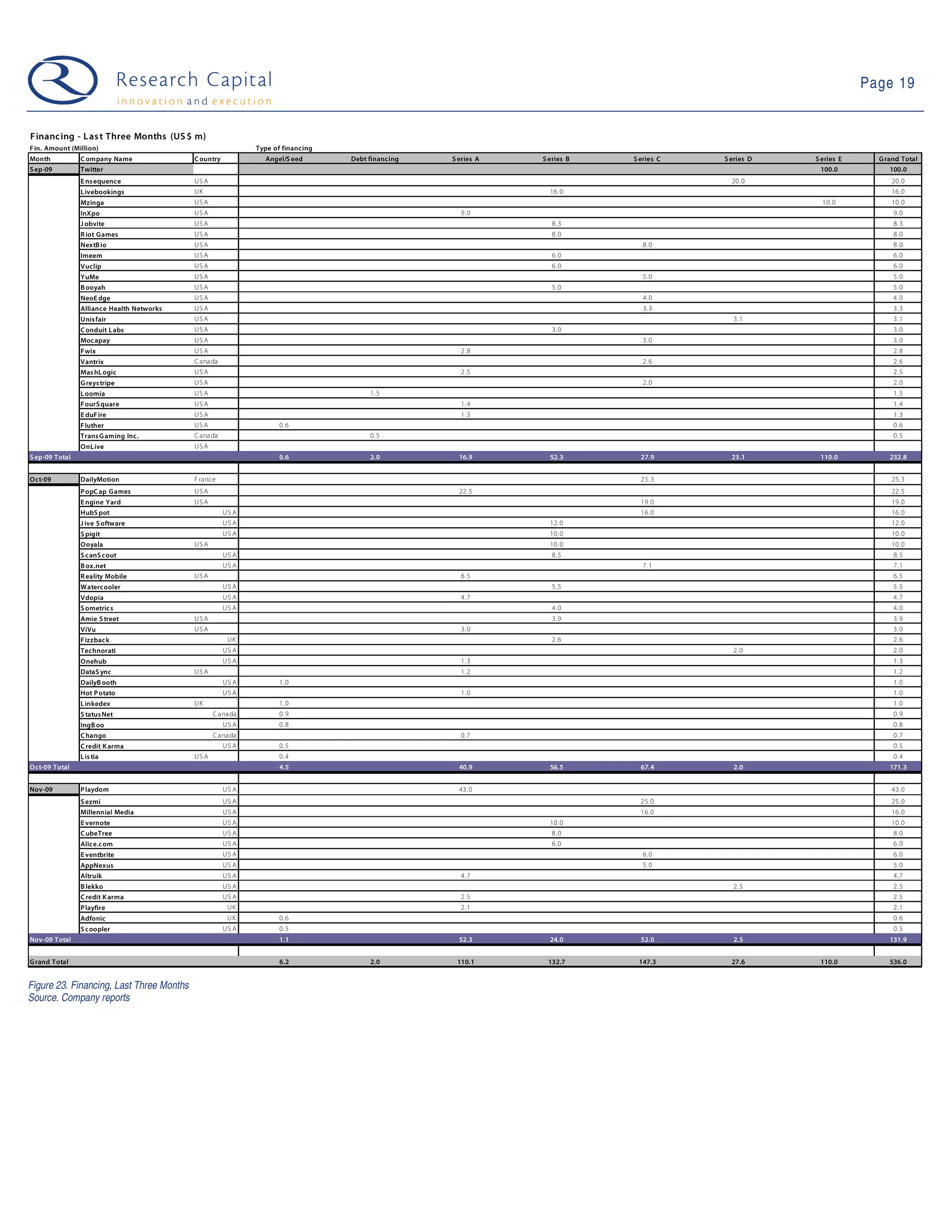 Page 19


F inanc ing - L as t Three Months (US $ m)
F in. Amount (Million)                                        Type of financing
Month           C ompany Name              C ountry             Angel/S eed       Debt financing   S eries A   S eries B   S eries C   S eries D   S eries E     G rand Total
S ep-09         Twitter                                                                                                                             100.0           100.0
                E ns equence               US A                                                                                          20.0                       20.0
                L ivebookings              UK                                                                    16. 0                                              16.0
                Mzinga                     US A                                                                                                      10. 0          10.0
                InXpo                      US A                                                      9.0                                                             9. 0
                J obvite                   US A                                                                   8.3                                                8. 3
                R iot Games                US A                                                                   8.0                                                8. 0
                NextB io                   US A                                                                               8. 0                                   8. 0
                Imeem                      US A                                                                   6.0                                                6. 0
                Vuclip                     US A                                                                   6.0                                                6. 0
                Y uMe                      US A                                                                               5. 0                                   5. 0
                B ooyah                    US A                                                                   5.0                                                5. 0
                NeoE dge                   US A                                                                               4. 0                                   4. 0
                Alliance Health Networks   US A                                                                               3. 3                                   3. 3
                Unis fair                  US A                                                                                          3.1                         3. 1
                C onduit L abs             US A                                                                   3.0                                                3. 0
                Moc apay                   US A                                                                               3. 0                                   3. 0
                F wix                      US A                                                      2.8                                                             2. 8
                Vantrix                    C ana da                                                                           2. 6                                   2. 6
                Mas hL ogic                US A                                                      2.5                                                             2. 5
                G reys tripe               US A                                                                               2. 0                                   2. 0
                L oomia                    US A                                        1. 5                                                                          1. 5
                F ourS quare               US A                                                      1.4                                                             1. 4
                E duF ire                  US A                                                      1.3                                                             1. 3
                F luther                   US A                      0.6                                                                                             0. 6
                Trans G aming Inc.         C ana da                                    0. 5                                                                          0. 5
                OnL ive                    US A
S ep-09 Total                                                        0.6               2.0           16.9        52.3        27.9        23.1       110.0           232.8


Oct-09          DailyMotion                F rance                                                                           25. 3                                  25.3
                P opC ap Games             US A                                                      22.5                                                           22.5
                E ngine Yard               US A                                                                              19. 0                                  19.0
                HubS pot                              US A                                                                   16. 0                                  16.0
                J ive S oftware                       US A                                                       12. 0                                              12.0
                S pigit                               US A                                                       10. 0                                              10.0
                Ooyala                     US A                                                                  10. 0                                              10.0
                S c anS cout                          US A                                                        8.5                                                8. 5
                B ox.net                              US A                                                                    7. 1                                   7. 1
                R eality Mobile            US A                                                      6.5                                                             6. 5
                W atercooler                          US A                                                        5.5                                                5. 5
                Vdopia                                US A                                           4.7                                                             4. 7
                S ometric s                           US A                                                        4.0                                                4. 0
                Amie S treet               US A                                                                   3.9                                                3. 9
                ViVu                       US A                                                      3.0                                                             3. 0
                F izzbac k                             UK                                                         2.6                                                2. 6
                Technorati                            US A                                                                               2.0                         2. 0
                Onehub                                US A                                           1.3                                                             1. 3
                DataS ync                  US A                                                      1.2                                                             1. 2
                DailyB ooth                           US A           1.0                                                                                             1. 0
                Hot P otato                           US A                                           1.0                                                             1. 0
                L inkedex                  UK                        1.0                                                                                             1. 0
                S tatus Net                       C a na da          0.9                                                                                             0. 9
                IngB oo                               US A           0.8                                                                                             0. 8
                C hango                           C a na da                                          0.7                                                             0. 7
                C redit K arma                        US A           0.5                                                                                             0. 5
                L is tia                   US A                      0.4                                                                                             0. 4
Oct-09 Total                                                         4.5                             40.9        56.5        67.4        2.0                        171.3


Nov-09          P laydom                              US A                                           43.0                                                           43.0
                S ezmi                                US A                                                                   25. 0                                  25.0
                Millennial Media                      US A                                                                   16. 0                                  16.0
                E vernote                             US A                                                       10. 0                                              10.0
                C ubeTree                             US A                                                        8.0                                                8. 0
                Alic e.c om                           US A                                                        6.0                                                6. 0
                E ventbrite                           US A                                                                    6. 0                                   6. 0
                AppNexus                              US A                                                                    5. 0                                   5. 0
                Altruik                               US A                                           4.7                                                             4. 7
                B lekko                               US A                                                                               2.5                         2. 5
                C redit K arma                        US A                                           2.5                                                             2. 5
                P layfire                              UK                                            2.1                                                             2. 1
                Adfonic                                UK            0.6                                                                                             0. 6
                S c oopler                            US A           0.5                                                                                             0. 5
Nov-09 Total                                                         1.1                             52.3        24.0        52.0        2.5                        131.9


G rand Total                                                         6.2               2.0          110.1       132.7       147.3        27.6       110.0           536.0


Figure 23. Financing, Last Three Months
Source. Company reports
 