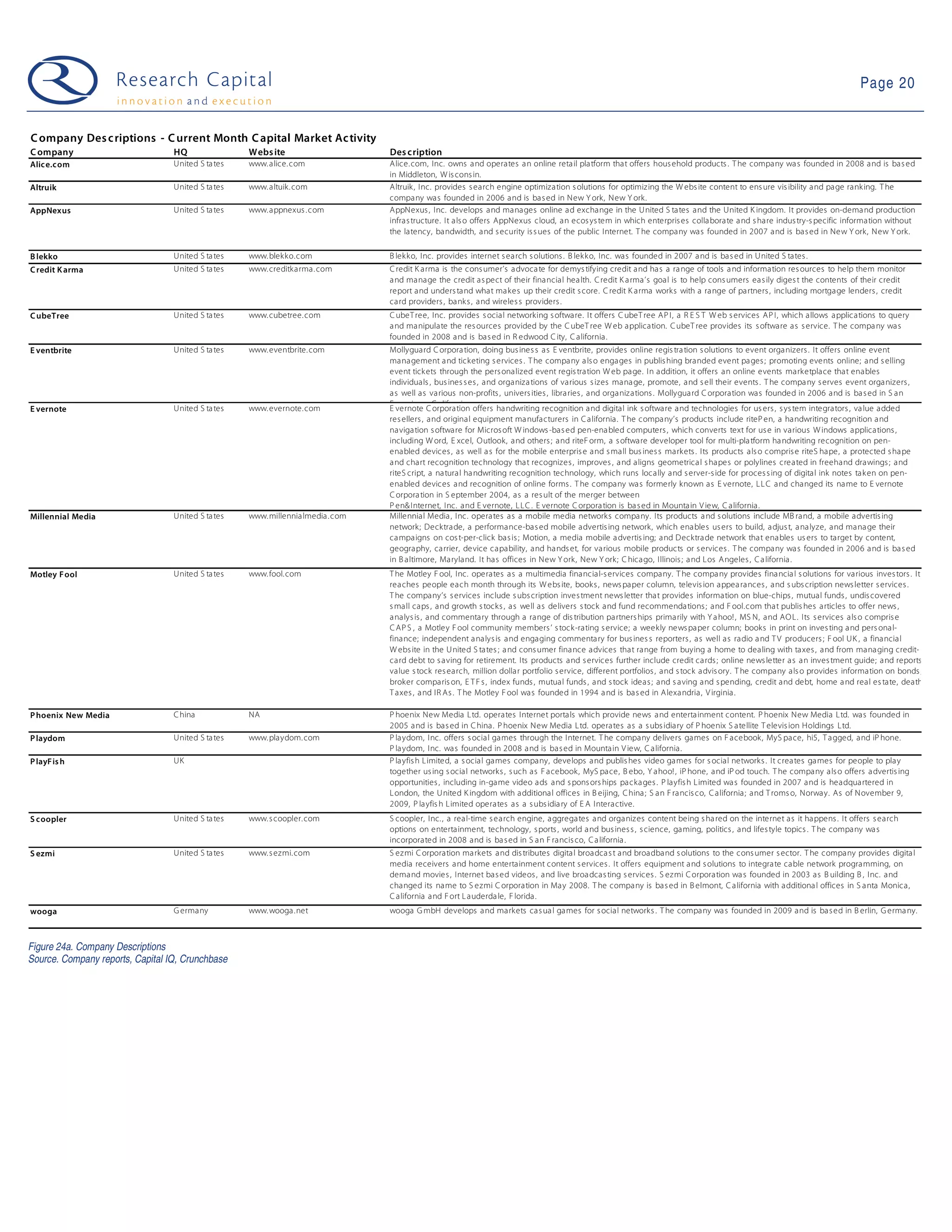 Page 20


C ompany Des c riptions - C urrent Month C apital Market Ac tivity
C ompany                          HQ                Webs ite                    Des cription
Alice.com                         United S ta tes   www. alice. com             Alice. com, Inc. owns and operates an online reta il platform that offers hous ehold products . T he company wa s founded in 2008 and is bas ed
                                                                                in Middleton, W is cons in.
Altruik                           United S ta tes   www. altuik. com            Altruik , Inc. provides s earch engine optimization s olutions for optimiz ing the W ebs ite content to ens ure vis ibility and page rank ing. T he
                                                                                company was founded in 2006 and is bas ed in New Y ork, New Y ork.
AppNexus                          United S ta tes   www. appnexus . com         AppNexus , Inc. develops and manages online ad exchange in the United S tates and the United K ingdom. It provides on-dema nd production
                                                                                infras tructure. It als o offers AppNexus cloud, an ecos ys tem in which enterpris es collaborate a nd s hare indus try-s pecific information without
                                                                                the latency, bandwidth, and s ecurity is s ues of the public Internet. T he company was founded in 2007 and is bas ed in New Y ork, New Y ork.

B lekko                           United S ta tes   www. blekko.com             B lek ko, Inc. provides internet s earch s olutions . B lekk o, Inc. was founded in 2007 a nd is bas ed in United S tates .
C redit K arma                    United S ta tes   www. creditkarma. com       C redit K arma is the cons umer’s advoca te for demys tifying credit and has a ra nge of tools a nd information res ources to help them monitor
                                                                                a nd manage the credit as pect of their financial hea lth. C redit K a rma’s goal is to help cons umers eas ily diges t the contents of their credit
                                                                                report and unders tand what makes up their credit s core. C redit K arma works with a range of partners , including mortgage lenders , credit
                                                                                card providers , bank s , and wireles s providers .
C ubeTree                         United S ta tes   www. cubetree. com          C ubeT ree, Inc. provides s ocial networking s oftware. It offers C ubeT ree AP I, a R E S T W eb s ervices AP I, which allows applications to query
                                                                                a nd manipulate the res ources provided by the C ubeT ree W eb application. C ubeT ree provides its s oftware as s ervice. T he compa ny was
                                                                                founded in 2008 and is bas ed in R edwood C ity, C alifornia.
E ventbrite                       United S ta tes   www. eventbrite. com        Mollyguard C orpora tion, doing bus ines s as E ventbrite, provides online regis tra tion s olutions to event organizers . It offers online event
                                                                                management and ticketing s ervices . T he company a ls o engages in publis hing branded event pages ; promoting events online; and s elling
                                                                                event tick ets through the pers onalized event regis tration W eb page. In addition, it offers an online events marketplace that enables
                                                                                individuals , bus ines s es , and organiza tions of various s izes mana ge, promote, and s ell their events . T he compa ny s erves event organizers ,
                                                                                a s well as various non-profits , univers ities , libra ries , and organiz ations . Mollyguard C orporation was founded in 2006 and is ba s ed in S an
                                                                                F rancis co, C alifornia.
E vernote                         United S ta tes   www. evernote. com          E vernote C orporation offers handwriting recognition and digital ink s oftware and technologies for us ers , s ys tem integrators , va lue added
                                                                                res ellers , and original equipment ma nufacturers in C alifornia. T he company’s products include riteP en, a handwriting recognition and
                                                                                navigation s oftware for Micros oft W indows -bas ed pen-ena bled computers , which converts text for us e in various W indows applications ,
                                                                                including W ord, E xcel, Outlook, and others ; and riteF orm, a s oftware developer tool for multi-pla tform ha ndwriting recognition on pen-
                                                                                enabled devices , as well a s for the mobile enterpris e and s mall bus ines s markets . Its products als o compris e riteS hape, a protected s ha pe
                                                                                a nd chart recognition technology that recognizes , improves , a nd aligns geometrica l s hapes or polylines created in freehand drawings ; and
                                                                                riteS cript, a natural ha ndwriting recognition technology, which runs locally and s erver-s ide for proces s ing of digital ink notes tak en on pen-
                                                                                enabled devices and recognition of online forms . T he company wa s formerly known as E vernote, LL C and changed its name to E vernote
                                                                                C orpora tion in S eptember 2004, as a res ult of the merger between
                                                                                P en& Internet, Inc. and E vernote, LLC . E vernote C orpora tion is ba s ed in Mountain V iew, C alifornia.
Millennial Media                  United S ta tes   www. millennialmedia. com   Millennial Media , Inc. operates as a mobile media networks company. Its products a nd s olutions include MB rand, a mobile advertis ing
                                                                                network; Decktrade, a performance-bas ed mobile advertis ing network, which enables us ers to build, adjus t, a nalyze, and mana ge their
                                                                                campaigns on cos t-per-click bas is ; Motion, a media mobile a dvertis ing; and Decktrade network that enables us ers to target by content,
                                                                                geography, carrier, device capability, and hands et, for various mobile products or s ervices . T he company was founded in 2006 and is ba s ed
                                                                                in B altimore, Maryland. It has offices in New Y ork, New Y ork; C hicago, Illinois ; a nd Los Angeles , C a lifornia .
Motley F ool                      United S ta tes   www. fool. com              T he Motley F ool, Inc. operates as a multimedia financial-s ervices company. T he compa ny provides financia l s olutions for various inves tors . It
                                                                                reaches people each month through its W ebs ite, books , news paper column, televis ion appea rances , and s ubs cription news letter s ervices .
                                                                                T he company’s s ervices include s ubs cription inves tment news letter that provides information on blue-chips , mutual funds , undis covered
                                                                                s mall caps , and growth s tocks , as well as delivers s tock and fund recommendations ; and F ool.com that publis hes articles to offer news ,
                                                                                a nalys is , and commentary through a range of dis tribution partners hips primarily with Y a hoo! , MS N, and AO L. Its s ervices als o compris e
                                                                                C AP S , a Motley F ool community members ’ s tock-rating s ervice; a weekly news paper column; books in print on inves ting and pers onal-
                                                                                finance; independent analys is and engaging commentary for bus ines s reporters , as well as radio a nd T V producers ; F ool UK , a financial
                                                                                W ebs ite in the United S tates ; a nd cons umer finance advices that range from buying a home to dealing with taxes , and from managing credit-
                                                                                card debt to s aving for retirement. Its products and s ervices further include credit cards ; online news letter as an inves tment guide; and reports on s ma
                                                                                value s tock res earch, million dollar portfolio s ervice, different portfolios , and s tock advis ory. T he company als o provides information on bonds ,
                                                                                broker comparis on, E T F s , index funds , mutual funds , and s tock ideas ; and s aving and s pending, credit and debt, home a nd real es tate, death and
                                                                                T axes , a nd IR As . T he Motley F ool was founded in 1994 a nd is bas ed in Alexandria, V irginia.

P hoenix New Media                C hina            NA                          P hoenix New Media Ltd. operates Internet portals which provide news and entertainment content. P hoenix New Media Ltd. was founded in
                                                                                2005 and is bas ed in C hina. P hoenix New Media Ltd. operates as a s ubs idiary of P hoenix S atellite T elevis ion Holdings Ltd.
P laydom                          United S ta tes   www. playdom. com           P laydom, Inc. offers s ocial games through the Internet. T he company delivers games on F acebook, MyS pace, hi5, T agged, and iP hone.
                                                                                P laydom, Inc. was founded in 2008 and is bas ed in Mountain V iew, C alifornia.
P layF is h                       UK                                            P layfis h Limited, a s ocial games company, develops and publis hes video games for s ocial networks . It creates games for people to play
                                                                                together us ing s ocial networks , s uch as F acebook, MyS pace, B ebo, Y ahoo! , iP hone, and iP od touch. T he company als o offers a dvertis ing
                                                                                opportunities , including in-game video ads and s pons ors hips packages . P layfis h Limited wa s founded in 2007 and is headquartered in
                                                                                L ondon, the United K ingdom with additional offices in B eijing, C hina; S an F rancis co, C alifornia; and T roms o, Norway. As of November 9,
                                                                                2009, P layfis h Limited operates as a s ubs idia ry of E A Interactive.
S coopler                         United S ta tes   www. s coopler. com         S coopler, Inc. , a real-time s earch engine, aggregates and organiz es content being s ha red on the internet as it happens . It offers s earch
                                                                                options on entertainment, technology, s ports , world a nd bus ines s , s cience, gaming, politics , and lifes tyle topics . T he company wa s
                                                                                incorporated in 2008 and is ba s ed in S an F rancis co, C a lifornia .
S ezmi                            United S ta tes   www. s ezmi. com            S ez mi C orporation markets and dis tributes digita l broadca s t and broadband s olutions to the cons umer s ector. T he company provides digita l
                                                                                media receivers and home entertainment content s ervices . It offers equipment and s olutions to integrate cable network programming, on
                                                                                demand movies , Internet bas ed videos , and live broa dcas ting s ervices . S ez mi C orporation wa s founded in 2003 as B uilding B , Inc. and
                                                                                changed its name to S ezmi C orporation in May 2008. T he company is bas ed in B elmont, C alifornia with additiona l offices in S anta Monica,
                                                                                C alifornia and F ort L auderda le, F lorida.
wooga                             G ermany          www. wooga. net             wooga G mbH develops and markets cas ua l games for s ocial networks . T he company wa s founded in 2009 and is bas ed in B erlin, G erma ny.



Figure 24a. Company Descriptions
Source. Company reports, Capital IQ, Crunchbase
 