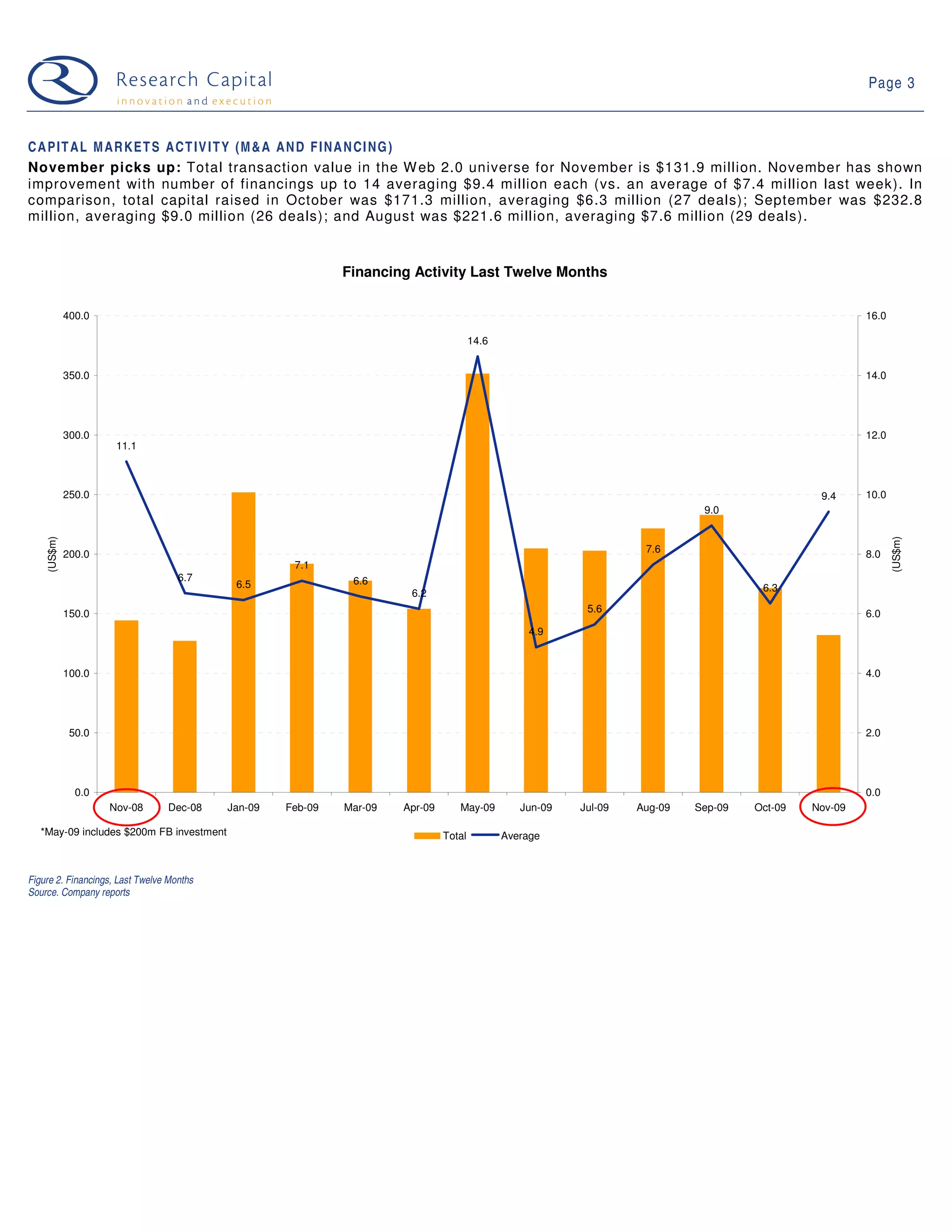 Page 3



C A P I T A L M A R K E T S A C T I V I T Y (M & A A N D F I N A N C I N G )
November picks up: Total transaction value in the W eb 2.0 universe for November is $131.9 million. November has shown
improvement with number of financings up to 14 averaging $9.4 million each (vs. an average of $7.4 million last week). In
comparison, total capital raised in October was $171.3 million, averaging $6.3 million (27 deals); September was $232.8
million, averaging $9.0 million (26 deals); and August was $221.6 million, averaging $7.6 million (29 deals).


                                                             Financing Activity Last Twelve Months

             400.0                                                                                                                                     16.0

                                                                                       14.6


             350.0                                                                                                                                     14.0




             300.0                                                                                                                                     12.0
                      11.1



             250.0                                                                                                                             9.4     10.0
                                                                                                                             9.0
    (US$m)




                                                                                                                                                              (US$m)
             200.0                                                                                                  7.6                                8.0
                                                     7.1
                                    6.7                       6.6
                                            6.5                                                                                       6.3
                                                                       6.2
             150.0                                                                                         5.6                                         6.0
                                                                                                   4.9


             100.0                                                                                                                                     4.0




              50.0                                                                                                                                     2.0




               0.0                                                                                                                                     0.0
                     Nov-08      Dec-08    Jan-09   Feb-09   Mar-09   Apr-09      May-09         Jun-09   Jul-09   Aug-09   Sep-09   Oct-09   Nov-09

   *May-09 includes $200m FB investment                                        Total          Average



Figure 2. Financings, Last Twelve Months
Source. Company reports
 