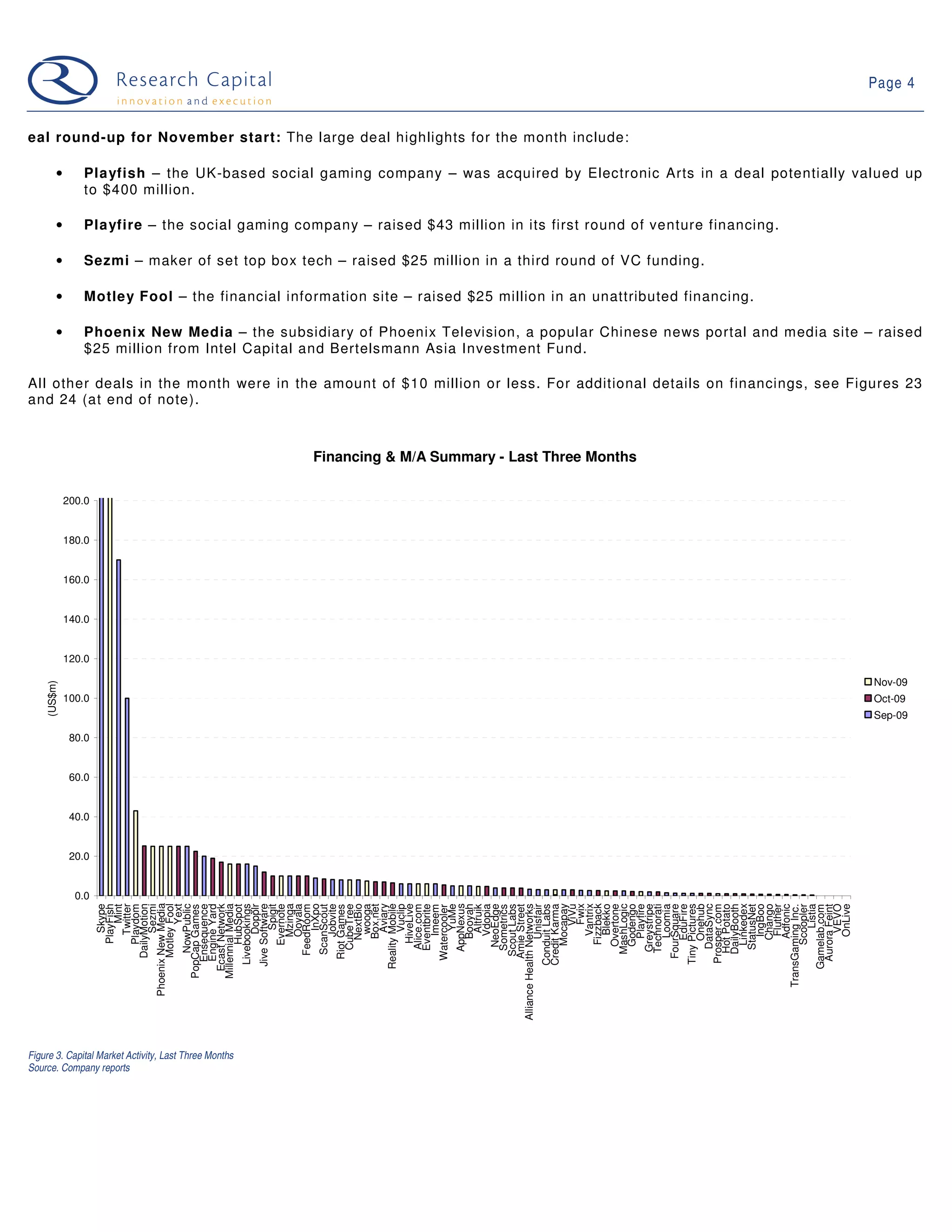 Page 4


eal round-up for November start: The large deal highlights for the month include:

        •       Playfish – the UK-based social gaming company – was acquired by Electronic Arts in a deal potentially valued up
                to $400 million.

        •       Playfire – the social gaming company – raised $43 million in its first round of venture financing.

        •       Sezmi – maker of set top box tech – raised $25 million in a third round of VC funding.

        •       Motley Fool – the financial information site – raised $25 million in an unattributed financing.

        •       Phoenix New Media – the subsidiary of Phoenix Television, a popular Chinese news portal and media site – raised
                $25 million from Intel Capital and Bertelsmann Asia Investment Fund.

All other deals in the month were in the amount of $10 million or less. For additional details on financings, see Figures 23
and 24 (at end of note).



                                                       Financing & M/A Summary - Last Three Months

             200.0


             180.0


             160.0


             140.0


             120.0

                                                                                                                        Nov-09
    (US$m)




             100.0                                                                                                      Oct-09
                                                                                                                        Sep-09

              80.0


              60.0


              40.0


              20.0


               0.0
                           Phoenix New Media
                                   Motley Fool
                                   DailyMotion




                              Millennial Media


                                Jive Software

                                        Mzinga

                                          InXpo



                                       NextBio


                                Reality Mobile
                                      HiveLive
                                         Aviary




                                    AppNexus




                                      Mocapay
                                            Fwix
                                        Vantrix
                                      Fizzback




                                      Linkedex
                                         Twitter



                                            Yext




                                        Box.net
                                         Skype
                                      PlayFish




                                      Evernote
                                        Ooyala


                                        Jobvite


                                         wooga




                                     Eventbrite

                                          YuMe
                                        Booyah




                                      Overtone

                                        Playfire
                                    Greystripe




                                    DailyBooth




                                        OnLive
                                    NowPublic


                               Ecast Network

                                 Livebookings




                     Alliance Health Networks




                                    MashLogic




                                 Tiny Pictures
                                     DataSync
                                         Dopplr




                                        Unisfair




                                        Fluther

                                      Scoopler


                                         VEVO
                                            Mint




                                      HubSpot




                                     StatusNet




                                  Aurora Feint
                                         Sezmi




                                    Technorati
                                  Ensequence
                                  Engine Yard




                                     CubeTree



                                         Vuclip




                                        Vdopia
                                      NeoEdge




                                 Credit Karma
                                           ViVu


                                         Blekko

                                      Godengo


                                        Loomia
                                   FourSquare
                                       EduFire
                                       Onehub

                                    Hot Potato


                                        IngBoo
                                       Chango



                                           Listia
                                         Altruik


                                   Scout Labs


                                 Conduit Labs




                                        Adfonic
                                      Playdom




                                   FeedRoom




                                     Alice.com




                                  Prosper.com
                                          Spigit



                                    ScanScout




                                   Amie Street




                            TransGaming Inc.
                              PopCap Games




                                   Riot Games




                                     Sometrics
                                        Imeem




                                Gamelab.com
                                  Watercooler




Figure 3. Capital Market Activity, Last Three Months
Source. Company reports
 