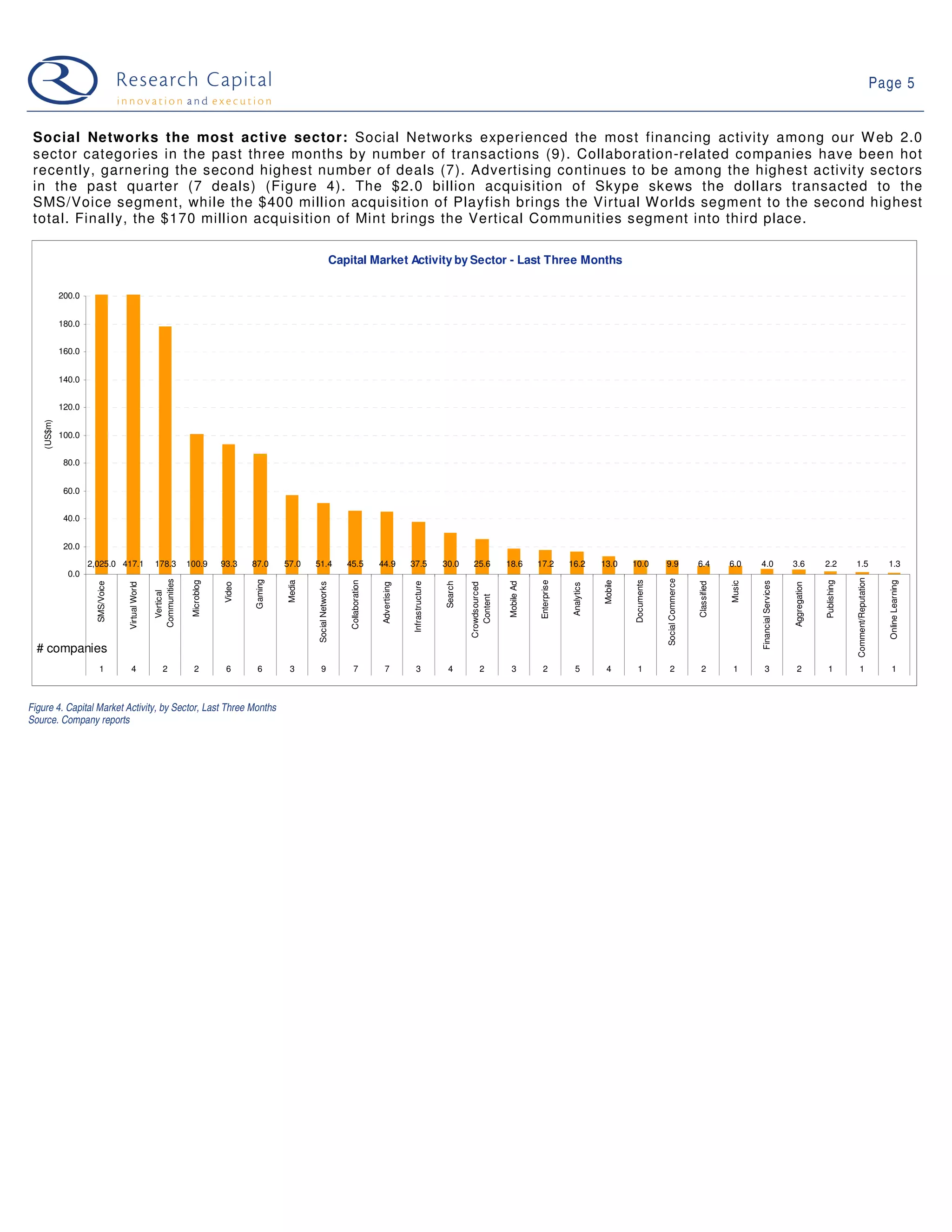Page 5


 Social Networks the most active sector: Social Networks experienced the most financing activity among our W eb 2.0
 sector categories in the past three months by number of transactions (9). Collaboration-related companies have been hot
 recently, garnering the second highest number of deals (7). Advertising continues to be among the highest activity sectors
 in the past quarter (7 deals) (Figure 4). The $2.0 billion acquisition of Skype skews the dollars transacted to the
 SMS/Voice segment, while the $400 million acquisition of Playfish brings the Virtual W orlds segment to the second highest
 total. Finally, the $170 million acquisition of Mint brings the Vertical Communities segment into third place.

                                                                                                                         Capital Market Activity by Sector - Last Three Months

             200.0


             180.0


             160.0


             140.0


             120.0
    (US$m)




             100.0


              80.0


              60.0


              40.0


              20.0

                     2,025.0 417.1                 178.3         100.9        93.3    87.0     57.0    51.4                 45.5             44.9          37.5             30.0      25.6          18.6        17.2         16.2         13.0     10.0        9.9               6.4          6.0     4.0                  3.6           2.2          1.5                    1.3
               0.0




                                                                                                                                                                                                                                                                                                                                                      Comment/Reputation
                                                                                                                                                                                                                                                               Social Commerce
                                                   Communities




                                                                                      Gaming




                                                                                                                                                                                                                                                   Documents
                                                                  Microblog




                                                                                               Media




                                                                                                                             Collaboration




                                                                                                                                                                                                                Enterprise




                                                                                                                                                                                                                                          Mobile




                                                                                                                                                                                                                                                                                                                                         Publishing




                                                                                                                                                                                                                                                                                                                                                                             Online Learning
                                                                                                                                                                                                                                                                                              Music


                                                                                                                                                                                                                                                                                                      Financial Services
                       SMS/Voice




                                                                                                                                                           Infrastructure


                                                                                                                                                                            Search




                                                                                                                                                                                                    Mobile Ad




                                                                                                                                                                                                                                                                                 Classified
                                                                                                       Social Networks
                                   Virtual World




                                                                              Video




                                                                                                                                             Advertising




                                                                                                                                                                                     Crowdsourced




                                                                                                                                                                                                                                                                                                                           Aggregation
                                                                                                                                                                                                                              Analytics
                                                     Vertical




                                                                                                                                                                                        Content




  # companies
                        1            4                 2           2           6       6        3         9                    7               7             3               4           2           3            2            5           4        1             2                2           1         3                   2            1              1                     1



Figure 4. Capital Market Activity, by Sector, Last Three Months
Source. Company reports
 