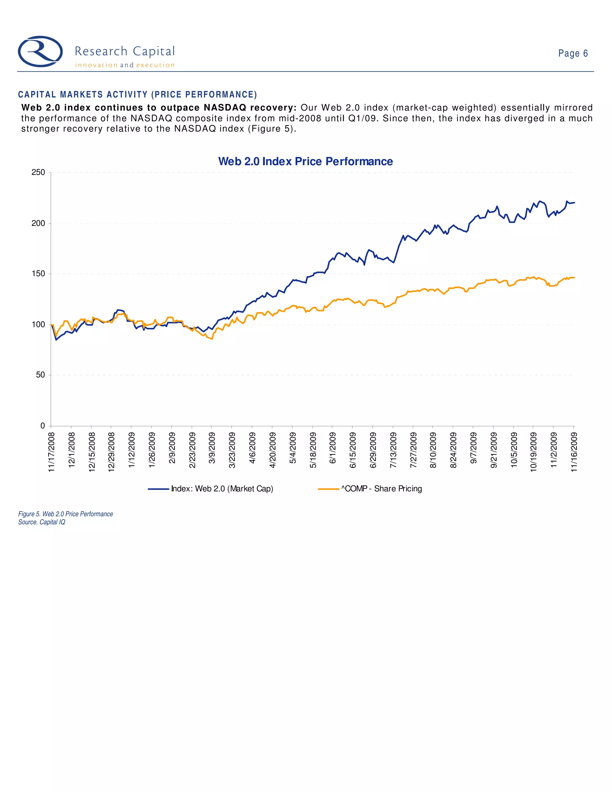 Page 6



C A P I T A L M A R K E T S A C T I V I T Y (P R I C E P E R F O R M A N C E )
 Web 2.0 index continues to outpace NASDAQ recovery: Our W eb 2.0 index (market-cap weighted) essentially mirrored
 the performance of the NASDAQ composite index from mid-2008 until Q1/09. Since then, the index has diverged in a much
 stronger recovery relative to the NASDAQ index (Figure 5).


                                                                                                                         Web 2.0 Index Price Performance
     250




     200




     150




     100




      50




        0
            11/17/2008

                         12/1/2008

                                     12/15/2008

                                                  12/29/2008

                                                               1/12/2009

                                                                           1/26/2009

                                                                                       2/9/2009

                                                                                                  2/23/2009

                                                                                                              3/9/2009

                                                                                                                          3/23/2009

                                                                                                                                      4/6/2009

                                                                                                                                                 4/20/2009

                                                                                                                                                             5/4/2009

                                                                                                                                                                        5/18/2009

                                                                                                                                                                                    6/1/2009

                                                                                                                                                                                                 6/15/2009

                                                                                                                                                                                                             6/29/2009

                                                                                                                                                                                                                         7/13/2009

                                                                                                                                                                                                                                     7/27/2009

                                                                                                                                                                                                                                                 8/10/2009

                                                                                                                                                                                                                                                             8/24/2009

                                                                                                                                                                                                                                                                         9/7/2009

                                                                                                                                                                                                                                                                                    9/21/2009

                                                                                                                                                                                                                                                                                                10/5/2009

                                                                                                                                                                                                                                                                                                            10/19/2009

                                                                                                                                                                                                                                                                                                                         11/2/2009

                                                                                                                                                                                                                                                                                                                                       11/16/2009
                                                                                         Index: Web 2.0 (Market Cap)                                                                           ^COMP - Share Pricing


Figure 5. Web 2.0 Price Performance
Source. Capital IQ
 