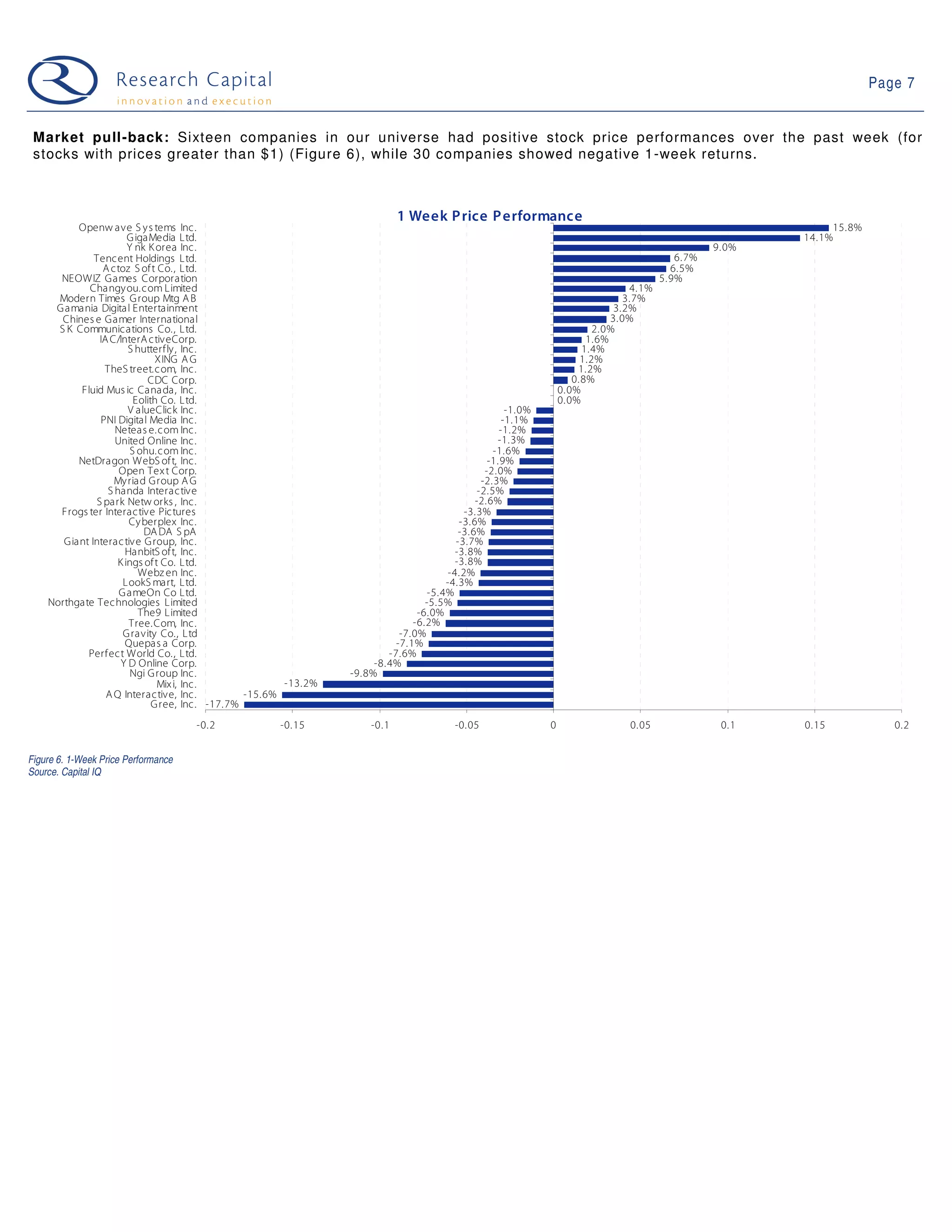 Page 7


 Market pull-back: Sixteen companies in our universe had positive stock price performances over the past week (for
 stocks with prices greater than $1) (Figure 6), while 30 companies showed negative 1-week returns.



                                                                             1 Week P rice P erformance
          Openw ave S y s tems Inc.                                                                                                                           15.8%
                        G igaMedia Ltd.                                                                                                                  14.1%
                        Y nk K orea Inc.                                                                                                          9.0%
              Tencent Holdings Ltd.                                                                                                        6.7%
                 A ctoz S of t Co., Ltd.                                                                                                  6.5%
      NEOWIZ Games Corporation                                                                                                          5.9%
             Changy ou.com Limited                                                                                               4.1%
      Modern Times G roup Mtg A B                                                                                               3.7%
     G amania Digita l Entertainment                                                                                          3.2%
       Chines e Gamer International                                                                                          3.0%
      S K Communications Co., Ltd.                                                                                        2.0%
                IA C/InterA ctiveCorp.                                                                                  1.6%
                        S hutterfly , Inc.                                                                             1.4%
                                XING A G                                                                               1.2%
                 TheS treet.com, Inc.                                                                                 1.2%
                             CDC Corp.                                                                               0.8%
           Fluid Mus ic Cana da, Inc.                                                                             0.0%
                          Eolith Co. Ltd.                                                                         0.0%
                        V alueClick Inc.                                                              -1.0%
                PNI Digital Media Inc.                                                               -1.1%
                    Neteas e.com Inc.                                                               -1.2%
                    United Online Inc.                                                             -1.3%
                         S ohu.com Inc.                                                           -1.6%
          NetDragon WebS of t, Inc.                                                              -1.9%
                     Open Tex t Corp.                                                           -2.0%
                    My riad Group A G                                                          -2.3%
                  S handa Interactive                                                         -2.5%
               S park Netw orks , Inc.                                                        -2.6%
      Frogs ter Interactive Pictures                                                       -3.3%
                        Cy berplex Inc.                                                   -3.6%
                            DA DA S pA                                                    -3.6%
       Giant Interac tive G roup, Inc.                                                   -3.7%
                       HanbitS of t, Inc.                                                -3.8%
                     K ings of t Co. Ltd.                                                -3.8%
                           Webz en Inc.                                                -4.2%
                      LookS mart, Ltd.                                                 -4.3%
                     G ameOn Co Ltd.                                               -5.4%
    Northgate Technologies Limited                                                 -5.5%
                           The9 Limited                                          -6.0%
                        Tree.Com, Inc.                                          -6.2%
                      G ravity Co., Ltd                                      -7.0%
                       Quepas a Corp.                                       -7.1%
            Perfect World Co., Ltd.                                       -7.6%
                      Y D Online Corp.                                 -8.4%
                         Ngi G roup Inc.                          -9.8%
                                Mix i, Inc.              -13.2%
                  A Q Interactive, Inc.           -15.6%
                               G ree, Inc. -17.7%
                                     -0.2             -0.15           -0.1               -0.05                0                 0.05               0.1   0.15            0.2


Figure 6. 1-Week Price Performance
Source. Capital IQ
 