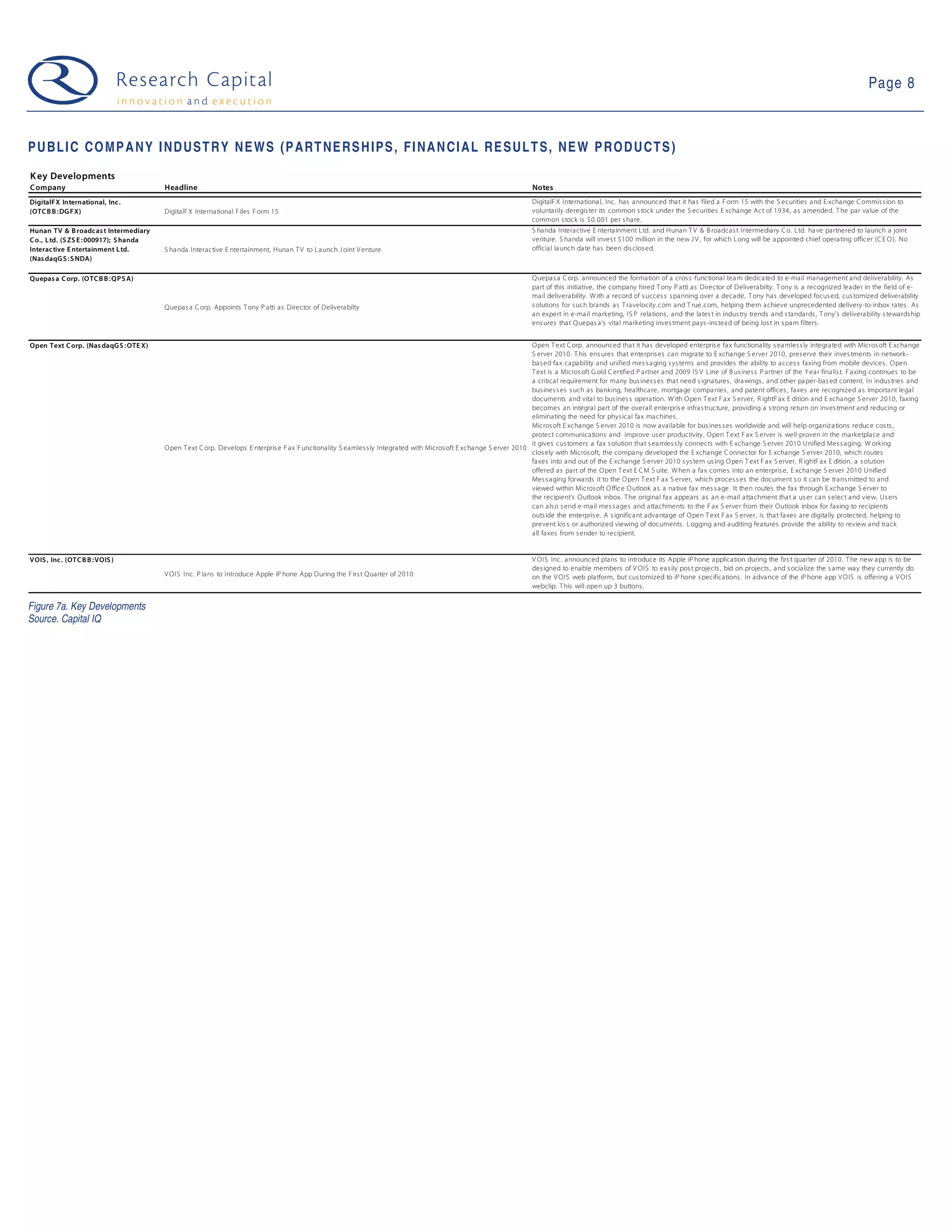 Page 8



P U B L I C C O M P A N Y I N D U S T R Y N E W S (P A R T N E R S H I P S , F I N A N C I A L R E S U L T S , N E W P R O D U C T S )
K ey Developments
C ompany                                 Headline                                                                                                                             Notes
DigitalFX International, Inc .                                                                                                                                               DigitalF X Interna tiona l, Inc. has a nnounced tha t it ha s filed a F orm 15 with the S ecurities a nd E xcha nge C ommis s ion to
(OTC B B : DG FX)                        Digita lF X Interna tional F iles F orm 15                                                                                          volunta rily deregis ter its common s tock under the S ecurities E xcha nge Act of 1934, a s a mended. T he par va lue of the
                                                                                                                                                                             common s tock is $0. 001 per s ha re.
Hunan TV & B roadc as t Intermediary                                                                                                                                         S ha nda Intera ctive E nterta inment L td. a nd Huna n T V & B roa dca s t Intermedia ry C o. L td. ha ve partnered to launch a joint
C o., L td. (S ZS E : 000917); S handa                                                                                                                                       venture. S ha nda will inves t $100 million in the new J V , for which L ong will be a ppointed chief opera ting officer (C E O ). No
Interac tive E ntertainment L td.        S ha nda Interactive E ntertainment, Huna n T V to L a unch J oint V enture                                                         officia l la unch da te ha s been dis clos ed.
(Nas daqG S : S NDA)

Quepas a C orp. (OTC B B : QP S A)                                                                                                                                           Quepa s a C orp. a nnounced the forma tion of a cros s -functiona l tea m dedica ted to e-ma il ma nagement a nd delivera bility. As
                                                                                                                                                                             pa rt of this initiative, the company hired T ony P a tti a s Director of Delivera bilty. T ony is a recognized lea der in the field of e-
                                                                                                                                                                             ma il delivera bility. W ith a record of s ucces s s pa nning over a deca de, T ony ha s developed focus ed, cus tomized deliverability
                                         Quepas a C orp. Appoints T ony P a tti a s Director of Delivera bilty                                                               s olutions for s uch bra nds a s T ra velocity.com a nd T rue.com, helping them a chieve unprecedented delivery-to-inbox ra tes . As
                                                                                                                                                                             a n expert in e-ma il ma rketing, IS P rela tions , a nd the la tes t in indus try trends a nd s ta ndards , T ony's delivera bility s tewa rds hip
                                                                                                                                                                             ens ures tha t Quepas a's vita l ma rketing inves tment pa ys -ins tea d of being los t in s pa m filters .


Open Text C orp. (Nas daqG S : OTE X)                                                                                                                                     Open T ext C orp. announced tha t it ha s developed enterpris e fa x functiona lity s ea mles s ly integra ted with Micros oft E xcha nge
                                                                                                                                                                          S erver 2010. T his ens ures that enterpris es ca n migra te to E xcha nge S erver 2010, pres erve their inves tments in network-
                                                                                                                                                                          ba s ed fa x ca pa bility and unified mes s a ging s ys tems and provides the ability to a cces s faxing from mobile devices . Open
                                                                                                                                                                          T ext is a Micros oft G old C ertified P a rtner a nd 2009 IS V L ine of B us ines s P artner of the Y ea r fina lis t. F a xing continues to be
                                                                                                                                                                          a critica l requirement for many bus ines s es tha t need s igna tures , dra wings , a nd other pa per-bas ed content. In indus tries a nd
                                                                                                                                                                          bus ines s es s uch a s ba nking, hea lthca re, mortga ge compa nies , and patent offices , fa xes a re recognized a s importa nt lega l
                                                                                                                                                                          documents a nd vita l to bus ines s opera tion. W ith O pen T ext F a x S erver, R ightF ax E dition a nd E xcha nge S erver 2010, faxing
                                                                                                                                                                          becomes an integra l pa rt of the overall enterpris e infra s tructure, providing a s trong return on inves tment a nd reducing or
                                                                                                                                                                          elimina ting the need for phys ical fa x ma chines .
                                                                                                                                                                          Micros oft E xcha nge S erver 2010 is now a va ila ble for bus ines s es worldwide a nd will help orga niza tions reduce cos ts ,
                                                                                                                                                                          protect communica tions a nd improve us er productivity. Open T ext F a x S erver is well-proven in the ma rketpla ce a nd
                                                                                                                                                                          it gives cus tomers a fa x s olution tha t s ea mles s ly connects with E xcha nge S erver 2010 Unified Mes s a ging. W orking
                                         Open T ext C orp. Develops E nterpris e F a x F unctiona lity S ea mles s ly Integra ted with Micros oft E xcha nge S erver 2010
                                                                                                                                                                          clos ely with Micros oft, the compa ny developed the E xcha nge C onnector for E xchange S erver 2010, which routes
                                                                                                                                                                          fa xes into a nd out of the E xcha nge S erver 2010 s ys tem us ing O pen T ext F a x S erver, R ightF a x E dition, a s olution
                                                                                                                                                                          offered a s part of the Open T ext E C M S uite. W hen a fa x comes into a n enterpris e, E xcha nge S erver 2010 Unified
                                                                                                                                                                          Mes s a ging forwa rds it to the O pen T ext F a x S erver, which proces s es the document s o it ca n be tra ns mitted to a nd
                                                                                                                                                                          viewed within Micros oft O ffice Outlook a s a na tive fa x mes s a ge. It then routes the fa x through E xcha nge S erver to
                                                                                                                                                                          the recipient's Outlook inbox. T he origina l fa x a ppea rs a s a n e-mail a tta chment tha t a us er ca n s elect a nd view. Us ers
                                                                                                                                                                          ca n a ls o s end e-ma il mes s a ges and a tta chments to the F ax S erver from their Outlook inbox for fa xing to recipients
                                                                                                                                                                          outs ide the enterpris e. A s ignifica nt adva nta ge of Open T ext F a x S erver, is tha t fa xes a re digita lly protected, helping to
                                                                                                                                                                          prevent los s or a uthorized viewing of documents . L ogging a nd a uditing fea tures provide the a bility to review a nd tra ck
                                                                                                                                                                          a ll fa xes from s ender to recipient.


VOIS , Inc . (OTC B B : VOIS )                                                                                                                                               V OIS Inc. a nnounced plans to introduce its Apple iP hone a pplica tion during the firs t quarter of 2010. T he new a pp is to be
                                                                                                                                                                             des igned to ena ble members of V OIS to ea s ily pos t projects , bid on projects , a nd s ocia lize the s a me wa y they currently do
                                         V OIS Inc. P la ns to Introduce Apple iP hone App During the F irs t Qua rter of 2010                                               on the V OIS web pla tform, but cus tomized to iP hone s pecifica tions . In a dva nce of the iP hone a pp V O IS is offering a V OIS
                                                                                                                                                                             webclip. T his will open up 3 buttons .


Figure 7a. Key Developments
Source. Capital IQ
 