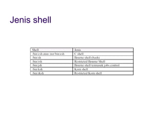 Materi kuliah Sistem Operasi Pembelajaran Mengenai Shell | PPT