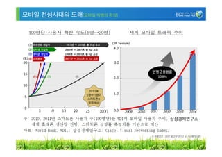 모바일 전성시대의 도래(모바일 빅뱅의 파장)




                  2011年
                5명中 1명이
                 스마트폰을
                 보유(예상)




                           ※ 자료참조 : SERI 보고서 2010. 6. 16(제760호)


                                                              6
 