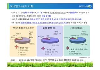 모바일(휴대폰)의 가치

- 356일 24시간 언제나 휴대 하며, 로그온 되어있는 새로운 뉴미디어 도구로서 생활문화 로 자리잡아 있고

- 나의 주변 1미터 이내 존재하는 모든 국민의 생활 필수품
- 휴대폰 사용빈도가 높고 이동식 업무가 많은 소비자를 중심으로 스마트폰에 대한 관심도가 높음

- PC기능 外 생활과 관련된 다양한 정보 를 장소 에 관계없이 실시간으로 제공받을 수 있는 서비스의 출현


  주머니에 항상 들고 다니는 것은?                     없으면 불안한 것은?                    나의 휴대폰 용도는?

                           휴대폰                          휴대폰                               다한다
        화장품 3%             돈                            돈 또는 카드                           전화만
                           열쇠                  기타       기타                                SMS까지만
   기타 6%                   기타                                               SMS까지만 10%
                                    돈 또는 카드     6%
열쇠 6%                      화장품        12%                         전화만 14%
돈 12%


                          휴대폰 73%
                                                     휴대폰 72%                             다한다 76%

           1. 휴대폰 73%
                                              1. 휴대폰 72%               1. 할 수 있는 것은 다 76%
           2. 돈(동전) 12%
                                              2. 돈 또는 카드 27%           2. 전화만 14%
           3. 열쇠 6%
                                              3. 기타 1%                 3. SMS까지만 10%
           4. 화장품 3%
                                                                                     <2004 엠파스 랭킹 조사>

이제는     … 들고 다니는 내 손안의 PC가 되어 B2B, 업무용 도구로서의 활용성이 증대 되고 있다.

                                                                                                    7
 