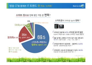 방송 CF를 통해본 IT 트랜드 핫 이슈 ‘스마트’




                                 스마트폰이 가져다준 일상의 변화?




                               √스마트폰 이용자중 62% 스마트폰 없으면 불안
                                남성보다 여성이 높고, 연령별: 20초반, 직종별: 영업직

                               √ 잘 때도 손에쥐고 자거나 닿기 쉬운 곳에 둔다
                                잠을
                                46.1%가 그렇다고 답변 … (사실~ 나도 그렇다~)


                               √스마트폰 배터리가 방전되면 … 불안하다. 62.6%
                                방전되면 : 공항장애 증상을 보인다~!


                               √스마트폰이 고장나면 친구를 잃은 것 같다. 40.6%
                                이정도면 거의 중독 증상에 다다른 거죠 ~!

                                                        ※ 출처: 트랜드모니터



                                                                   8
 