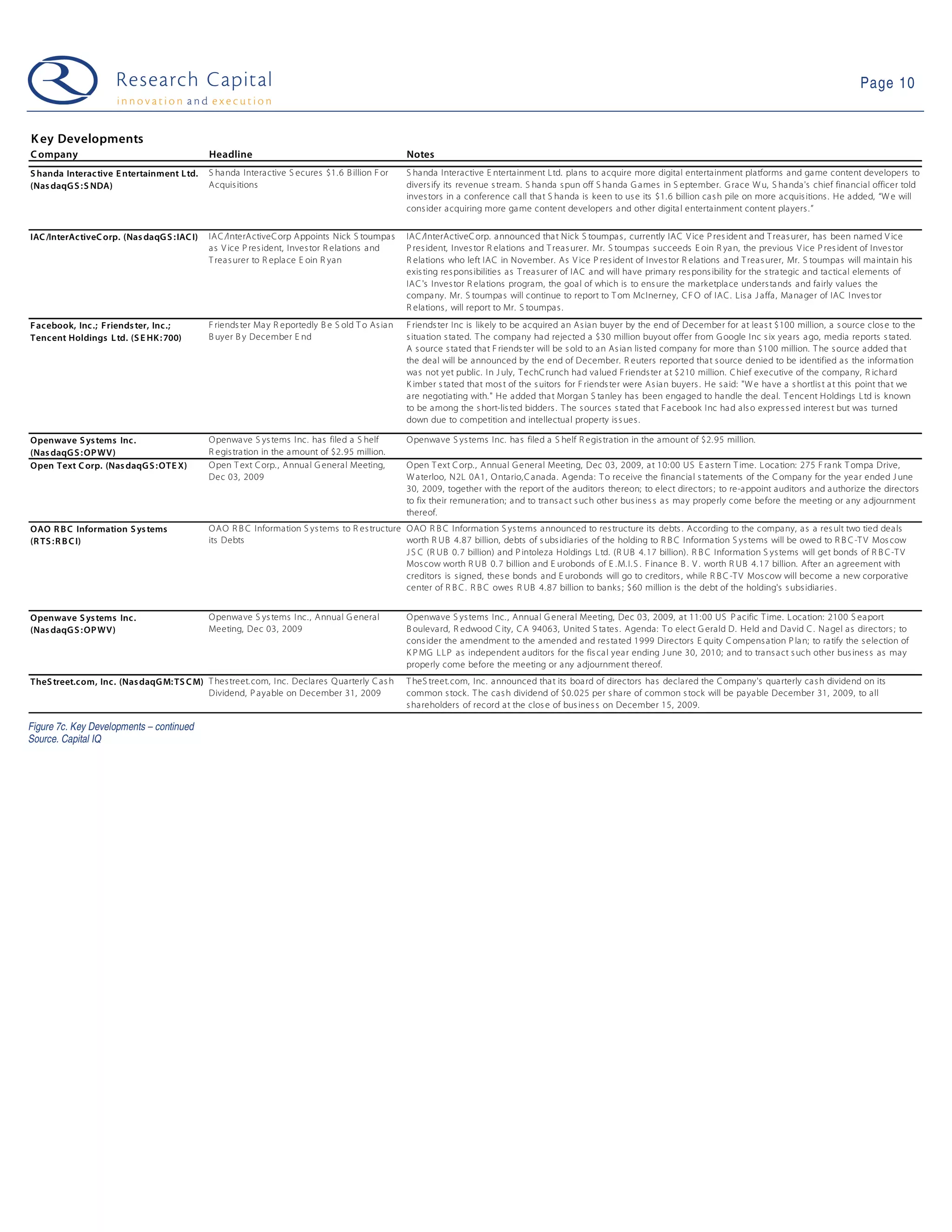 Page 10


K ey Developments
C ompany                                       Headline                                              Notes
S handa Interac tive E ntertainment L td.      S ha nda Intera ctive S ecures $1. 6 B illion F or    S ha nda Interactive E nterta inment Ltd. pla ns to a cquire more digital enterta inment platforms and ga me content developers to
(Nas daqG S : S NDA)                           Acquis itions                                         divers ify its revenue s tream. S ha nda s pun off S handa G a mes in S eptember. G race W u, S ha nda's chief financial officer told
                                                                                                     inves tors in a conference call tha t S handa is keen to us e its $1. 6 billion ca s h pile on more acquis itions . He a dded, “W e will
                                                                                                     cons ider a cquiring more ga me content developers a nd other digita l enterta inment content players . ”


IAC /InterAc tiveC orp. (Nas daqG S : IAC I)   IAC /InterActiveC orp Appoints Nick S toumpa s        IAC /InterActiveC orp. a nnounced tha t Nick S toumpa s , currently IAC V ice P res ident a nd T reas urer, has been named V ice
                                               a s V ice P res ident, Inves tor R ela tions a nd     P res ident, Inves tor R ela tions and T rea s urer. Mr. S toumpas s ucceeds E oin R ya n, the previous V ice P res ident of Inves tor
                                               T rea s urer to R epla ce E oin R yan                 R elations who left IAC in November. As V ice P res ident of Inves tor R elations and T rea s urer, Mr. S toumpas will ma intain his
                                                                                                     exis ting res pons ibilities a s T rea s urer of IAC a nd will have prima ry res pons ibility for the s tra tegic and tactical elements of
                                                                                                     IAC 's Inves tor R ela tions program, the goa l of which is to ens ure the ma rketpla ce unders ta nds and fairly values the
                                                                                                     compa ny. Mr. S toumpa s will continue to report to T om McInerney, C F O of IAC . Lis a J a ffa , Ma na ger of IAC Inves tor
                                                                                                     R elations , will report to Mr. S toumpa s .
F acebook, Inc .; Friends ter, Inc.;           F riends ter Ma y R eportedly B e S old T o As ia n   F riends ter Inc is likely to be acquired an As ia n buyer by the end of December for at leas t $100 million, a s ource clos e to the
Tencent Holdings L td. (S E HK : 700)          B uyer B y December E nd                              s itua tion s ta ted. T he company ha d rejected a $30 million buyout offer from G oogle Inc s ix yea rs a go, media reports s tated.
                                                                                                     A s ource s tated that F riends ter will be s old to a n As ia n lis ted company for more tha n $100 million. T he s ource a dded tha t
                                                                                                     the deal will be a nnounced by the end of December. R euters reported tha t s ource denied to be identified a s the informa tion
                                                                                                     wa s not yet public. In J uly, T echC runch ha d va lued F riends ter a t $210 million. C hief executive of the compa ny, R icha rd
                                                                                                     K imber s tated that mos t of the s uitors for F riends ter were As ia n buyers . He s a id: "W e ha ve a s hortlis t a t this point tha t we
                                                                                                     a re negotiating with. " He a dded tha t Morgan S tanley ha s been engaged to ha ndle the deal. T encent Holdings Ltd is known
                                                                                                     to be a mong the s hort-lis ted bidders . T he s ources s ta ted that F a cebook Inc ha d als o expres s ed interes t but was turned
                                                                                                     down due to competition a nd intellectual property is s ues .

Openwave S ys tems Inc.                        O penwa ve S ys tems Inc. has filed a S helf          O penwave S ys tems Inc. ha s filed a S helf R egis tration in the amount of $2. 95 million.
(Nas daqG S : OP WV)                           R egis tra tion in the a mount of $2. 95 million.
Open Text C orp. (Nas daqG S : OTE X)          O pen T ext C orp. , Annua l G enera l Meeting,       O pen T ext C orp. , Annual G eneral Meeting, Dec 03, 2009, a t 10: 00 US E a s tern T ime. L oca tion: 275 F ra nk T ompa Drive,
                                               Dec 03, 2009                                          W a terloo, N2L 0A1, O ntario, C anada . Agenda : T o receive the financia l s tatements of the C ompany for the yea r ended J une
                                                                                                     30, 2009, together with the report of the auditors thereon; to elect directors ; to re-a ppoint auditors a nd a uthorize the directors
                                                                                                     to fix their remunera tion; a nd to trans a ct s uch other bus ines s a s may properly come before the meeting or a ny a djournment
                                                                                                     thereof.
OAO R B C Information S ys tems                O AO R B C Information S ys tems to R es tructure O AO R B C Informa tion S ys tems a nnounced to res tructure its debts . According to the compa ny, a s a res ult two tied dea ls
(R TS : R B C I)                               its Debts                                         worth R UB 4. 87 billion, debts of s ubs idia ries of the holding to R B C Informa tion S ys tems will be owed to R B C -T V Mos cow
                                                                                                 J S C (R UB 0. 7 billion) and P intoleza Holdings L td. (R UB 4. 17 billion). R B C Informa tion S ys tems will get bonds of R B C -T V
                                                                                                 Mos cow worth R UB 0. 7 billion a nd E urobonds of E . M. I. S . F ina nce B . V . worth R UB 4. 17 billion. After an a greement with
                                                                                                 creditors is s igned, thes e bonds and E urobonds will go to creditors , while R B C -T V Mos cow will become a new corporative
                                                                                                 center of R B C . R B C owes R UB 4. 87 billion to banks ; $60 million is the debt of the holding's s ubs idia ries .


Openwave S ys tems Inc.                        O penwa ve S ys tems Inc. , Annual G eneral           O penwave S ys tems Inc. , Annua l G enera l Meeting, Dec 03, 2009, at 11: 00 US P acific T ime. L ocation: 2100 S ea port
(Nas daqG S : OP WV)                           Meeting, Dec 03, 2009                                 B ouleva rd, R edwood C ity, C A 94063, United S ta tes . Agenda: T o elect G erald D. Held a nd David C . Na gel a s directors ; to
                                                                                                     cons ider the amendment to the a mended and res ta ted 1999 Directors E quity C ompens a tion P la n; to ra tify the s election of
                                                                                                     K P MG L LP a s independent a uditors for the fis ca l yea r ending J une 30, 2010; and to tra ns a ct s uch other bus ines s as may
                                                                                                     properly come before the meeting or a ny a djournment thereof.
TheS treet.com, Inc. (Nas daqG M: TS C M) T hes treet. com, Inc. Decla res Q uarterly C as h         T heS treet. com, Inc. a nnounced tha t its boa rd of directors has declared the C ompa ny's qua rterly ca s h dividend on its
                                          Dividend, P a yable on December 31, 2009                   common s tock. T he ca s h dividend of $0. 025 per s ha re of common s tock will be pa yable December 31, 2009, to all
                                                                                                     s ha reholders of record a t the clos e of bus ines s on December 15, 2009.

Figure 7c. Key Developments – continued
Source. Capital IQ
 
