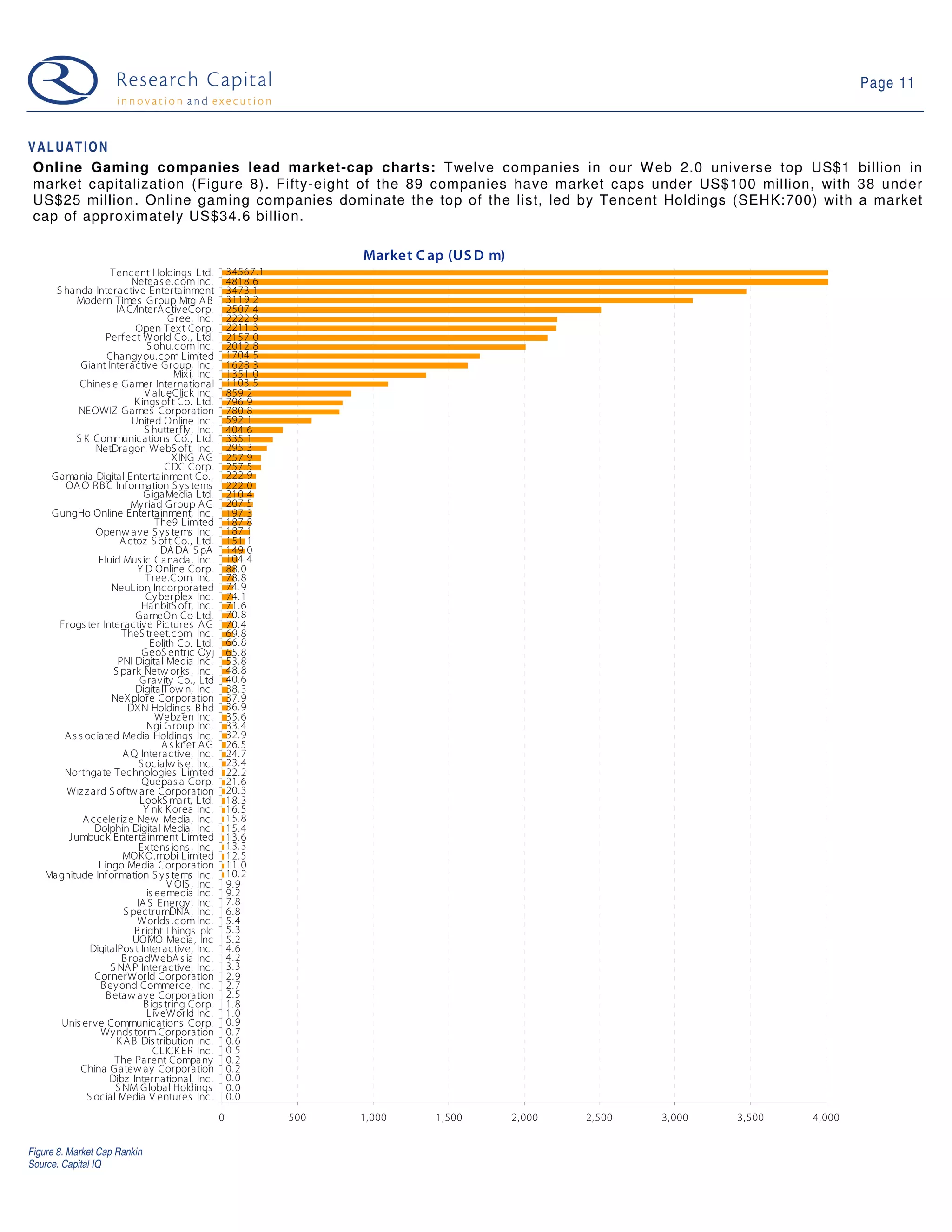 Page 11



VALUATION
 Online Gaming companies lead market-cap charts: Twelve companies in our W eb 2.0 universe top US$1 billion in
 market capitalization (Figure 8). Fifty-eight of the 89 companies have market caps under US$100 million, with 38 under
 US$25 million. Online gaming companies dominate the top of the list, led by Tencent Holdings (SEHK:700) with a market
 cap of approximately US$34.6 billion.

                                                                         Market C ap (US D m)
                    Tencent Holdings Ltd.                34567.1
                           Neteas e.com Inc.             4818.6
      S handa Interactive Entertainment                  3473.1
           Modern Times G roup Mtg A B                   3119.2
                      IA C/InterA ctiveCorp.             2507.4
                                     G ree, Inc.         2222.9
                            Open Tex t Corp.             2211.3
                   Perfect W orld Co., Ltd.              2157.0
                               S ohu.com Inc.            2012.8
                   Changy ou.com Limited                 1704.5
             Giant Interactive G roup, Inc.              1628.3
                                       Mix i, Inc.       1351.0
            Chines e G amer International                1103.5
                              V alueClick Inc.           859.2
                           K ings of t Co. Ltd.          796.9
            NEOWIZ G ames Corporation                    780.8
                           United Online Inc.            592.1
                              S hutterf ly , Inc.        404.6
           S K Communications Co., Ltd.                  335.1
                NetDragon W ebS oft, Inc.                295.3
                                      XING A G           257.9
                                    CDC Corp.            257.5
     G amania Digital Entertainment Co.,                 222.9
        OA O R B C Information S y s tems                222.0
                              G igaMedia Ltd.            210.4
                          My riad Group A G              207.5
     G ungHo Online Entertainment, Inc.                  197.3
                                  The9 Limited           187.8
                Openw ave S y s tems Inc.                187.1
                       A ctoz S of t Co., Ltd.           151.1
                                   DA DA S pA            149.0
                 Fluid Mus ic Canada, Inc.               104.4
                            Y D Online Corp.             88.0
                               Tree.Com, Inc.            78.8
                    NeuLion Incorporated                 74.9
                               Cy berplex Inc.           74.1
                              HanbitS oft, Inc.          71.6
                            GameOn Co Ltd.               70.8
       Frogs ter Interactive Pictures A G                70.4
                        TheS treet.com, Inc.             69.8
                                Eolith Co. Ltd.          66.8
                              GeoS entric Oy j           65.8
                       PNI Digital Media Inc.            53.8
                     S park Netw orks , Inc.             48.8
                             G ravity Co., Ltd           40.6
                            DigitalTow n, Inc.           38.3
                    NeXplore Corporation                 37.9
                         DX N Holdings B hd              36.9
                                  Webz en Inc.           35.6
                               Ngi G roup Inc.           33.4
        A s s ociated Media Holdings Inc.                32.9
                                   A s knet A G          26.5
                        A Q Interactive, Inc.            24.7
                             S ocialw is e, Inc.         23.4
        Northgate Technologies Limited                   22.2
                              Quepas a Corp.             21.6
        Wiz z ard S of tw are Corporation                20.3
                             LookS mart, Ltd.            18.3
                              Y nk K orea Inc.           16.5
             A cceleriz e New Media, Inc.                15.8
                Dolphin Digital Media, Inc.              15.4
         Jumbuck Entertainment Limited                   13.6
                             Ex tens ions , Inc.         13.3
                        MOK O.mobi Limited               12.5
                 Lingo Media Corporation                 11.0
    Magnitude Inf ormation S y s tems Inc.               10.2
                                     V OIS , Inc.        9.9
                               is eemedia Inc.           9.2
                            IA S Energy , Inc.           7.8
                        S pectrumDNA , Inc.              6.8
                            W orlds .com Inc.            5.4
                           B right Things plc            5.3
                           UOMO Media, Inc               5.2
               DigitalPos t Interactive, Inc.            4.6
                        B roadWebA s ia Inc.             4.2
                    S NA P Interactive, Inc.             3.3
                CornerWorld Corporation                  2.9
                 B ey ond Commerce, Inc.                 2.7
                   B etaw ave Corporation                2.5
                              B igs tring Corp.          1.8
                               LiveWorld Inc.            1.0
       Unis erve Communications Corp.                    0.9
                 Wy nds torm Corporation                 0.7
                      K A B Dis tribution Inc.           0.6
                                 CLICK ER Inc.           0.5
                     The Parent Company                  0.2
             China G atew ay Corporation                 0.2
                    Dibz International, Inc.             0.0
                     S NM G lobal Holdings               0.0
              S ocial Media V entures Inc.               0.0
                                                     0             500   1,000     1,500        2,000   2,500   3,000   3,500   4,000


Figure 8. Market Cap Rankin
Source. Capital IQ
 