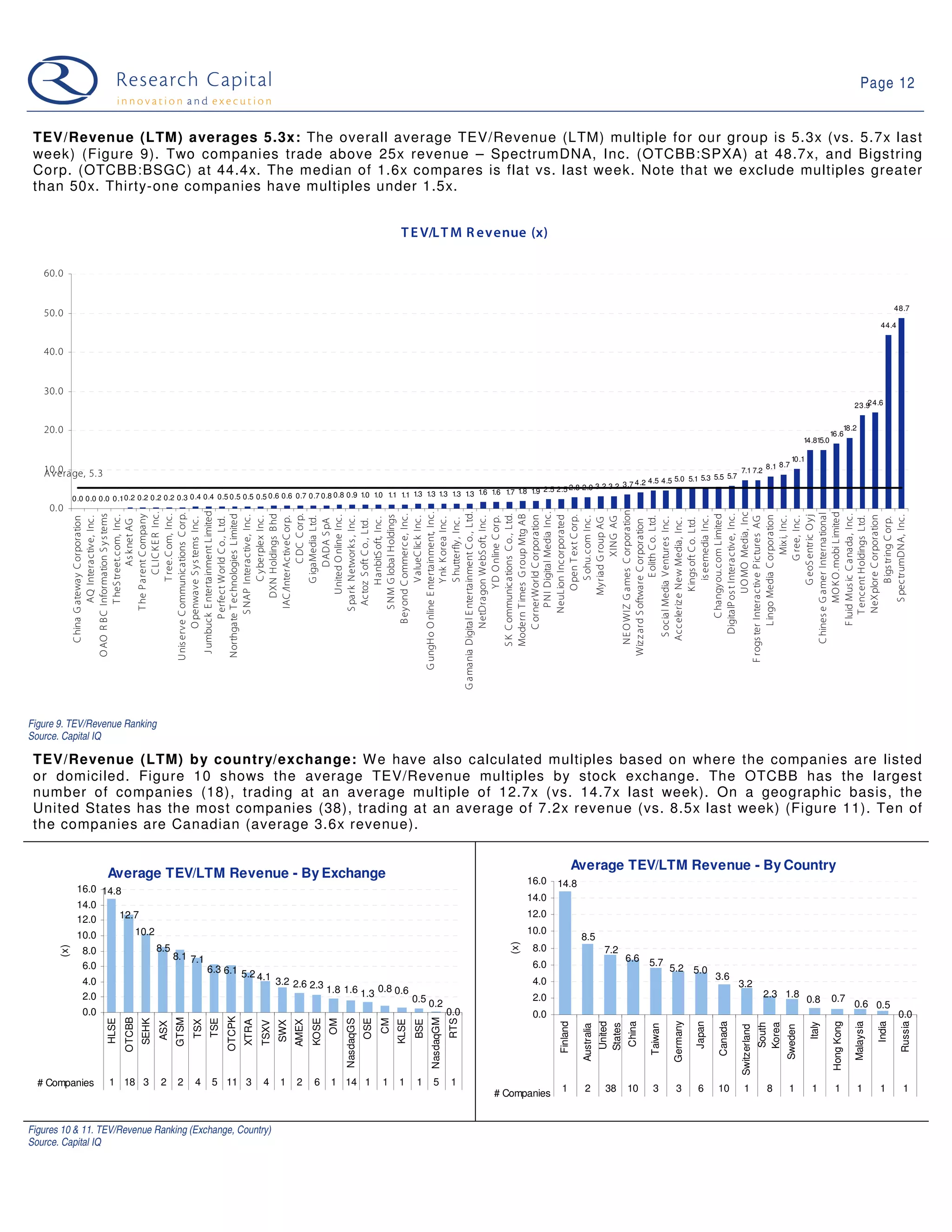 Page 12


 TEV/Revenue (LTM) averages 5.3x: The overall average TEV/Revenue (LTM) multiple for our group is 5.3x (vs. 5.7x last
 week) (Figure 9). Two companies trade above 25x revenue – SpectrumDNA, Inc. (OTCBB:SPXA) at 48.7x, and Bigstring
 Corp. (OTCBB:BSGC) at 44.4x. The median of 1.6x compares is flat vs. last week. Note that we exclude multiples greater
 than 50x. Thirty-one companies have multiples under 1.5x.


                                                                                                                                            T E V/L T M R evenue (x)

   60. 0


                                                                                                                                                                                                                                                                                                                                              48.7
   50. 0
                                                                                                                                                                                                                                                                                                                                       44.4


   40. 0


   30. 0
                                                                                                                                                                                                                                                                                                                              24.6
                                                                                                                                                                                                                                                                                                                           23.9


   20. 0                                                                                                                                                                                                                                                                                                           18.2
                                                                                                                                                                                                                                                                                                               16.6
                                                                                                                                                                                                                                                                                                    14.815.0

                                                                                                                                                                                                                                                                                              10.1
   10.erage, 5. 3                                                                                                                                                                                                                                                                   8.1 8.7
   Av 0                                                                                                                                                                                              5.0 5.1 5.3 5.5 5.7
                                                                                                                                                                                                                                                                     7.1 7.2
                                                                                                                                                                                     3.7 4.2 4.5 4.5
                                                                                                                                                             2.5 2.5 2.8 2.9 3.2 3.2
             0.0 0.0 0.0 0.1 0.2 0.2 0.2 0.2 0.3 0.4 0.4 0.5 0.5 0.5 0.5 0.6 0.6 0.7 0.7 0.8 0.8 0.9 1.0 1.0 1.1 1.1 1.3 1.3 1.3 1.3 1.3 1.6 1.6 1.7 1.8 1.9
    0. 0




                         N E O WIZ G ames C orporation
                      J umbuc k E nterta inment L imited




                                     MO K O .mobi L imited
                                        UO MO Media, Inc
                                               C LIC K E R Inc.




                  G ungHo O nline E ntertainment, Inc.


             G a mania Digital E ntertainment C o., Ltd.




                                    P N I Digital Media Inc.




                         C hines e G amer Interna tional
                    U nis erve C ommunications C orp.
                     O AO R B C Information S y s tems




                     N orthgate T echnologies L imited


                                       DXN Holdings B hd




                                C hangy ou.com L imited
                                            T ree.C om, Inc.




                                                  C DC C orp.




                              B ey ond C ommerc e, Inc.




                        S K C ommunica tions C o., Ltd.




                            DigitalP os t Intera ctive, Inc.




                              F luid Mus ic C a nada , Inc.
                                   T he P a rent C ompany




                        Modern T imes G roup Mtg AB




                                           G eoS entric O y j
                                   S N M G loba l Holdings




                                  NeuLion Inc orporated
                             C ornerWorld C orporation




                              Lingo Media C orporation




                                  NeX plore C orporation
                                     T heS treet.com, Inc .




                                  S NAP Intera ctive, Inc.




                                        United O nline Inc .




                                         O pen T ex t C orp.




                                      S pec trumDNA, Inc.
                         C hina G atewa y C orporation
                                     AQ Intera ctive, Inc .




                                            C y berplex Inc .

                                    IAC /InterAc tiveC orp.

                                            G igaMedia Ltd.


                                   S pa rk N etwork s , Inc .




                                            V alueC lic k Inc .




                             NetDra gon WebS oft, Inc .
                                          Y D O nline C orp.




                                             S ohu.com Inc .




                                              E olith C o. Ltd.




                                             is eemedia Inc .



                    F rogs ter Intera ctiv e P ictures AG

                                                     Mix i, Inc .
                                                   G ree, Inc .




                                 T encent Holdings Ltd.
                                                    XIN G AG
                             O penwave S y s tems Inc .

                                P erfect World C o., Ltd.




                                           H anbitS oft, Inc .




                                            Y nk K orea Inc .




                           S ocial Media V entures Inc .




                                            B igs tring C orp.
                                        My riad G roup AG
                                            S hutterfly , Inc .




                          Acceleriz e New Media , Inc .
                                         K ings oft C o. Ltd.
                                                 DADA S pA


                                     Ac toz S oft C o. , Ltd.




                      Wiz z ard S oftware C orporation
                                                 As k net AG




Figure 9. TEV/Revenue Ranking
Source. Capital IQ

 TEV/Revenue (LTM) by country/exchange: W e have also calculated multiples based on where the companies are listed
 or domiciled. Figure 10 shows the average TEV/Revenue multiples by stock exchange. The OTCBB has the largest
 number of companies (18), trading at an average multiple of 12.7x (vs. 14.7x last week). On a geographic basis, the
 United States has the most companies (38), trading at an average of 7.2x revenue (vs. 8.5x last week) (Figure 11). Ten of
 the companies are Canadian (average 3.6x revenue).

                                                                                                                                                                                                   Average TEV/LTM Revenue - By Country
                       Average TEV/LTM Revenue - By Exchange                                                                                                                      16.0   14.8
              16.0 14.8
                                                                                                                                                                                  14.0
              14.0
                       12.7                                                                                                                                                       12.0
              12.0
              10.0        10.2                                                                                                                                                    10.0
                                                                                                                                                                                                    8.5
                                                                                                                                                                            (x)




                                             8.5                                                                                                                                   8.0
       (x)




                8.0                                                                                                                                                                                              7.2
                                                   8.1 7.1                                                                                                                                                               6.6 5.7
                6.0                                             6.3 6.1 5.2                                                                                                        6.0                                                    5.2 5.0
                4.0                                                         4.1             3.2 2.6 2.3                                                                            4.0                                                                      3.6
                                                                                                                                                                                                                                                                     3.2
                                                                                                                1.8 1.6 1.3 0.8 0.6                                                                                                                                                 2.3 1.8
                2.0                                                                                                                               0.5 0.2                          2.0                                                                                                               0.8       0.7
                                                                                                                                                                                                                                                                                                                           0.6 0.5
                0.0                                                                                                                                                0.0             0.0                                                                                                                                                         0.0
                                                                      OTCPK
                              OTCBB




                                                   GTSM




                                                                                                                                                        NasdaqGM
                       HLSE


                                      SEHK




                                                                TSE




                                                                                                         KOSE


                                                                                                                     NasdaqGS
                                                                                                                                OSE
                                                                                                                                      CM




                                                                                                                                                                   RTS
                                                                                                                OM
                                                          TSX




                                                                              XTRA




                                                                                                  AMEX




                                                                                                                                           KLSE
                                                                                                                                                  BSE
                                                                                            SWX
                                                                                     TSXV
                                             ASX




                                                                                                                                                                                                                                          Germany
                                                                                                                                                                                         Finland


                                                                                                                                                                                                                United

                                                                                                                                                                                                                         China




                                                                                                                                                                                                                                                    Japan

                                                                                                                                                                                                                                                            Canada




                                                                                                                                                                                                                                                                                                               Hong Kong

                                                                                                                                                                                                                                                                                                                           Malaysia

                                                                                                                                                                                                                                                                                                                                      India

                                                                                                                                                                                                                                                                                                                                               Russia
                                                                                                                                                                                                                                                                                                     Italy
                                                                                                                                                                                                                                                                                   South
                                                                                                                                                                                                                                                                                   Korea
                                                                                                                                                                                                                States
                                                                                                                                                                                                    Australia




                                                                                                                                                                                                                                 Taiwan




                                                                                                                                                                                                                                                                     Switzerland



                                                                                                                                                                                                                                                                                           Sweden




  # Companies           1 18 3               2      2     4      5 11 3              4       1    2      6       1 14 1               1    1       1     5         1
                                                                                                                                                                         # Companies      1          2           38      10       3        3         6      10         1            8       1         1         1           1          1        1



Figures 10 & 11. TEV/Revenue Ranking (Exchange, Country)
Source. Capital IQ
 
