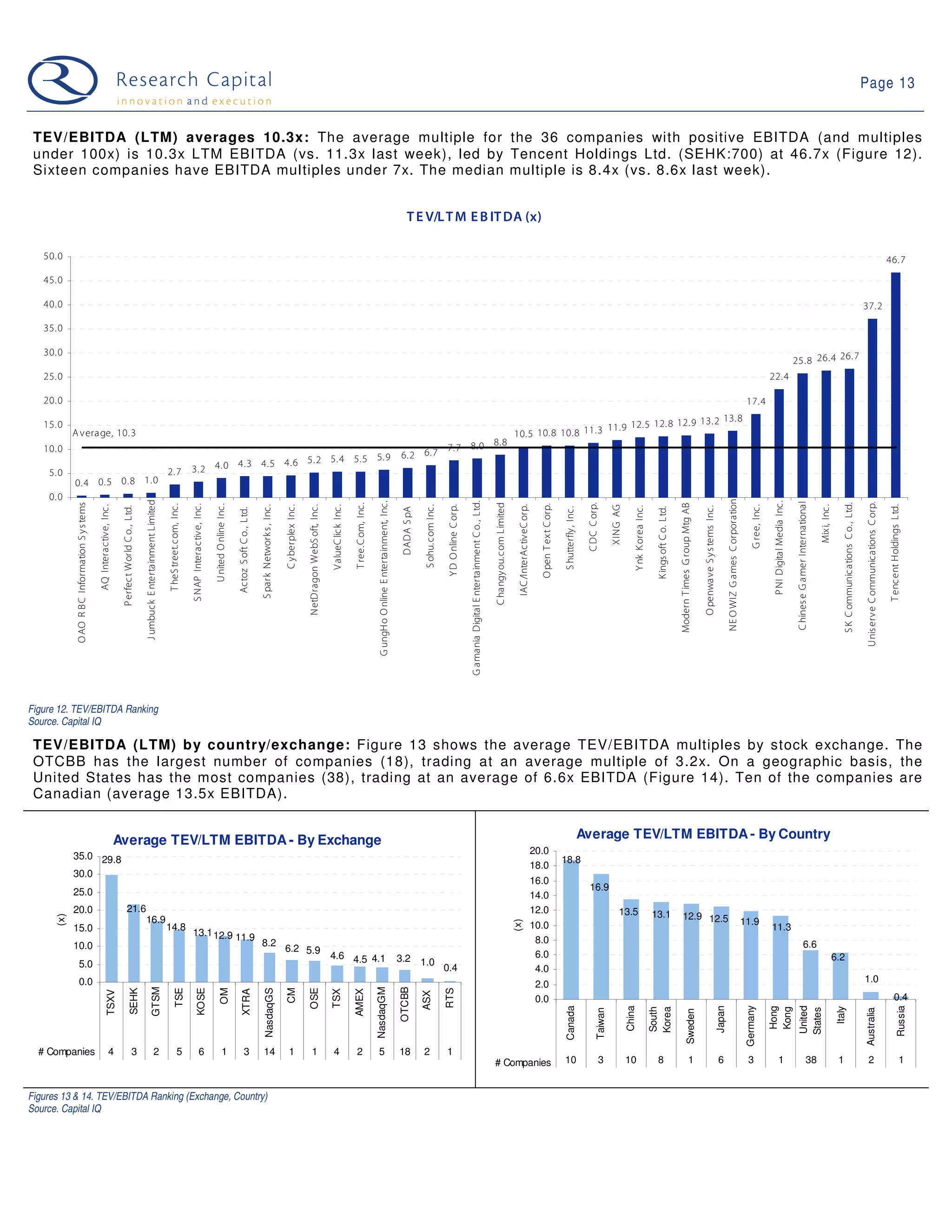 Page 13


 TEV/EBITDA (LTM) averages 10.3x: The average multiple for the 36 companies with positive EBITDA (and multiples
 under 100x) is 10.3x LTM EBITDA (vs. 11.3x last week), led by Tencent Holdings Ltd. (SEHK:700) at 46.7x (Figure 12).
 Sixteen companies have EBITDA multiples under 7x. The median multiple is 8.4x (vs. 8.6x last week).


                                                                                                                                                                                                                                                                                                                                                                                                                         T E V/L T M E B IT DA (x)

   50. 0                                                                                                                                                                                                                                                                                                                                                                                                                                                                                                                                                                                                                                                                                                                                                                                                                                                                                                                                                                                   46. 7
   45. 0

   40. 0                                                                                                                                                                                                                                                                                                                                                                                                                                                                                                                                                                                                                                                                                                                                                                                                                                                                                                                                              37. 2

   35. 0

   30. 0
                                                                                                                                                                                                                                                                                                                                                                                                                                                                                                                                                                                                                                                                                                                                                                                                                                                            25. 8 26. 4 26. 7
   25. 0                                                                                                                                                                                                                                                                                                                                                                                                                                                                                                                                                                                                                                                                                                                                                                                                                        22. 4

   20. 0                                                                                                                                                                                                                                                                                                                                                                                                                                                                                                                                                                                                                                                                                                                                                                                                      17. 4
                                                                                                                                                                                                                                                                                                                                                                                                                                                                                                                                                                                                   13. 2 13. 8
   15. 0                                                                                                                                                                                                                                                                                                                                                                                                                                                                                                                                                                     11.9 12.5 12. 8 12. 9
            A verage, 10. 3                                                                                                                                                                                                                                                                                                                                                                                                                                                                                                                            10. 5 10. 8 10.8 11.3
                                                                                                                                                                                                                                                                                                                                                                                                                                         8. 8
   10. 0                                                                                                                                                                                                                                                                                                                                                                                                                       7. 7 8. 0
                                                                                                                                                                                                                5. 9                                                                                                                                                                                                 6. 2 6. 7
                                                                                                                                                                                  4. 3 4. 5 4. 6 5. 2 5. 4 5. 5
    5. 0                                                                                                                                     2. 7                       3. 2 4. 0
            0. 4 0. 5 0. 8 1. 0
    0. 0




                                                                                                                                                                                                                                                                                                                                                                                                                                                                                                                                                                                                                                                                                                                                                                              NE O WIZ G ames C orporation
                                                                                                          J umbuck E ntertainment L imited




                                                                                                                                                                                                                                                                                                                                                                            G ungH o O nline E ntertainment, Inc .




                                                                                                                                                                                                                                                                                                                                                                                                                                                                             G amania Digital E ntertainment C o. , Ltd.




                                                                                                                                                                                                                                                                                                                                                                                                                                                                                                                                                                                                                                                                                                                                                                                                                                 P NI Digital Media Inc .

                                                                                                                                                                                                                                                                                                                                                                                                                                                                                                                                                                                                                                                                                                                                                                                                                                                             C hines e G amer International




                                                                                                                                                                                                                                                                                                                                                                                                                                                                                                                                                                                                                                                                                                                                                                                                                                                                                                                                                       U nis erve C ommunications C orp.
             O AO R B C Information S y s tems




                                                                                                                                                                                                                                                                                                                                                                                                                                                                                                                           C hangy ou. c om L imited
                                                                                                                                                                                                                                                                                                                                                     T ree. C om, Inc .




                                                                                                                                                                                                                                                                                                                                                                                                                                                                                                                                                                                                                                C DC C orp.




                                                                                                                                                                                                                                                                                                                                                                                                                                                                                                                                                                                                                                                                                                                                                                                                                                                                                                                   S K C ommunic ations C o. , Ltd.
                                                                                                                                                                                                                                                                                                                                                                                                                                                                                                                                                                                                                                                                                                            Modern T imes G roup Mtg AB
                                                                                                                                             T heS treet. c om, Inc .

                                                                                                                                                                        S NAP Interac tive, Inc .

                                                                                                                                                                                                    U nited O nline Inc .




                                                                                                                                                                                                                                                                                                                                                                                                                                                                                                                                                                                    O pen T ex t C orp.
                                                 AQ Interac tive, Inc .




                                                                                                                                                                                                                                                       S park Network s , Inc .

                                                                                                                                                                                                                                                                                  C yberplex Inc.

                                                                                                                                                                                                                                                                                                    NetDragon WebS oft, Inc.

                                                                                                                                                                                                                                                                                                                               V alueC lic k Inc .




                                                                                                                                                                                                                                                                                                                                                                                                                                   S ohu. c om Inc .

                                                                                                                                                                                                                                                                                                                                                                                                                                                        Y D O nline C orp.




                                                                                                                                                                                                                                                                                                                                                                                                                                                                                                                                                        IAC /InterAc tiveC orp.




                                                                                                                                                                                                                                                                                                                                                                                                                                                                                                                                                                                                                                                                                                                                                                                                                 G ree, Inc .




                                                                                                                                                                                                                                                                                                                                                                                                                                                                                                                                                                                                                                                                                                                                                                                                                                                                                              Mix i, Inc .




                                                                                                                                                                                                                                                                                                                                                                                                                                                                                                                                                                                                                                                                                                                                                                                                                                                                                                                                                                                            T enc ent Holdings L td.
                                                                                                                                                                                                                                                                                                                                                                                                                                                                                                                                                                                                                                                 XING AG
                                                                           P erfec t World C o. , L td.




                                                                                                                                                                                                                                                                                                                                                                                                                                                                                                                                                                                                                                                               Y nk K orea Inc.




                                                                                                                                                                                                                                                                                                                                                                                                                                                                                                                                                                                                                                                                                                                                          O penwave S y s tems Inc.
                                                                                                                                                                                                                                                                                                                                                                                                                                                                                                                                                                                                          S hutterfly , Inc.




                                                                                                                                                                                                                                                                                                                                                                                                                                                                                                                                                                                                                                                                                    K ings oft C o. L td.
                                                                                                                                                                                                                                                                                                                                                                                                                      DADA S pA
                                                                                                                                                                                                                            Actoz S oft C o. , L td.




Figure 12. TEV/EBITDA Ranking
Source. Capital IQ

 TEV/EBITDA (LTM) by country/exchange: Figure 13 shows the average TEV/EBITDA multiples by stock exchange. The
 OTCBB has the largest number of companies (18), trading at an average multiple of 3.2x. On a geographic basis, the
 United States has the most companies (38), trading at an average of 6.6x EBITDA (Figure 14). Ten of the companies are
 Canadian (average 13.5x EBITDA).


                                                                          Average TEV/LTM EBITDA - By Exchange                                                                                                                                                                                                                                                                                                                                                                                                                                                                                                                 Average TEV/LTM EBITDA - By Country
                                                                                                                                                                                                                                                                                                                                                                                                                                                                                                                                                                                  20.0
            35.0 29.8                                                                                                                                                                                                                                                                                                                                                                                                                                                                                                                                                                                     18.8
                                                                                                                                                                                                                                                                                                                                                                                                                                                                                                                                                                                  18.0
            30.0
                                                                                                                                                                                                                                                                                                                                                                                                                                                                                                                                                                                  16.0
                                                                                                                                                                                                                                                                                                                                                                                                                                                                                                                                                                                                                                 16.9
            25.0                                                                                                                                                                                                                                                                                                                                                                                                                                                                                                                                                                  14.0
            20.0                                                                   21.6                                                                                                                                                                                                                                                                                                                                                                                                                                                                                           12.0                                                               13.5                         13.1                         12.9 12.5
      (x)




                                                                                       16.9                                                                                                                                                                                                                                                                                                                                                                                                                                                                                                                                                                                                                                                                                                                  11.9
                                                                                                                                                                                                                                                                                                                                                                                                                                                                                                                                                       (x)




            15.0                                                                                                                             14.8                                                                                                                                                                                                                                                                                                                                                                                                                                 10.0                                                                                                                                                                                                                                          11.3
                                                                                                                                                                        13.1 12.9 11.9
                                                                                                                                                                                                                                                       8.2                                                                                                                                                                                                                                                                                                                         8.0                                                                                                                                                                                                                                                                                      6.6
            10.0                                                                                                                                                                                                                                                                  6.2 5.9
                                                                                                                                                                                                                                                                                                                               4.6 4.5 4.1                                                                           3.2 1.0                                                                                                                                                       6.0                                                                                                                                                                                                                                                                                                                       6.2
                 5.0                                                                                                                                                                                                                                                                                                                                                                                                                                   0.4                                                                                                                         4.0
                 0.0                                                                                                                                                                                                                                                                                                                                                                                                                                                                                                                                                                                                                                                                                                                                                                                                                                                                                                                                  1.0
                                                                                                                                                                                                                                                                                                                                                                                                                                                                                                                                                                                   2.0
                                                                                                                        GTSM




                                                                                                                                                                                                                                                                                                                                                                          NasdaqGM

                                                                                                                                                                                                                                                                                                                                                                                                                     OTCBB
                                                                                          SEHK



                                                                                                                                                       TSE

                                                                                                                                                                                KOSE

                                                                                                                                                                                                          OM



                                                                                                                                                                                                                                                           NasdaqGS

                                                                                                                                                                                                                                                                                  CM

                                                                                                                                                                                                                                                                                                    OSE




                                                                                                                                                                                                                                                                                                                                                                                                                                                       RTS
                                                                                                                                                                                                                                 XTRA




                                                                                                                                                                                                                                                                                                                               TSX

                                                                                                                                                                                                                                                                                                                                                     AMEX
                                                             TSXV




                                                                                                                                                                                                                                                                                                                                                                                                                                  ASX




                                                                                                                                                                                                                                                                                                                                                                                                                                                                                                                                                                                   0.0                                                                                                                                                                                                                                                                                                                                                                                                             0.4
                                                                                                                                                                                                                                                                                                                                                                                                                                                                                                                                                                                                                                                                                                                                                                                                              Germany
                                                                                                                                                                                                                                                                                                                                                                                                                                                                                                                                                                                                          Canada




                                                                                                                                                                                                                                                                                                                                                                                                                                                                                                                                                                                                                                                           China




                                                                                                                                                                                                                                                                                                                                                                                                                                                                                                                                                                                                                                                                                                                                                                      Japan




                                                                                                                                                                                                                                                                                                                                                                                                                                                                                                                                                                                                                                                                                                                                                                                                                                                               United




                                                                                                                                                                                                                                                                                                                                                                                                                                                                                                                                                                                                                                                                                                                                                                                                                                                                                                                                                                                                          Russia
                                                                                                                                                                                                                                                                                                                                                                                                                                                                                                                                                                                                                                                                                                                                                                                                                                Hong




                                                                                                                                                                                                                                                                                                                                                                                                                                                                                                                                                                                                                                                                                                                                                                                                                                                                                                              Italy
                                                                                                                                                                                                                                                                                                                                                                                                                                                                                                                                                                                                                                                                                  South
                                                                                                                                                                                                                                                                                                                                                                                                                                                                                                                                                                                                                                                                                  Korea




                                                                                                                                                                                                                                                                                                                                                                                                                                                                                                                                                                                                                                                                                                                                                                                                                                Kong


                                                                                                                                                                                                                                                                                                                                                                                                                                                                                                                                                                                                                                                                                                                                                                                                                                                               States
                                                                                                                                                                                                                                                                                                                                                                                                                                                                                                                                                                                                                                        Taiwan




                                                                                                                                                                                                                                                                                                                                                                                                                                                                                                                                                                                                                                                                                                                                                                                                                                                                                                                                                      Australia
                                                                                                                                                                                                                                                                                                                                                                                                                                                                                                                                                                                                                                                                                                                        Sweden




  # Companies                                                    4                              3                             2                             5                        6                        1                       3                  14                          1                  1                       4                     2                    5                                         18           2                    1
                                                                                                                                                                                                                                                                                                                                                                                                                                                                                                                           # Companies                                                                    10                              3                10                      8                                          1                                        6                                       3                         1                                          38                         1                                          2                                                    1


Figures 13 & 14. TEV/EBITDA Ranking (Exchange, Country)
Source. Capital IQ
 