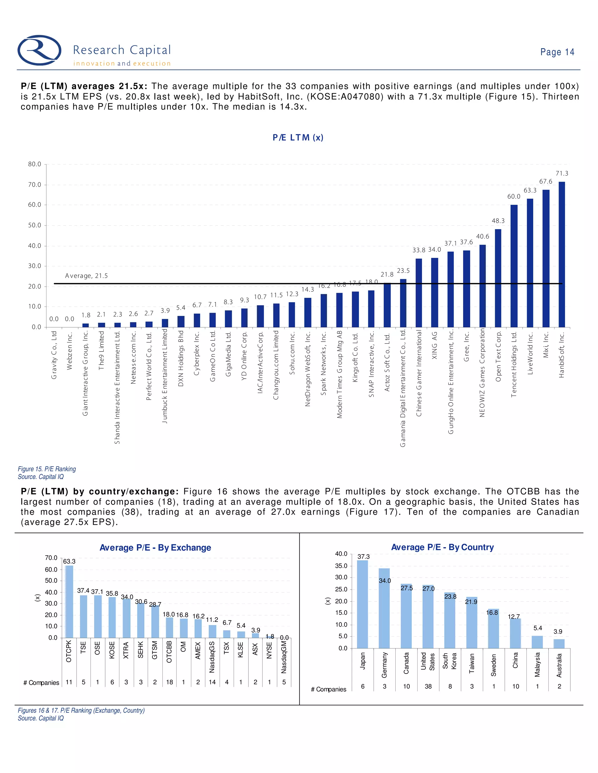 Page 14


 P/E (LTM) averages 21.5x: The average multiple for the 33 companies with positive earnings (and multiples under 100x)
 is 21.5x LTM EPS (vs. 20.8x last week), led by HabitSoft, Inc. (KOSE:A047080) with a 71.3x multiple (Figure 15). Thirteen
 companies have P/E multiples under 10x. The median is 14.3x.


                                                                                                                                                                                                                                                                                                                                                                                                P /E L T M (x)

    80.0
                                                                                                                                                                                                                                                                                                                                                                                                                                                                                                                                                                                                                                                                                                                                                                                                                                                                                                                          71.3
    70.0                                                                                                                                                                                                                                                                                                                                                                                                                                                                                                                                                                                                                                                                                                                                                                                                                                                                                               67.6
                                                                                                                                                                                                                                                                                                                                                                                                                                                                                                                                                                                                                                                                                                                                                                                                                                                                              63.3
                                                                                                                                                                                                                                                                                                                                                                                                                                                                                                                                                                                                                                                                                                                                                                                                                                                   60.0
    60.0

                                                                                                                                                                                                                                                                                                                                                                                                                                                                                                                                                                                                                                                                                                                                                                                                                          48.3
    50.0
                                                                                                                                                                                                                                                                                                                                                                                                                                                                                                                                                                                                                                                                                                                                                                                        40.6
    40.0                                                                                                                                                                                                                                                                                                                                                                                                                                                                                                                                                                                                                                                                                                                     37.1 37.6
                                                                                                                                                                                                                                                                                                                                                                                                                                                                                                                                                                                                                                                                                33.8 34.0

    30.0
                                                                                                                                                                                                                                                                                                                                                                                                                                                                                                                                                                                                                                  23.5
                                  A verage, 21.5                                                                                                                                                                                                                                                                                                                                                                                                                                                                                                                                                      21.8
                                                                                                                                                                                                                                                                                                                                                                                                                                                                                                    18.0
    20.0                                                                                                                                                                                                                                                                                                                                                                                                                                                                             16.2 16.8 17.5
                                                                                                                                                                                                                                                                                                                                                                                                                                                        14.3
                                                                                                                                                                                                                                                                                                                                                  11.5 12.3
                                                                                                                                                                                                                                                                                                                                         9.3 10.7
    10.0                                                                                                                                                                                                                                                                      6.7 7.1 8.3
                                                                                                                                                                                                                       3.9 5.4
                                                    1.8 2.1                                              2.3 2.6 2.7
             0.0 0.0
     0.0




                                                                                                                                                                                                                                                                                                                                                                                                                                                                                                                                                                                                                                                                                                                                                                                        NE O W IZ G ames C orporation
                                                                                                                                                                                                                       J umbuck E ntertainment Limited




                                                                                                                                                                                                                                                                                                                                                                                                                                                                                                                                                                                                                                   G amania Digital E ntertainment C o., Ltd.




                                                                                                                                                                                                                                                                                                                                                                                                                                                                                                                                                                                                                                                                                                                              G ungH o O nline E ntertainment, Inc.
                                                                                                                                                                                                                                                                                                                                                                                                                                                                                                                                                                                                                                                                                 C hines e G amer International
                                                                                                                                                                                                                                                         DXN H oldings B hd




                                                                                                                                                                                                                                                                                                                                                                                                   C hangy ou.com Limited
                                                    G iant Interactive G roup, Inc.




                                                                                                                                                                                                                                                                                                  G ameO n C o Ltd.




                                                                                                                                                                                                                                                                                                                                                                                                                                                                                                               Modern T imes G roup Mtg AB
             G ravity C o., Ltd




                                                                                       T he9 Limited

                                                                                                           S handa Interactive E ntertainment Ltd.

                                                                                                                                                            Neteas e.com Inc.




                                                                                                                                                                                                                                                                                                                                                                                                                                                                                                                                                                            S NAP Interactive, Inc.




                                                                                                                                                                                                                                                                                                                                                                                                                                                                                                                                                                                                                                                                                                                                                                                                                             O pen T ex t C orp.
                                                                                                                                                                                                                                                                              C y berplex Inc.



                                                                                                                                                                                                                                                                                                                      G igaMedia Ltd.

                                                                                                                                                                                                                                                                                                                                          Y D O nline C orp.

                                                                                                                                                                                                                                                                                                                                                                   IAC /InterActiveC orp.



                                                                                                                                                                                                                                                                                                                                                                                                                                       S ohu.com Inc.

                                                                                                                                                                                                                                                                                                                                                                                                                                                         NetDragon W ebS oft, Inc.

                                                                                                                                                                                                                                                                                                                                                                                                                                                                                     S park Network s , Inc.




                                                                                                                                                                                                                                                                                                                                                                                                                                                                                                                                                                                                                                                                                                                                                                      G ree, Inc.




                                                                                                                                                                                                                                                                                                                                                                                                                                                                                                                                                                                                                                                                                                                                                                                                                                                    T encent H oldings Ltd.



                                                                                                                                                                                                                                                                                                                                                                                                                                                                                                                                                                                                                                                                                                                                                                                                                                                                                                            Mix i, Inc.
                                                                                                                                                                                                                                                                                                                                                                                                                                                                                                                                                                                                                                                                                                                   XING AG
                                   W ebz en Inc.




                                                                                                                                                                                       P erfect World C o., Ltd.




                                                                                                                                                                                                                                                                                                                                                                                                                                                                                                                                                                                                                                                                                                                                                                                                                                                                               LiveW orld Inc.



                                                                                                                                                                                                                                                                                                                                                                                                                                                                                                                                                                                                                                                                                                                                                                                                                                                                                                                             H anbitS oft, Inc.
                                                                                                                                                                                                                                                                                                                                                                                                                                                                                                                                             K ings oft C o. Ltd.



                                                                                                                                                                                                                                                                                                                                                                                                                                                                                                                                                                                                        Actoz S oft C o., Ltd.




Figure 15. P/E Ranking
Source. Capital IQ

 P/E (LTM) by country/exchange: Figure 16 shows the average P/E multiples by stock exchange. The OTCBB has the
 largest number of companies (18), trading at an average multiple of 18.0x. On a geographic basis, the United States has
 the most companies (38), trading at an average of 27.0x earnings (Figure 17). Ten of the companies are Canadian
 (average 27.5x EPS).

                                                                                        Average P/E - By Exchange                                                                                                                                                                                                                                                                                                                                                                                                                                                                                                                Average P/E - By Country
                                                                                                                                                                                                                                                                                                                                                                                                                                                                                                               40.0                                          37.3
            70.0
                                  63.3
                                                                                                                                                                                                                                                                                                                                                                                                                                                                                                               35.0
            60.0
                                                                                                                                                                                                                                                                                                                                                                                                                                                                                                               30.0
            50.0                                                                                                                                                                                                                                                                                                                                                                                                                                                                                                                                                                                      34.0
                                                   37.4 37.1 35.8                                                                                                                                                                                                                                                                                                                                                                                                                                              25.0                                                                                                                     27.5                                                                  27.0
            40.0
      (x)




                                                                                                                                                     34.0                                                                                                                                                                                                                                                                                                                                                                                                                                                                                                                                                                    23.8
                                                                                                                                                                                                                                                                                                                                                                                                                                                                                                   (x)




            30.0                                                                                                                                                       30.6 28.7                                                                                                                                                                                                                                                                                                                               20.0                                                                                                                                                                                                                                                     21.9

            20.0                                                                                                                                                                                                          18.0 16.8 16.2                                                                                                                                                                                                                                                                       15.0                                                                                                                                                                                                                                                                                                     16.8
                                                                                                                                                                                                                                                                                                 11.2 6.7                                                                                                                                                                                                                                                                                                                                                                                                                                                                                                                                          12.7
            10.0                                                                                                                                                                                                                                                                                          5.4                                                                                                                                                                                                  10.0
                                                                                                                                                                                                                                                                                                                                                               3.9                                                                                                                                                                                                                                                                                                                                                                                                                                                                                                                           5.4
                                                                                                                                                                                                                                                                                                                                                                                                                                                                                                                                                                                                                                                                                                                                                                                                                                                                                                                          3.9
             0.0                                                                                                                                                                                                                                                                                                                                                                            1.8 0.0                                                                                                                   5.0
                                  OTCPK




                                                                                                                                                                                                                                             OTCBB
                                                                                                                                                                                                             GTSM




                                                                                                                                                                                                                                                                                                                                                                                                                            NasdaqGM
                                                    TSE

                                                                                      OSE

                                                                                                       KOSE



                                                                                                                                                                                SEHK




                                                                                                                                                                                                                                                                                                  NasdaqGS
                                                                                                                                                                                                                                                                OM
                                                                                                                                                     XTRA




                                                                                                                                                                                                                                                                                 AMEX



                                                                                                                                                                                                                                                                                                                      TSX

                                                                                                                                                                                                                                                                                                                                        KLSE



                                                                                                                                                                                                                                                                                                                                                                                            NYSE
                                                                                                                                                                                                                                                                                                                                                               ASX




                                                                                                                                                                                                                                                                                                                                                                                                                                                                                                                      0.0
                                                                                                                                                                                                                                                                                                                                                                                                                                                                                                                                                                                                      Germany
                                                                                                                                                                                                                                                                                                                                                                                                                                                                                                                                                                    Japan




                                                                                                                                                                                                                                                                                                                                                                                                                                                                                                                                                                                                                                                          Canada

                                                                                                                                                                                                                                                                                                                                                                                                                                                                                                                                                                                                                                                                                                      United




                                                                                                                                                                                                                                                                                                                                                                                                                                                                                                                                                                                                                                                                                                                                                                                                                                                         China


                                                                                                                                                                                                                                                                                                                                                                                                                                                                                                                                                                                                                                                                                                                                                                                                                                                                                                 Malaysia
                                                                                                                                                                                                                                                                                                                                                                                                                                                                                                                                                                                                                                                                                                                             South
                                                                                                                                                                                                                                                                                                                                                                                                                                                                                                                                                                                                                                                                                                                             Korea
                                                                                                                                                                                                                                                                                                                                                                                                                                                                                                                                                                                                                                                                                                      States




                                                                                                                                                                                                                                                                                                                                                                                                                                                                                                                                                                                                                                                                                                                                                                               Taiwan




                                                                                                                                                                                                                                                                                                                                                                                                                                                                                                                                                                                                                                                                                                                                                                                                                                                                                                                          Australia
                                                                                                                                                                                                                                                                                                                                                                                                                                                                                                                                                                                                                                                                                                                                                                                                                         Sweden




  # Companies 11                                    5                                 1                6                                              3                         3                                  2                       18                      1                2            14                   4                 1                      2                            1                                5
                                                                                                                                                                                                                                                                                                                                                                                                                                                                                # Companies                                                                          6                                 3                                               10                                                         38            8                                                   3                                     1                             10                                        1                        2


Figures 16 & 17. P/E Ranking (Exchange, Country)
Source. Capital IQ
 