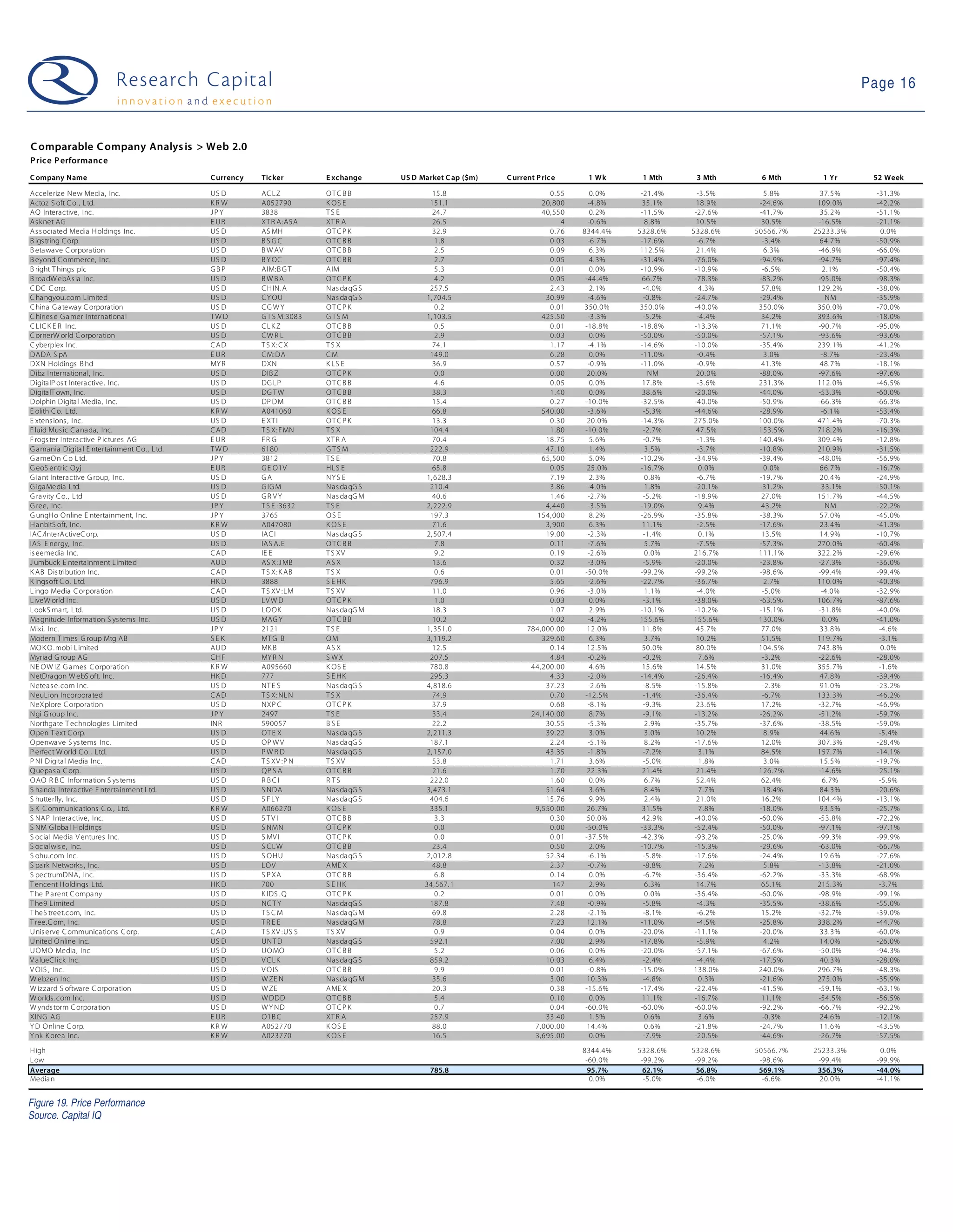 Page 16



C omparable C ompany Analys is > Web 2.0
Pric e P erformanc e
C ompany Name                                  C urrenc y   Tic ker        E xc hange    US D Market C ap ($m)   C urrent P ric e     1 Wk       1 Mth      3 Mth      6 Mth        1 Yr      52 Week

A ccelerize New Media, Inc.                    US D         AC L Z         OT C B B               15.8                       0.55       0. 0%    -21.4%      -3.5%       5. 8%      37.5%      -31.3%
A ctoz S oft C o. , L td.                      KR W         A052790        K OS E                151.1                     20, 800     -4.8%      35.1%      18.9%     -24.6%      109. 0%     -42.2%
A Q Interactive, Inc.                          JPY          3838           TS E                   24.7                     40, 550      0. 2%    -11.5%     -27.6%     -41.7%       35.2%      -51.1%
A s knet AG                                    E UR         XT R A :A5A    XT R A                 26.5                           4     -0.6%       8.8%      10.5%      30.5%      -16. 5%     -21.1%
A s s ociated Media H oldings Inc.             US D         AS MH          OT C P K               32.9                       0.76    8344.4%    5328. 6%   5328. 6%   50566. 7%   25233.3%       0.0%
B igs tring C orp.                             US D         BSGC           OT C B B                1.8                       0.03      -6.7%     -17.6%      -6.7%      -3.4%       64.7%      -50.9%
B eta wave C orpora tion                       US D         B W AV         OT C B B                2.5                       0.09       6. 3%    112.5%      21.4%       6. 3%     -46. 9%     -66.0%
B eyond C ommerce, Inc.                        US D         B Y OC         OT C B B                2.7                       0.05       4. 3%    -31.4%     -76.0%     -94.9%      -94. 7%     -97.4%
B right T hings plc                            GB P         AIM:B G T      A IM                    5.3                       0.01       0. 0%    -10.9%     -10.9%      -6.5%       2.1%       -50.4%
B roadW ebA s ia Inc.                          US D         BWBA           OT C P K                4.2                       0.05     -44.4%      66.7%     -78.3%     -83.2%      -95. 0%     -98.3%
C DC C orp.                                    US D         C H IN.A       Nas da qG S           257.5                       2.43       2. 1%     -4.0%       4.3%      57.8%      129. 2%     -38.0%
C ha ngyou.com Limited                         US D         C Y OU         Nas da qG S          1, 704.5                    30.99      -4.6%      -0.8%     -24.7%     -29.4%        NM        -35.9%
C hina G a tewa y C orporation                 US D         CGWY           OT C P K                0.2                       0.01    350.0%      350.0%     -40.0%     350.0%      350. 0%     -70.0%
C hines e G a mer International                TWD          G T S M:3083   GTS M                1, 103.5                   425.50      -3.3%      -5.2%      -4.4%      34.2%      393. 6%     -18.0%
C LIC K E R Inc.                               US D         CLK Z          OT C B B                0.5                       0.01     -18.8%     -18.8%     -13.3%      71.1%      -90. 7%     -95.0%
C ornerW orld C orpora tion                    US D         CW R L         OT C B B                2.9                       0.03       0. 0%    -50.0%     -50.0%     -57.1%      -93. 6%     -93.6%
C yberplex Inc.                                C AD         T S X: C X     TS X                   74.1                       1.17      -4.1%     -14.6%     -10.0%     -35.4%      239. 1%     -41.2%
DADA S pA                                      E UR         C M:DA         CM                    149.0                       6.28       0. 0%    -11.0%      -0.4%       3. 0%      -8.7%      -23.4%
DXN Holdings B hd                              MY R         DXN            K LS E                 36.9                       0.57      -0.9%     -11.0%      -0.9%      41.3%       48.7%      -18.1%
Dibz Interna tional, Inc.                      US D         DIB Z          OT C P K                0.0                       0.00      20.0%        NM       20.0%     -88.0%      -97. 6%     -97.6%
DigitalP os t Intera ctive, Inc.               US D         DG LP          OT C B B                4.6                       0.05       0. 0%     17.8%      -3.6%     231.3%      112. 0%     -46.5%
DigitalT own, Inc.                             US D         DG T W         OT C B B               38.3                       1.40       0. 0%     38.6%     -20.0%     -44.0%      -53. 3%     -60.0%
Dolphin Digital Media, Inc.                    US D         DP DM          OT C B B               15.4                       0.27     -10.0%     -32.5%     -40.0%     -50.9%      -66. 3%     -66.3%
E olith C o. L td.                             KR W         A041060        K OS E                 66.8                     540.00      -3.6%      -5.3%     -44.6%     -28.9%       -6.1%      -53.4%
E xtens ions , Inc.                            US D         E XT I         OT C P K               13.3                       0.30      20.0%     -14.3%     275.0%     100.0%      471. 4%     -70.3%
F luid Mus ic C anada, Inc.                    C AD         T S X: F MN    TS X                  104.4                       1.80     -10.0%      -2.7%      47.5%     153.5%      718. 2%     -16.3%
F rogs ter Intera ctive P ictures AG           E UR         FR G           XT R A                 70.4                      18.75       5. 6%     -0.7%      -1.3%     140.4%      309. 4%     -12.8%
G amania Digita l E ntertainment C o., L td.   TWD          6180           GTS M                 222.9                      47.10       1. 4%      3.5%      -3.7%     -10.8%      210. 9%     -31.5%
G ameO n C o L td.                             JPY          3812           TS E                   70.8                     65, 500      5. 0%    -10.2%     -34.9%     -39.4%      -48. 0%     -56.9%
G eoS entric Oyj                               E UR         G E O1V        H LS E                 65.8                       0.05      25.0%     -16.7%       0.0%       0. 0%      66.7%      -16.7%
G ia nt Interactive G roup, Inc.               US D         GA             NY S E               1, 628.3                     7.19       2. 3%      0.8%      -6.7%     -19.7%       20.4%      -24.9%
G igaMedia L td.                               US D         G IG M         Nas da qG S           210.4                       3.86      -4.0%       1.8%     -20.1%     -31.2%      -33. 1%     -50.1%
G ra vity C o., Ltd                            US D         GR VY          Nas da qG M            40.6                       1.46      -2.7%      -5.2%     -18.9%      27.0%      151. 7%     -44.5%
G ree, Inc.                                    JPY          T S E :3632    TS E                 2, 222.9                    4, 440     -3.5%     -19.0%       9.4%      43.2%        NM        -22.2%
G ungH o Online E ntertainment, Inc.           JPY          3765           OS E                  197.3                    154, 000      8. 2%    -26.9%     -35.8%     -38.3%       57.0%      -45.0%
H anbitS oft, Inc.                             KR W         A047080        K OS E                 71.6                      3, 900      6. 3%     11.1%      -2.5%     -17.6%       23.4%      -41.3%
IAC /InterA ctiveC orp.                        US D         IA C I         Nas da qG S          2, 507.4                    19.00      -2.3%      -1.4%       0.1%      13.5%       14.9%      -10.7%
IAS E nergy, Inc.                              US D         IA S A. E      OT C B B                7.8                       0.11      -7.6%       5.7%      -7.5%     -57.3%      270. 0%     -60.4%
is eemedia Inc.                                C AD         IE E           T S XV                  9.2                       0.19      -2.6%       0.0%     216.7%     111.1%      322. 2%     -29.6%
J umbuck E ntertainment Limited                AU D         AS X: J MB     AS X                   13.6                       0.32      -3.0%      -5.9%     -20.0%     -23.8%      -27. 3%     -36.0%
K AB Dis tribution Inc.                        C AD         T S X: K AB    TS X                    0.6                       0.01     -50.0%     -99.2%     -99.2%     -98.6%      -99. 4%     -99.4%
K ings oft C o. L td.                          HK D         3888           S E HK                796.9                       5.65      -2.6%     -22.7%     -36.7%       2. 7%     110. 0%     -40.3%
L ingo Media C orpora tion                     C AD         T S XV :LM     T S XV                 11.0                       0.96      -3.0%       1.1%      -4.0%      -5.0%       -4.0%      -32.9%
L iveW orld Inc.                               US D         LV W D         OT C P K                1.0                       0.03       0. 0%     -3.1%     -38.0%     -63.5%      106. 7%     -87.6%
L ookS mart, L td.                             US D         LO OK          Nas da qG M            18.3                       1.07       2. 9%    -10.1%     -10.2%     -15.1%      -31. 8%     -40.0%
Ma gnitude Information S ys tems Inc.          US D         MAG Y          OT C B B               10.2                       0.02      -4.2%     155.6%     155.6%     130.0%       0.0%       -41.0%
Mixi, Inc.                                     JPY          2121           TS E                 1, 351.0               784,000.00      12.0%      11.8%      45.7%      77.0%       33.8%       -4.6%
Modern T imes G roup Mtg AB                    SEK          MT G B         OM                   3, 119.2                   329.60       6. 3%      3.7%      10.2%      51.5%      119. 7%      -3.1%
MO K O .mobi L imited                          AU D         MK B           AS X                   12.5                       0.14      12.5%      50.0%      80.0%     104.5%      743. 8%       0.0%
Myriad G roup AG                               C HF         MY R N         S WX                  207.5                       4.84      -0.2%      -0.2%       7.6%      -3.2%      -22. 6%     -28.0%
NE O W IZ G ames C orporation                  KR W         A095660        K OS E                780.8                  44,200.00       4. 6%     15.6%      14.5%      31.0%      355. 7%      -1.6%
NetDra gon W ebS oft, Inc.                     HK D         777            S E HK                295.3                       4.33      -2.0%     -14.4%     -26.4%     -16.4%       47.8%      -39.4%
Netea s e. com Inc.                            US D         NT E S         Nas da qG S          4, 818.6                    37.23      -2.6%      -8.5%     -15.8%      -2.3%       91.0%      -23.2%
NeuLion Incorpora ted                          C AD         T S X: NL N    TS X                   74.9                       0.70     -12.5%      -1.4%     -36.4%      -6.7%      133. 3%     -46.2%
NeXplore C orpora tion                         US D         NXP C          OT C P K               37.9                       0.68      -8.1%      -9.3%      23.6%      17.2%      -32. 7%     -46.9%
Ngi G roup Inc.                                JPY          2497           TS E                   33.4                  24,140.00       8. 7%     -9.1%     -13.2%     -26.2%      -51. 2%     -59.7%
Northgate T echnologies Limited                INR          590057         BSE                    22.2                      30.55      -5.3%       2.9%     -35.7%     -37.6%      -38. 5%     -59.0%
O pen T ext C orp.                             US D         OT E X         Nas da qG S          2, 211.3                    39.22       3. 0%      3.0%      10.2%       8. 9%      44.6%       -5.4%
O penwa ve S ys tems Inc.                      US D         OP W V         Nas da qG S           187.1                       2.24      -5.1%       8.2%     -17.6%      12.0%      307. 3%     -28.4%
P erfect W orld C o., Ltd.                     US D         PWRD           Nas da qG S          2, 157.0                    43.35      -1.8%      -7.2%       3.1%      84.5%      157. 7%     -14.1%
P NI Digital Media Inc.                        C AD         T S XV :P N    T S XV                 53.8                       1.71       3. 6%     -5.0%       1.8%       3. 0%      15.5%      -19.7%
Q uepa s a C orp.                              US D         QP S A         OT C B B               21.6                       1.70      22.3%      21.4%      21.4%     126.7%      -14. 6%     -25.1%
O AO R B C Information S ys tems               US D         R BCI          R TS                  222.0                       1.60       0. 0%      6.7%      52.4%      62.4%       6.7%        -5.9%
S ha nda Interactive E nterta inment L td.     US D         S NDA          Nas da qG S          3, 473.1                    51.64       3. 6%      8.4%       7.7%     -18.4%       84.3%      -20.6%
S hutterfly, Inc.                              US D         S F LY         Nas da qG S           404.6                      15.76       9. 9%      2.4%      21.0%      16.2%      104. 4%     -13.1%
S K C ommunications C o. , L td.               KR W         A066270        K OS E                335.1                   9,550.00      26.7%      31.5%       7.8%     -18.0%       93.5%      -25.7%
S NA P Intera ctive, Inc.                      US D         S TVI          OT C B B                3.3                       0.30      50.0%      42.9%     -40.0%     -60.0%      -53. 8%     -72.2%
S NM G loba l H oldings                        US D         S NMN          OT C P K                0.0                       0.00     -50.0%     -33.3%     -52.4%     -50.0%      -97. 1%     -97.1%
S ocial Media V entures Inc.                   US D         S MV I         OT C P K                0.0                       0.01     -37.5%     -42.3%     -93.2%     -25.0%      -99. 3%     -99.9%
S ocialwis e, Inc.                             US D         S CLW          OT C B B               23.4                       0.50       2. 0%    -10.7%     -15.3%     -29.6%      -63. 0%     -66.7%
S ohu.com Inc.                                 US D         S O HU         Nas da qG S          2, 012.8                    52.34      -6.1%      -5.8%     -17.6%     -24.4%       19.6%      -27.6%
S pa rk Networks , Inc.                        US D         LO V           A ME X                 48.8                       2.37      -0.7%      -8.8%       7.2%       5. 8%     -13. 8%     -21.0%
S pectrumDNA, Inc.                             US D         S P XA         OT C B B                6.8                       0.14       0. 0%     -6.7%     -36.4%     -62.2%      -33. 3%     -68.9%
T encent H oldings Ltd.                        HK D         700            S E HK              34,567. 1                       147      2. 9%      6.3%      14.7%      65.1%      215. 3%      -3.7%
T he P a rent C ompany                         US D         K IDS . Q      OT C P K                0.2                       0.01       0. 0%      0.0%     -36.4%     -60.0%      -98. 9%     -99.1%
T he9 L imited                                 US D         NC T Y         Nas da qG S           187.8                       7.48      -0.9%      -5.8%      -4.3%     -35.5%      -38. 6%     -55.0%
T heS treet.com, Inc.                          US D         TS CM          Nas da qG M            69.8                       2.28      -2.1%      -8.1%      -6.2%      15.2%      -32. 7%     -39.0%
T ree.C om, Inc.                               US D         TR E E         Nas da qG M            78.8                       7.23      12.1%     -11.0%      -4.5%     -25.8%      338. 2%     -44.7%
U nis erve C ommunica tions C orp.             C AD         T S XV :US S   T S XV                  0.9                       0.04       0. 0%    -20.0%     -11.1%     -20.0%       33.3%      -60.0%
U nited O nline Inc.                           US D         UNT D          Nas da qG S           592.1                       7.00       2. 9%    -17.8%      -5.9%       4. 2%      14.0%      -26.0%
U OMO Media, Inc                               US D         UO MO          OT C B B                5.2                       0.06       0. 0%    -20.0%     -57.1%     -67.6%      -50. 0%     -94.3%
V alueC lick Inc.                              US D         V CLK          Nas da qG S           859.2                      10.03       6. 4%     -2.4%      -4.4%     -17.5%       40.3%      -28.0%
V OIS , Inc.                                   US D         V O IS         OT C B B                9.9                       0.01      -0.8%     -15.0%     138.0%     240.0%      296. 7%     -48.3%
W ebzen Inc.                                   US D         W ZE N         Nas da qG M            35.6                       3.00      10.3%      -4.8%       0.3%     -21.6%      275. 0%     -35.9%
W izzard S oftwa re C orporation               US D         W ZE           A ME X                 20.3                       0.38     -15.6%     -17.4%     -22.4%     -41.5%      -59. 1%     -63.1%
W orlds .com Inc.                              US D         W DDD          OT C B B                5.4                       0.10       0. 0%     11.1%     -16.7%      11.1%      -54. 5%     -56.5%
W ynds torm C orpora tion                      US D         W Y ND         OT C P K                0.7                       0.04     -60.0%     -60.0%     -60.0%     -92.2%      -66. 7%     -92.2%
XING A G                                       E UR         O1B C          XT R A                257.9                      33.40       1. 5%      0.6%       3.6%      -0.3%       24.6%      -12.1%
Y D Online C orp.                              KR W         A052770        K OS E                 88.0                   7,000.00      14.4%       0.6%     -21.8%     -24.7%       11.6%      -43.5%
Y nk K orea Inc.                               KR W         A023770        K OS E                 16.5                   3,695.00       0. 0%     -7.9%     -20.5%     -44.6%      -26. 7%     -57.5%
H igh                                                                                                                                8344.4%    5328. 6%   5328. 6%   50566. 7%   25233.3%      0.0%
L ow                                                                                                                                  -60.0%     -99.2%     -99.2%     -98.6%      -99. 4%     -99.9%
Average                                                                                         785.8                                  95.7%      62.1%      56.8%     569.1%      356.3%      -44.0%
Media n                                                                                                                                 0. 0%     -5.0%      -6.0%      -6.6%      20.0%       -41.1%


Figure 19. Price Performance
Source. Capital IQ
 