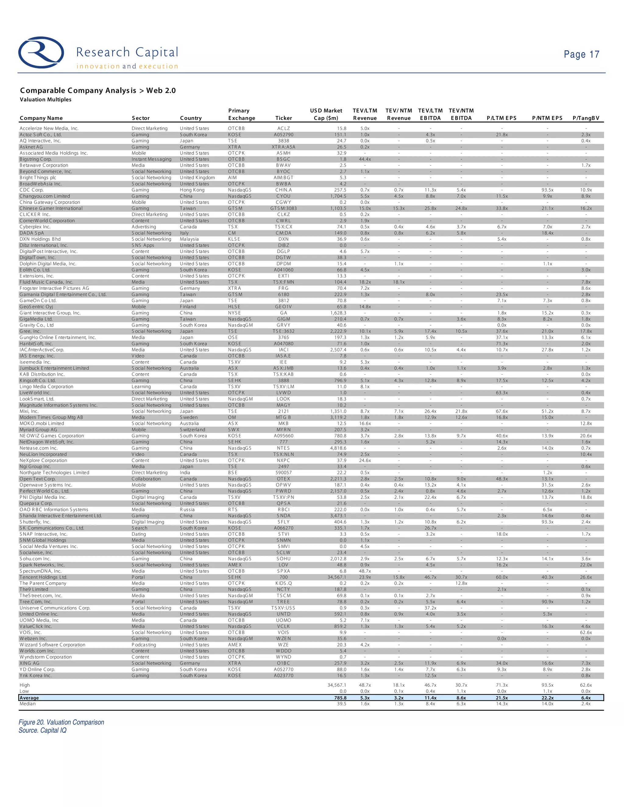 Page 17


C omparable C ompany Analys is > Web 2.0
Valuation Multiples
                                                                                        P rimary                       US D Market     TE V/L TM   TE V/ NTM   TE V/L TM   TE V/NTM
C ompany Name                                S ec tor                C ountry           E xc hange       Ticker         C ap ($m)      R evenue    R evenue     E B ITDA    E B ITDA   P /L TM E P S   P /NTM E P S    P /TangB V
Accelerize New Media, Inc.                   Direct Marketing        U nited S ta tes   OTCB B             AC LZ                15.8      5.0x         -             -         -              -             -               -
Actoz S oft C o., Ltd.                       G aming                 S outh K orea      K OS E          A052790                151.1      1.0x         -          4. 3x        -           21.8x            -             2.3x
AQ Intera ctive, Inc.                        G aming                 J apan             TS E                3838                24.7      0.0x         -          0. 5x        -              -             -             0.4x
As knet A G                                  G aming                 G erma ny          XT R A         XT R A :A5A              26.5      0.2x         -             -         -              -             -               -
As s ocia ted Media Holdings Inc.            Mobile                  U nited S ta tes   OTCP K             AS MH                32.9        -          -             -         -              -             -               -
B igs tring C orp.                           Ins ta nt Mes s aging   U nited S ta tes   OTCB B             BSGC                  1.8     44.4x         -             -         -              -             -               -
B etawave C orpora tion                      Media                   U nited S ta tes   OTCB B            B W AV                 2.5        -          -             -         -              -             -             1.7x
B eyond C ommerce, Inc.                      S ocial Networking      U nited S ta tes   OTCB B             B YOC                 2.7      1.1x         -             -         -              -             -               -
B right T hings plc                          S ocial Networking      U nited K ingdom   AIM             AIM:B G T                5.3        -          -             -         -              -             -               -
B roadW ebAs ia Inc.                         S ocial Networking      U nited S ta tes   OTCP K            BWBA                   4.2        -          -             -         -              -             -               -
C DC C orp.                                  G aming                 H ong K ong        N as da qG S      C HIN.A              257.5      0.7x       0.7x        11.3x       5.4x             -           93.5x          10.9x
C hangyou.com Limited                        G aming                 C hina             N as da qG S       C Y OU            1,704.5      5.5x       4.5x         8. 8x      7.0x          11.5x          9.9x            8.9x
C hina G atewa y C orpora tion               Mobile                  U nited S ta tes   OTCP K            CGW Y                  0.2      0.0x         -             -         -              -             -               -
C hines e G amer Interna tional              G aming                 T a iwa n          GTS M          G T S M:3083          1,103.5     15.0x       15.3x       25.8x       24.8x         33.8x          21.1x          16.2x
C L IC K E R Inc.                            Direct Marketing        U nited S ta tes   OTCB B             C LK Z                0.5      0.2x         -             -         -              -             -               -
C ornerW orld C orporation                   C ontent                U nited S ta tes   OTCB B            CW R L                 2.9      1.9x         -             -         -              -             -               -
C yberplex Inc.                              A dvertis ing           C ana da           TS X             T S X: C X             74.1      0.5x       0.4x         4. 6x      3.7x           6.7x          7.0x            2.7x
DA DA S pA                                   S ocial Networking      Italy              CM                C M:DA               149.0      0.8x       0.8x         6. 2x      5.8x             -           18.4x             -
DXN Holdings B hd                            S ocial Networking      Mala ys ia         K LS E              DXN                 36.9      0.6x         -             -         -            5.4x            -             0.8x
Dibz Interna tiona l, Inc.                   S NS Apps               U nited S ta tes   OTCP K              DIB Z                0.0        -          -             -         -              -             -               -
DigitalP os t Interactive, Inc.              C ontent                U nited S ta tes   OTCB B             DG L P                4.6      5.7x         -             -         -              -             -               -
DigitalT own, Inc.                           S ocial Networking      U nited S ta tes   OTCB B            DG T W                38.3        -          -             -         -              -             -               -
Dolphin Digital Media, Inc.                  S ocial Networking      U nited S ta tes   OTCB B             DP DM                15.4        -        1.1x            -         -              -           1.1x              -
E olith C o. L td.                           G aming                 S outh K orea      K OS E          A041060                 66.8      4.5x         -             -         -              -             -             3.0x
E xtens ions , Inc.                          C ontent                U nited S ta tes   OTCP K              E XT I              13.3        -          -             -         -              -             -               -
F luid Mus ic C a nada, Inc.                 Media                   U nited S ta tes   TS X            T S X:F MN             104.4     18.2x       18.1x           -         -              -             -             7.8x
F rogs ter Interactive P ictures A G         G aming                 G erma ny          XT R A              FR G                70.4      7.2x         -             -         -              -             -             8.6x
G amania Digital E ntertainment C o., Ltd.   G aming                 T a iwa n          GTS M               6180               222.9      1.3x         -          8. 0x        -           23.5x            -             2.8x
G ameO n C o Ltd.                            G aming                 J apan             TS E                3812                70.8        -          -             -         -            7.1x          7.3x            0.8x
G eoS entric Oyj                             Mobile                  F inland           H LS E           G E O1V                65.8     14.8x         -             -         -              -             -               -
G iant Interactive G roup, Inc.              G aming                 C hina             NY S E                GA             1,628.3        -          -             -         -            1.8x          15.2x           0.3x
G igaMedia Ltd.                              G aming                 T a iwa n          N as da qG S       G IG M              210.4      0.7x       0.7x            -       3.6x           8.3x          8.2x            1.8x
G ravity C o., Ltd                           G aming                 S outh K orea      N as da qG M       GR VY                40.6        -          -             -         -            0.0x            -             0.0x
G ree, Inc.                                  S ocial Networking      J apan             TS E            T S E : 3632         2,222.9     10.1x       5.9x        17.4x       10.5x         37.6x          21.0x          17.8x
G ungH o O nline E nterta inment, Inc.       Media                   J apan             OS E                3765               197.3      1.3x       1.2x         5. 9x        -           37.1x          13.3x           6.1x
Ha nbitS oft, Inc.                           G aming                 S outh K orea      K OS E          A047080                 71.6      1.0x         -             -         -           71.3x            -             2.0x
IAC /InterActiveC orp.                       Media                   U nited S ta tes   N as da qG S         IAC I           2,507.4      0.6x       0.6x        10.5x       4.4x          10.7x          27.8x           1.2x
IAS E nergy, Inc.                            V ideo                  C ana da           OTCB B            IAS A.E                7.8        -          -             -         -              -             -               -
is eemedia Inc.                              C ontent                C ana da           T S XV                IE E               9.2      5.3x         -             -         -              -             -               -
J umbuck E ntertainment Limited              S ocial Networking      Aus tra lia        AS X            AS X:J MB               13.6      0.4x       0.4x         1. 0x      1.1x           3.9x          2.8x            1.3x
K A B Dis tribution Inc.                     C ontent                C ana da           TS X            T S X:K AB               0.6        -          -             -         -              -             -             0.0x
K ings oft C o. Ltd.                         G aming                 C hina             S E HK              3888               796.9      5.1x       4.3x        12.8x       8.9x          17.5x          12.5x           4.2x
Lingo Media C orpora tion                    L earning               C ana da           T S XV          T S XV : LM             11.0      8.1x         -             -         -              -             -               -
LiveW orld Inc.                              S ocial Networking      U nited S ta tes   OTCP K             LV W D                1.0        -          -             -         -           63.3x            -             0.4x
LookS ma rt, L td.                           Direct Marketing        U nited S ta tes   N as da qG M       L OOK                18.3        -          -             -         -              -             -             0.7x
Magnitude Information S ys tems Inc.         S ocial Networking      U nited S ta tes   OTCB B             MA G Y               10.2        -          -             -         -              -             -               -
Mixi, Inc.                                   S ocial Networking      J apan             TS E                2121             1,351.0      8.7x       7.1x        26.4x       21.8x         67.6x          51.2x           8.7x
Modern T imes G roup Mtg AB                  Media                   S weden            OM                MT G B             3,119.2      1.8x       1.8x        12.9x       12.6x         16.8x          15.0x             -
MOK O .mobi Limited                          S ocial Networking      Aus tra lia        AS X                MK B                12.5     16.6x         -             -         -              -             -            12.8x
Myriad G roup AG                             Mobile                  S witzerla nd      SWX                MY R N              207.5      3.2x         -             -         -              -             -               -
NE OW IZ G ames C orporation                 G aming                 S outh K orea      K OS E          A095660                780.8      3.7x       2.8x        13.8x       9.7x          40.6x          13.9x          20.6x
NetDra gon W ebS oft, Inc.                   G aming                 C hina             S E HK               777               295.3      1.6x         -          5. 2x        -           14.3x            -             1.6x
Netea s e.com Inc.                           G aming                 C hina             N as da qG S       NT E S            4,818.6        -          -             -         -            2.6x          14.0x           0.7x
NeuLion Incorporated                         V ideo                  C ana da           TS X            T S X:NL N              74.9      2.5x         -             -         -              -             -            10.4x
NeXplore C orporation                        C ontent                U nited S ta tes   OTCP K             NXP C                37.9     24.6x         -             -         -              -             -               -
Ngi G roup Inc.                              Media                   J apan             TS E                2497                33.4        -          -             -         -              -             -             0.6x
Northgate T echnologies Limited              Direct Marketing        India              BS E              590057                22.2      0.5x         -             -         -              -           1.2x              -
O pen T ext C orp.                           C ollabora tion         C ana da           N as da qG S       OT E X            2,211.3      2.8x       2.5x        10.8x       9.0x          48.3x          13.1x             -
O penwave S ys tems Inc.                     Mobile                  U nited S ta tes   N as da qG S      OP W V               187.1      0.4x       0.4x        13.2x       4.1x             -           31.5x           2.6x
P erfect W orld C o., Ltd.                   G aming                 C hina             N as da qG S      PWRD               2,157.0      0.5x       2.4x         0. 8x      4.6x           2.7x          12.6x           1.2x
P N I Digital Media Inc.                     Digita l Ima ging       C ana da           T S XV          T S XV :P N             53.8      2.5x       2.1x        22.4x       6.7x             -           13.7x          18.8x
Q uepa s a C orp.                            S ocial Networking      U nited S ta tes   OTCB B             QP S A               21.6        -          -             -         -              -             -               -
O AO R B C Information S ys tems             Media                   R us s ia          R TS                R BCI              222.0      0.0x       1.0x         0. 4x      5.7x             -           6.5x              -
S handa Interactive E nterta inment Ltd.     G aming                 C hina             N as da qG S       S NDA             3,473.1        -          -             -         -            2.3x          14.6x           0.4x
S hutterfly, Inc.                            Digita l Ima ging       U nited S ta tes   N as da qG S        S FLY              404.6      1.3x       1.2x        10.8x       6.2x             -           93.3x           2.4x
S K C ommunications C o., Ltd.               S earch                 S outh K orea      K OS E          A066270                335.1      1.7x         -         26.7x         -              -             -               -
S N AP Interactive, Inc.                     Dating                  U nited S ta tes   OTCB B              S TVI                3.3      0.5x         -          3. 2x        -           18.0x            -             1.7x
S N M G lobal Holdings                       Media                   U nited S ta tes   OTCP K             S NMN                 0.0      1.1x         -             -         -              -             -               -
S ocial Media V entures Inc.                 S ocial Networking      U nited S ta tes   OTCP K              S MV I               0.0      4.5x         -             -         -              -             -               -
S ocialwis e, Inc.                           S ocial Networking      U nited S ta tes   OTCB B             S CLW                23.4        -          -             -         -              -             -               -
S ohu.com Inc.                               G aming                 C hina             N as da qG S       S O HU            2,012.8      2.9x       2.5x         6. 7x      5.7x          12.3x          14.1x           3.6x
S park N etworks , Inc.                      S ocial Networking      U nited S ta tes   AME X               L OV                48.8      0.9x         -          4. 5x        -           16.2x            -            22.0x
S pectrumDN A, Inc.                          Media                   U nited S ta tes   OTCB B             S P XA                6.8     48.7x         -             -         -              -             -               -
T encent Holdings Ltd.                       P orta l                C hina             S E HK               700            34,567.1     23.9x       15.8x       46.7x       30.7x         60.0x          40.3x          26.6x
T he P a rent C ompany                       Media                   U nited S ta tes   OTCP K            K IDS .Q               0.2      0.2x       0.2x            -       12.8x            -             -               -
T he9 L imited                               G aming                 C hina             N as da qG S       NC T Y              187.8        -          -             -         -            2.1x            -             0.1x
T heS treet.com, Inc.                        Media                   U nited S ta tes   N as da qG M       TS CM                69.8      0.1x       0.1x         2. 7x        -              -             -             0.9x
T ree.C om, Inc.                             P orta l                U nited S ta tes   N as da qG M       TREE                 78.8      0.2x       0.2x         5. 5x      6.4x             -           90.9x           1.2x
Unis erve C ommunications C orp.             S ocial Networking      C ana da           T S XV         T S XV :US S              0.9      0.3x         -         37.2x         -              -             -               -
United Online Inc.                           Media                   U nited S ta tes   N as da qG S       U NT D              592.1      0.8x       0.9x         4. 0x      3.5x             -           5.3x              -
UO MO Media, Inc                             Media                   C ana da           OTCB B            UO MO                  5.2      7.1x         -             -         -              -             -               -
V a lueC lick Inc.                           Media                   U nited S ta tes   N as da qG S       V CLK               859.2      1.3x       1.3x         5. 4x      5.2x             -           16.3x           4.6x
V O IS , Inc.                                S ocial Networking      U nited S ta tes   OTCB B              V OIS                9.9        -          -             -         -              -             -            62.6x
W ebzen Inc.                                 G aming                 S outh K orea      N as da qG M      W ZE N                35.6        -          -             -         -            0.0x            -             0.0x
W izzard S oftware C orporation              P odca s ting           U nited S ta tes   AME X               W ZE                20.3      4.2x         -             -         -              -             -               -
W orlds .com Inc.                            C ontent                U nited S ta tes   OTCB B            W DDD                  5.4        -          -             -         -              -             -               -
W ynds torm C orporation                     C ontent                U nited S ta tes   OTCP K            W Y ND                 0.7        -          -             -         -              -             -               -
XIN G AG                                     S ocial Networking      G erma ny          XT R A             O1B C               257.9      3.2x       2.5x        11.9x       6.9x          34.0x          16.6x           7.3x
Y D Online C orp.                            G aming                 S outh K orea      K OS E          A052770                 88.0      1.6x       1.4x         7. 7x      6.3x           9.3x          8.9x            2.8x
Y nk K orea Inc.                             G aming                 S outh K orea      K OS E          A023770                 16.5      1.3x         -         12.5x         -              -             -             0.8x
High                                                                                                                        34,567.1     48.7x       18.1x       46.7x       30.7x        71.3x           93.5x          62.6x
Low                                                                                                                              0.0      0.0x       0.1x         0. 4x      1.1x          0.0x            1.1x           0.0x
Average                                                                                                                        785.8     5.3x        3.2x        11.4x       8.6x         21.5x           22.2x          6.4x
Median                                                                                                                          39.5      1.6x       1.3x         8. 4x      6.3x         14.3x           14.0x           2.4x


Figure 20. Valuation Comparison
Source. Capital IQ
 