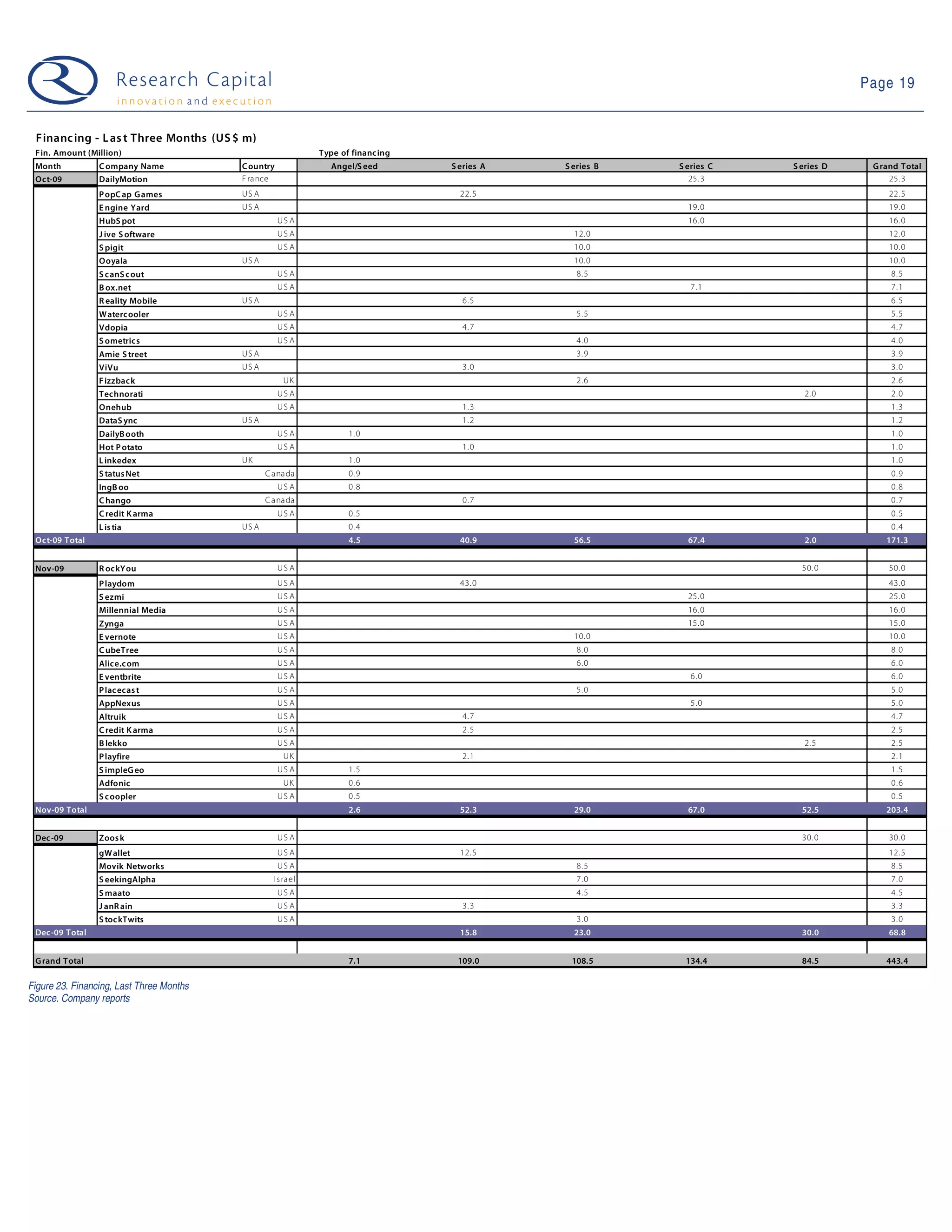 Page 19


 Financ ing - L as t Three Months (US $ m)
 Fin. Amount (Million)                                        Type of financ ing
 Month           C ompany Name            C ountry               Angel/S eed       S eries A   S eries B   S eries C   S eries D    G rand Total
 Oct-09          DailyMotion              F ra nce                                                            25. 3                     25. 3
                 P opC ap G ames          US A                                       22. 5                                             22. 5
                 E ngine Yard             US A                                                               19. 0                     19. 0
                 HubS pot                            US A                                                    16. 0                     16. 0
                 J ive S oftware                     US A                                        12. 0                                 12. 0
                 S pigit                             US A                                        10. 0                                 10. 0
                 Ooyala                   US A                                                   10. 0                                 10. 0
                 S c anS c out                       US A                                         8. 5                                  8. 5
                 B ox.net                            US A                                                     7. 1                      7. 1
                 R eality Mobile          US A                                       6. 5                                               6. 5
                 W aterc ooler                       US A                                         5. 5                                  5. 5
                 Vdopia                              US A                            4. 7                                               4. 7
                 S ometrics                          US A                                         4. 0                                  4. 0
                 Amie S treet             US A                                                    3. 9                                  3. 9
                 ViVu                     US A                                       3. 0                                               3. 0
                 F izzbac k                           UK                                          2. 6                                  2. 6
                 Technorati                          US A                                                                2. 0           2. 0
                 Onehub                              US A                            1. 3                                               1. 3
                 DataS ync                US A                                       1. 2                                               1. 2
                 DailyB ooth                         US A            1. 0                                                               1. 0
                 Hot P otato                         US A                            1. 0                                               1. 0
                 L inkedex                UK                         1. 0                                                               1. 0
                 S tatus Net                     C a na da           0. 9                                                               0. 9
                 IngB oo                             US A            0. 8                                                               0. 8
                 C hango                         C a na da                           0. 7                                               0. 7
                 C redit K arma                      US A            0. 5                                                               0. 5
                 L is tia                 US A                       0. 4                                                               0. 4
 Oct-09 Total                                                        4.5             40.9        56.5        67.4        2.0           171.3


 Nov-09          R oc kYou                           US A                                                                50. 0         50. 0
                 P laydom                            US A                            43. 0                                             43. 0
                 S ezmi                              US A                                                    25. 0                     25. 0
                 Millennial Media                    US A                                                    16. 0                     16. 0
                 Zynga                               US A                                                    15. 0                     15. 0
                 E vernote                           US A                                        10. 0                                 10. 0
                 C ubeTree                           US A                                         8. 0                                  8. 0
                 Alice.c om                          US A                                         6. 0                                  6. 0
                 E ventbrite                         US A                                                     6. 0                      6. 0
                 P lac ecas t                        US A                                         5. 0                                  5. 0
                 AppNexus                            US A                                                     5. 0                      5. 0
                 Altruik                             US A                            4. 7                                               4. 7
                 C redit K arma                      US A                            2. 5                                               2. 5
                 B lekko                             US A                                                                2. 5           2. 5
                 P layfire                            UK                             2. 1                                               2. 1
                 S impleG eo                         US A            1. 5                                                               1. 5
                 Adfonic                              UK             0. 6                                                               0. 6
                 S c oopler                          US A            0. 5                                                               0. 5
 Nov-09 Total                                                        2.6             52.3        29.0        67.0        52.5          203.4


 Dec -09         Zoos k                              US A                                                                30. 0         30. 0
                 gW allet                            US A                            12. 5                                             12. 5
                 Movik Networks                      US A                                         8. 5                                  8. 5
                 S eekingAlpha                     Is ra el                                       7. 0                                  7. 0
                 S maato                             US A                                         4. 5                                  4. 5
                 J anR ain                           US A                            3. 3                                               3. 3
                 S toc kTwits                        US A                                         3. 0                                  3. 0
 Dec -09 Total                                                                       15.8        23.0                    30.0          68.8


 G rand Total                                                        7.1            109.0       108.5       134.4        84.5          443.4

Figure 23. Financing, Last Three Months
Source. Company reports
 