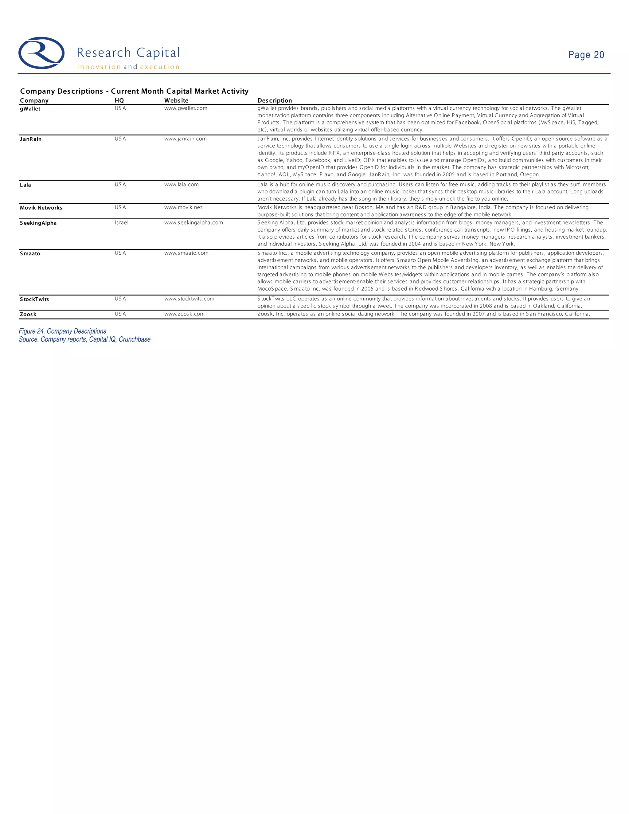 Page 20


C ompany Des c riptions - C urrent Month C apital Market Ac tivity
C ompany                          HQ              Webs ite                  Des cription
gWallet                           US A            www. gwallet. com         gW a llet provides bra nds , publis hers and s ocial media pla tforms with a virtual currency technology for s ocial network s . T he gW allet
                                                                            monetization platform conta ins three components including Alternative O nline P ayment, V irtual C urrency a nd Aggregation of V irtua l
                                                                            P roducts . T he platform is a comprehens ive s ys tem tha t has been optimized for F a cebook, O penS ocial platforms (MyS pa ce, Hi5, T a gged,
                                                                            etc), virtual worlds or webs ites utiliz ing virtual offer-bas ed currency.
J anR ain                         US A            www. janrain. com         J anR ain, Inc. provides Internet identity s olutions and s ervices for bus ines s es and cons umers . It offers OpenID, an open s ource s oftware as a
                                                                            s ervice technology that allows cons umers to us e a s ingle login acros s multiple W ebs ites and regis ter on new s ites with a portable online
                                                                            identity. Its products include R P X , a n enterpris e-clas s hos ted s olution that helps in accepting and verifying us ers ' third party a ccounts , s uch
                                                                            a s G oogle, Y ahoo, F acebook, and L iveID; O P X that enables to is s ue a nd manage O penIDs , and build communities with cus tomers in their
                                                                            own brand; and myOpenID that provides O penID for individuals in the market. T he company has s trategic partners hips with Micros oft,
                                                                            Y ahoo! , AOL , MyS pace, P laxo, and G oogle. J anR ain, Inc. was founded in 2005 and is bas ed in P ortland, Oregon.
L ala                             US A            www. lala. com            L ala is a hub for online mus ic dis covery and purchas ing. Us ers ca n lis ten for free mus ic, adding tracks to their playlis t as they s urf. members
                                                                            who downloa d a plugin can turn L a la into an online mus ic locker that s yncs their des ktop mus ic libra ries to their L a la account. L ong uploads
                                                                            a ren’t neces s ary. If L ala already has the s ong in their library, they s imply unlock the file to you online.
Movik Networks                    US A            www. movik. net           Movik Network s is headquartered near B os ton, MA and has a n R & D group in B anga lore, India . T he company is focus ed on delivering
                                                                            purpos e-built s olutions that bring content and application awa renes s to the edge of the mobile network.
S eekingAlpha                     Is rael         www. s eekingalpha .com   S eeking Alpha, L td. provides s tock market opinion and a nalys is information from blogs , money ma nagers , and inves tment news letters . T he
                                                                            company offers daily s umma ry of market and s tock related s tories , conference call tra ns cripts , new IP O filings , and hous ing ma rket roundup.
                                                                            It als o provides articles from contributors for s tock res earch. T he company s erves money managers , res earch a nalys ts , inves tment bankers ,
                                                                            a nd individual inves tors . S eeking Alpha, L td. was founded in 2004 and is ba s ed in New Y ork, New Y ork.
S maato                           US A            www. s ma ato. com        S maato Inc. , a mobile advertis ing technology company, provides an open mobile advertis ing platform for publis hers , application developers ,
                                                                            a dvertis ement networks , and mobile operators . It offers S maato O pen Mobile Advertis ing, a n advertis ement exchange platform that brings
                                                                            international campaigns from various advertis ement networks to the publis hers and developers inventory, as well as enables the delivery of
                                                                            targeted advertis ing to mobile phones on mobile W ebs ites /widgets within applications a nd in mobile games . T he company’s platform a ls o
                                                                            a llows mobile carriers to a dvertis ement-enable their s ervices and provides cus tomer relations hips . It has a s trategic partners hip with
                                                                            MocoS pace. S maato Inc. was founded in 2005 and is bas ed in R edwood S hores , C alifornia with a loca tion in Hamburg, G erma ny.
S tockTwits                       US A            www. s tocktwits . com    S tockT wits L L C operates as an online community that provides information about inves tments and s tocks . It provides us ers to give an
                                                                            opinion about a s pecific s tock s ymbol through a tweet. T he company was incorporated in 2008 and is bas ed in Oak land, C alifornia.
Zoos k                            US A            www. zoos k . com         Zoos k, Inc. operates as an online s ocial dating network. T he company was founded in 2007 and is bas ed in S an F rancis co, C alifornia.


Figure 24. Company Descriptions
Source. Company reports, Capital IQ, Crunchbase
 