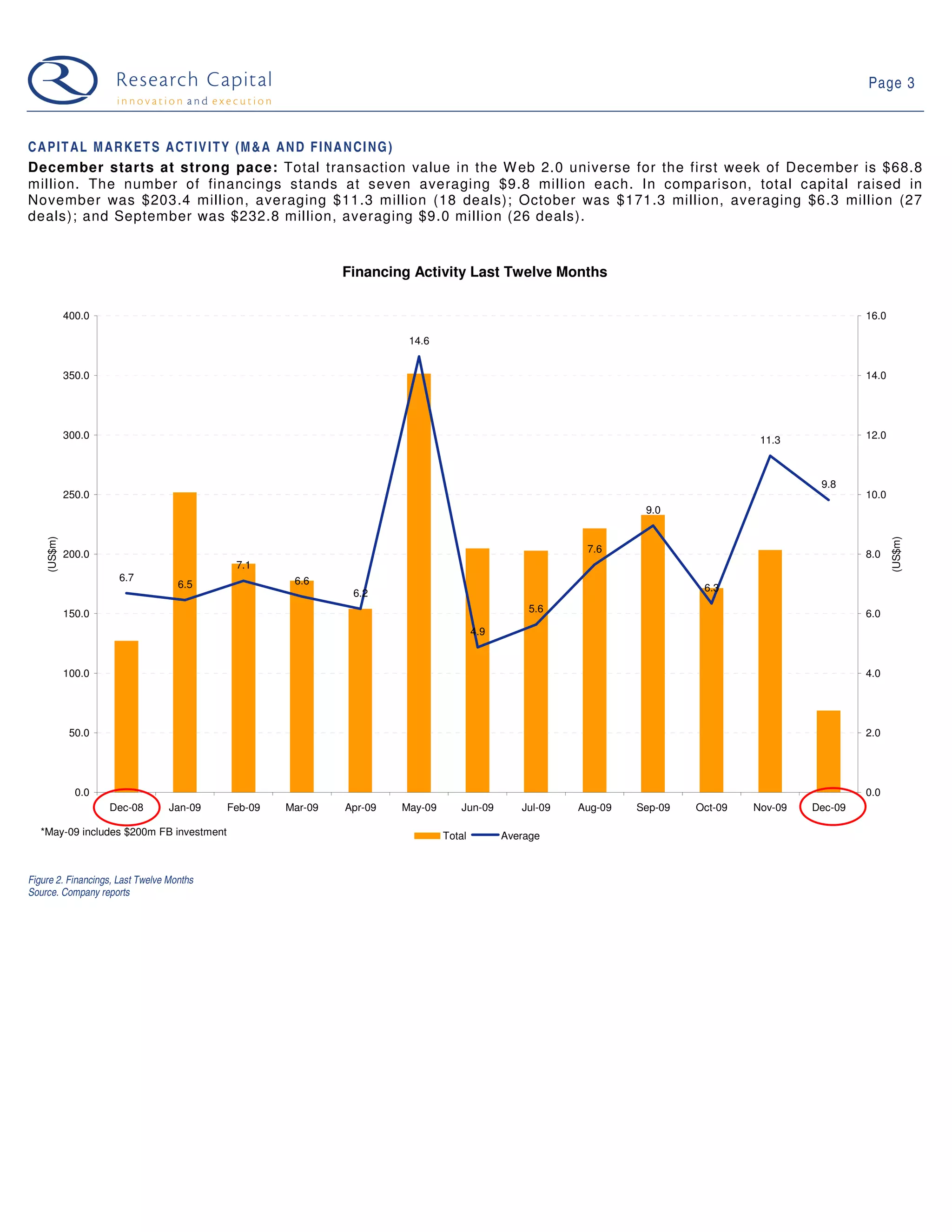 Page 3



C A P I T A L M A R K E T S A C T I V I T Y (M & A A N D F I N A N C I N G )
December starts at strong pace: Total transaction value in the W eb 2.0 universe for the first week of December is $68.8
million. The number of financings stands at seven averaging $9.8 million each. In comparison, total capital raised in
November was $203.4 million, averaging $11.3 million (18 deals); October was $171.3 million, averaging $6.3 million (27
deals); and September was $232.8 million, averaging $9.0 million (26 deals).


                                                             Financing Activity Last Twelve Months

             400.0                                                                                                                                    16.0

                                                                       14.6


             350.0                                                                                                                                    14.0




             300.0                                                                                                                   11.3             12.0



                                                                                                                                              9.8
             250.0                                                                                                                                    10.0
                                                                                                                   9.0
    (US$m)




                                                                                                                                                             (US$m)
             200.0                                                                                        7.6                                         8.0
                                            7.1
                      6.7                            6.6
                                    6.5                                                                                     6.3
                                                              6.2
             150.0                                                                                5.6                                                 6.0
                                                                                       4.9


             100.0                                                                                                                                    4.0




              50.0                                                                                                                                    2.0




               0.0                                                                                                                                    0.0
                     Dec-08       Jan-09   Feb-09   Mar-09   Apr-09   May-09      Jun-09        Jul-09   Aug-09   Sep-09   Oct-09   Nov-09   Dec-09

   *May-09 includes $200m FB investment                                        Total         Average



Figure 2. Financings, Last Twelve Months
Source. Company reports
 