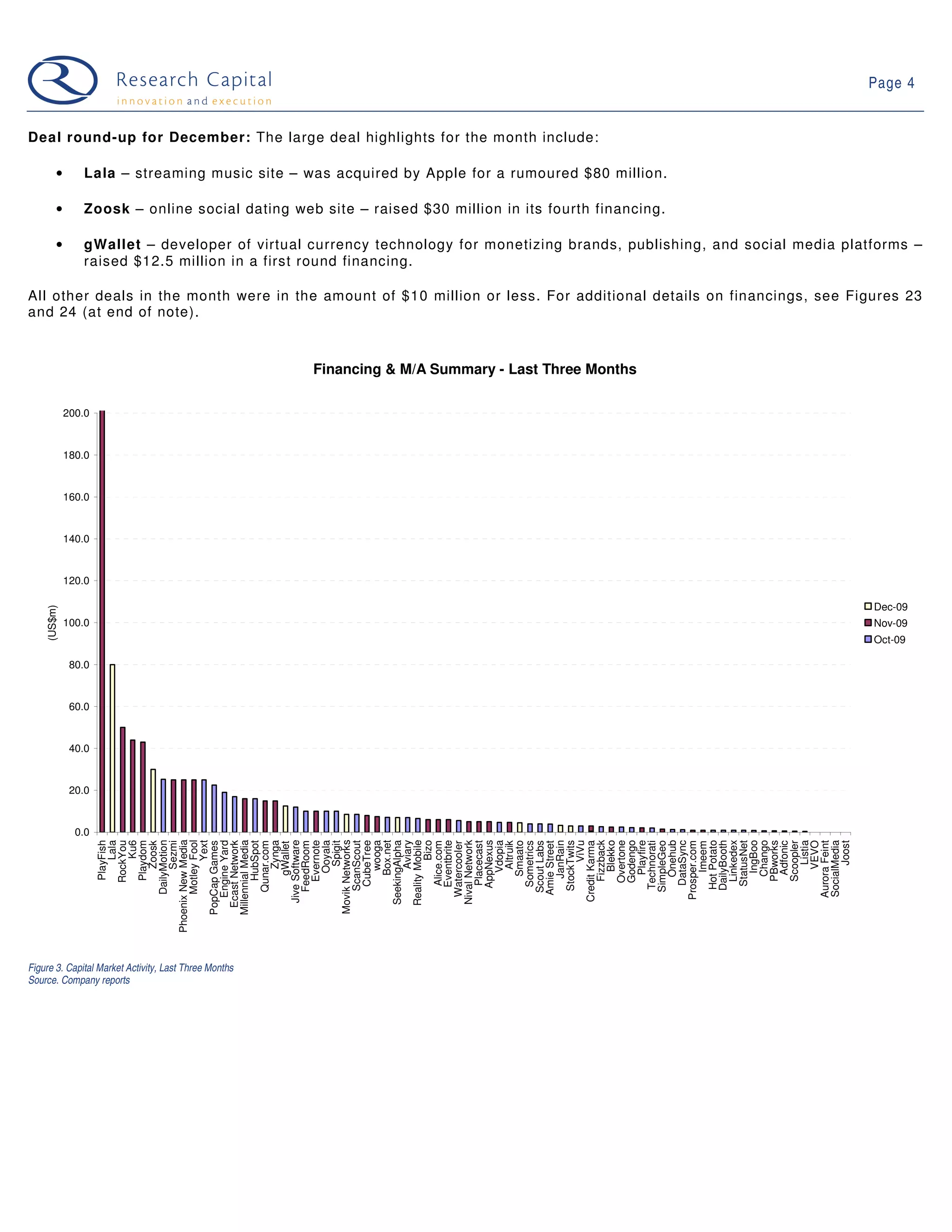 Page 4


Deal round-up for December: The large deal highlights for the month include:

        •       Lala – streaming music site – was acquired by Apple for a rumoured $80 million.

        •       Zoosk – online social dating web site – raised $30 million in its fourth financing.

        •       gWallet – developer of virtual currency technology for monetizing brands, publishing, and social media platforms –
                raised $12.5 million in a first round financing.

All other deals in the month were in the amount of $10 million or less. For additional details on financings, see Figures 23
and 24 (at end of note).



                                                       Financing & M/A Summary - Last Three Months

             200.0


             180.0


             160.0


             140.0


             120.0

                                                                                                                           Dec-09
    (US$m)




             100.0                                                                                                         Nov-09
                                                                                                                           Oct-09

              80.0


              60.0


              40.0


              20.0


               0.0
                     Phoenix New Media
                             DailyMotion




                        Millennial Media



                          Jive Software




                         Reality Mobile
                        Movik Networks
                                      Yext




                                  Box.net
                             Motley Fool
                                PlayFish




                                    Zynga


                                Evernote
                                  Ooyala



                                    wooga



                                      Bizo
                               Eventbrite




                                Overtone
                                  Playfire




                              DailyBooth




                            SocialMedia
                                    Aviary




                          Nival Network
                              AppNexus




                                Fizzback




                                Linkedex
                                      Lala
                                RockYou
                                      Ku6




                            Engine Yard




                               CubeTree

                          SeekingAlpha




                                  Vdopia




                                 JanRain
                                      ViVu

                                   Blekko
                                Godengo


                                 Onehub


                              Hot Potato


                                  IngBoo
                                 Chango


                                     Listia
                         Ecast Network




                              StockTwits




                               DataSync




                                PBworks
                                Playdom




                                Scoopler
                                    VEVO
                                HubSpot




                                     Spigit
                              ScanScout




                               Placecast




                               StatusNet




                            Aurora Feint
                                     Joost
                                    Sezmi




                              Technorati
                                 Smaato




                           Credit Karma




                             SimpleGeo
                                    Zoosk




                        PopCap Games




                                    Altruik
                               Sometrics
                             Scout Labs




                                  Adfonic
                             Qunar.com


                             FeedRoom




                               Alice.com




                            Prosper.com
                             Amie Street




                                   Imeem
                            Watercooler
                                  gWallet




Figure 3. Capital Market Activity, Last Three Months
Source. Company reports
 