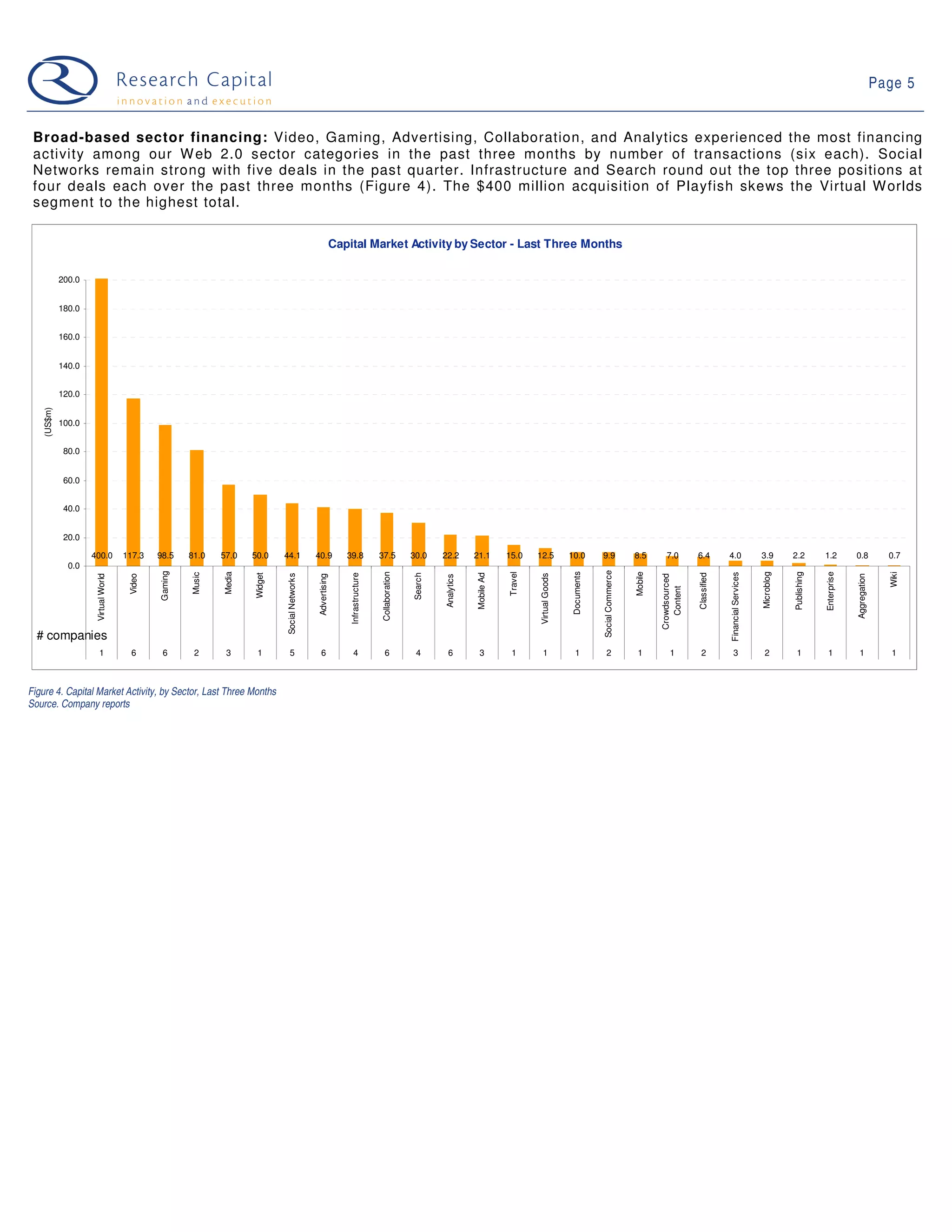 Page 5


 Broad-based sector financing: Video, Gaming, Advertising, Collaboration, and Analytics experienced the most financing
 activity among our W eb 2.0 sector categories in the past three months by number of transactions (six each). Social
 Networks remain strong with five deals in the past quarter. Infrastructure and Search round out the top three positions at
 four deals each over the past three months (Figure 4). The $400 million acquisition of Playfish skews the Virtual W orlds
 segment to the highest total.

                                                                                                                 Capital Market Activity by Sector - Last Three Months

             200.0


             180.0


             160.0


             140.0


             120.0
    (US$m)




             100.0


              80.0


              60.0


              40.0


              20.0

                     400.0            117.3    98.5     81.0    57.0    50.0     44.1              40.9             39.8              37.5            30.0     22.2        21.1        15.0     12.5            10.0         9.9               8.5        7.0          6.4          4.0                  3.9         2.2          1.2          0.8             0.7
               0.0



                                                                                                                                                                                                                             Social Commerce
                                               Gaming




                                                                                                                                                                                                                 Documents
                                                                                                                                                                                       Travel




                                                                                                                                                                                                                                                                                                                                                               Wiki
                                                                Media




                                                                                                                                      Collaboration




                                                                                                                                                                                                                                               Mobile




                                                                                                                                                                                                                                                                                                         Microblog


                                                                                                                                                                                                                                                                                                                     Publishing


                                                                                                                                                                                                                                                                                                                                  Enterprise
                                                        Music




                                                                                                                                                                                                                                                                                    Financial Services
                                                                        Widget




                                                                                                                     Infrastructure




                                                                                                                                                      Search




                                                                                                                                                                           Mobile Ad




                                                                                                                                                                                                                                                                       Classified
                                                                                 Social Networks




                                                                                                                                                                                                Virtual Goods
                      Virtual World


                                       Video




                                                                                                   Advertising




                                                                                                                                                                                                                                                        Crowdsourced




                                                                                                                                                                                                                                                                                                                                               Aggregation
                                                                                                                                                               Analytics




                                                                                                                                                                                                                                                           Content
  # companies
                        1               6       6        2       3       1          5                6                 4                6              4        6           3           1         1               1             2               1           1            2             3                  2           1            1             1              1



Figure 4. Capital Market Activity, by Sector, Last Three Months
Source. Company reports
 