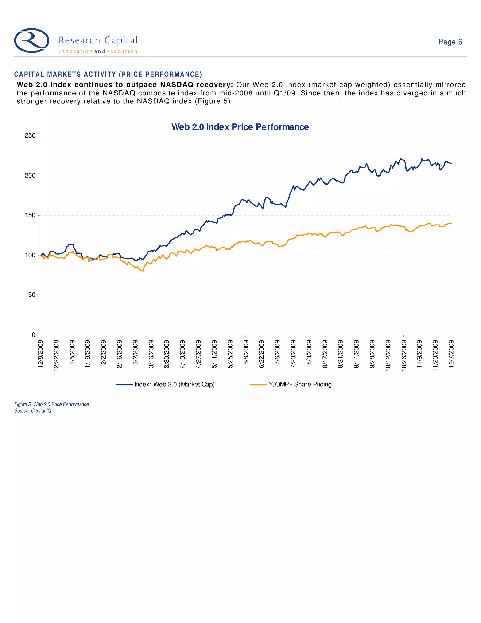Page 6



C A P I T A L M A R K E T S A C T I V I T Y (P R I C E P E R F O R M A N C E )
 Web 2.0 index continues to outpace NASDAQ recovery: Our W eb 2.0 index (market-cap weighted) essentially mirrored
 the performance of the NASDAQ composite index from mid-2008 until Q1/09. Since then, the index has diverged in a much
 stronger recovery relative to the NASDAQ index (Figure 5).


                                                                                                                      Web 2.0 Index Price Performance
     250




     200




     150




     100




      50




        0
            12/8/2008

                        12/22/2008

                                     1/5/2009

                                                1/19/2009

                                                            2/2/2009

                                                                       2/16/2009

                                                                                   3/2/2009

                                                                                              3/16/2009

                                                                                                          3/30/2009

                                                                                                                       4/13/2009

                                                                                                                                   4/27/2009

                                                                                                                                               5/11/2009

                                                                                                                                                           5/25/2009

                                                                                                                                                                       6/8/2009

                                                                                                                                                                                  6/22/2009

                                                                                                                                                                                                7/6/2009

                                                                                                                                                                                                           7/20/2009

                                                                                                                                                                                                                       8/3/2009

                                                                                                                                                                                                                                  8/17/2009

                                                                                                                                                                                                                                              8/31/2009

                                                                                                                                                                                                                                                          9/14/2009

                                                                                                                                                                                                                                                                      9/28/2009

                                                                                                                                                                                                                                                                                  10/12/2009

                                                                                                                                                                                                                                                                                               10/26/2009

                                                                                                                                                                                                                                                                                                            11/9/2009

                                                                                                                                                                                                                                                                                                                        11/23/2009

                                                                                                                                                                                                                                                                                                                                       12/7/2009
                                                                                     Index: Web 2.0 (Market Cap)                                                                              ^COMP - Share Pricing


Figure 5. Web 2.0 Price Performance
Source. Capital IQ
 