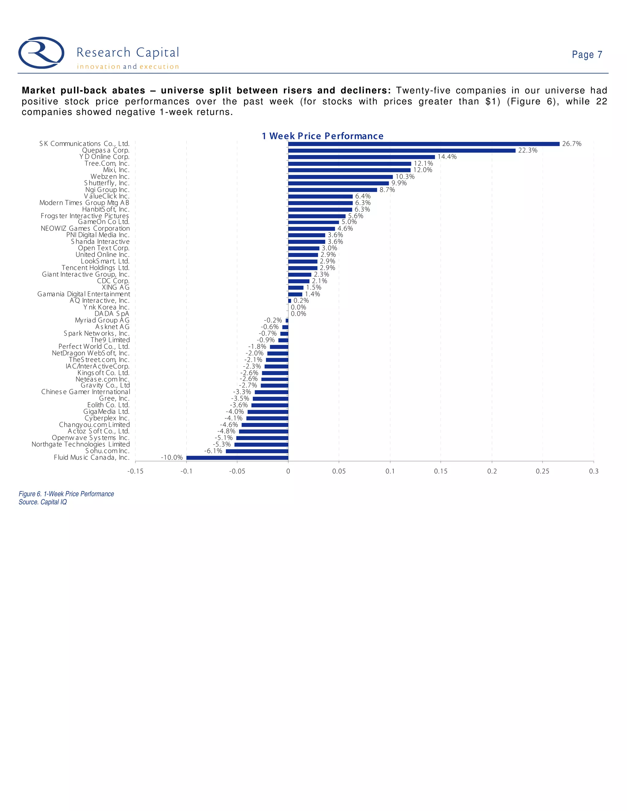 Page 7


 Market pull-back abates – universe split between risers and decliners: Twenty-five companies in our universe had
 positive stock price performances over the past week (for stocks with prices greater than $1) (Figure 6), while 22
 companies showed negative 1-week returns.

                                                                                1 Week P rice P erformance
      S K Communications Co., Ltd.                                                                                                                                   26.7%
                      Quepas a Corp.                                                                                                                      22.3%
                     Y D Online Corp.                                                                                                       14.4%
                       Tree.Com, Inc.                                                                                               12.1%
                               Mix i, Inc.                                                                                          12.0%
                          Webz en Inc.                                                                                         10.3%
                       S hutterfly , Inc.                                                                                    9.9%
                        Ngi G roup Inc.                                                                                   8.7%
                       V alueClick Inc.                                                                            6.4%
      Modern Times G roup Mtg A B                                                                                  6.3%
                      HanbitS of t, Inc.                                                                           6.3%
      Frogs ter Interactive Pictures                                                                             5.6%
                    G ameOn Co Ltd.                                                                            5.0%
      NEOWIZ Games Corporation                                                                                4.6%
                PNI Digital Media Inc.                                                                     3.6%
                 S handa Interactive                                                                       3.6%
                    Open Tex t Corp.                                                                     3.0%
                   United Online Inc.                                                                   2.9%
                     LookS mart, Ltd.                                                                   2.9%
              Tencent Holdings Ltd.                                                                     2.9%
       Giant Interac tive G roup, Inc.                                                                2.3%
                            CDC Corp.                                                                2.1%
                               XING A G                                                            1.5%
     G amania Digita l Entertainment                                                               1.4%
                 A Q Interactive, Inc.                                                          0.2%
                       Y nk K orea Inc.                                                        0.0%
                           DA DA S pA                                                          0.0%
                   My riad Group A G                                               -0.2%
                           A s knet A G                                           -0.6%
              S park Netw orks , Inc.                                            -0.7%
                          The9 Limited                                          -0.9%
            Perfect World Co., Ltd.                                          -1.8%
          NetDragon WebS of t, Inc.                                         -2.0%
                 TheS treet.com, Inc.                                      -2.1%
               IA C/InterA ctiveCorp.                                      -2.3%
                    K ings of t Co. Ltd.                                  -2.6%
                   Neteas e.com Inc.                                     -2.6%
                     G ravity Co., Ltd                                   -2.7%
       Chines e Gamer International                                    -3.3%
                              G ree, Inc.                             -3.5%
                         Eolith Co. Ltd.                              -3.6%
                       G igaMedia Ltd.                              -4.0%
                       Cy berplex Inc.                              -4.1%
             Changy ou.com Limited                                -4.6%
                A ctoz S of t Co., Ltd.                          -4.8%
          Openw ave S y s tems Inc.                             -5.1%
    Northgate Technologies Limited                             -5.3%
                        S ohu.com Inc.                      -6.1%
           Fluid Mus ic Cana da, Inc.           -10.0%
                                        -0.15        -0.1            -0.05                 0               0.05            0.1              0.15    0.2       0.25           0.3


Figure 6. 1-Week Price Performance
Source. Capital IQ
 
