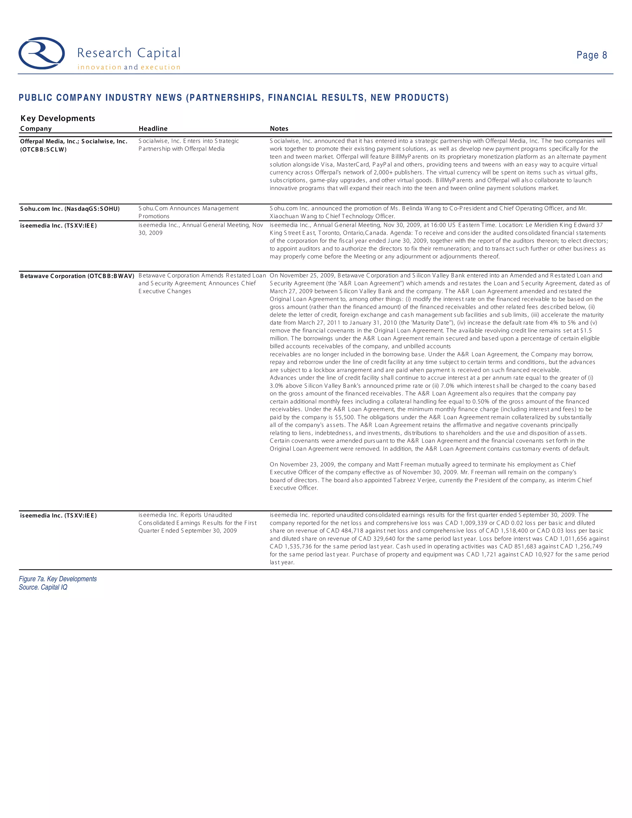 Page 8



P U B L I C C O M P A N Y I N D U S T R Y N E W S (P A R T N E R S H I P S , F I N A N C I A L R E S U L T S , N E W P R O D U C T S )

K ey Developments
C ompany                                     Headline                                               Notes
Offerpal Media, Inc .; S ocialwis e, Inc .   S ocia lwis e, Inc. E nters into S trategic            S ocialwis e, Inc. announced tha t it ha s entered into a s trategic partners hip with O fferpal Media , Inc. T he two companies will
(OTC B B : S C L W )                         P artners hip with O fferpal Media                     work together to promote their exis ting pa yment s olutions , a s well as develop new pa yment progra ms s pecifically for the
                                                                                                    teen a nd tween ma rket. Offerpa l will fea ture B illMyP a rents on its proprietary monetiza tion pla tform as a n a lterna te pa yment
                                                                                                    s olution alongs ide V is a , Ma s terC a rd, P a yP al and others , providing teens a nd tweens with an eas y way to a cquire virtual
                                                                                                    currency a cros s O fferpa l's network of 2, 000+ publis hers . T he virtual currency will be s pent on items s uch a s virtual gifts ,
                                                                                                    s ubs criptions , game-play upgra des , and other virtua l goods . B illMyP arents and O fferpal will a ls o collabora te to launch
                                                                                                    innovative programs tha t will expa nd their rea ch into the teen and tween online pa yment s olutions ma rket.


S ohu.c om Inc . (Nas daqG S : S OHU)        S ohu. C om Announces Ma na gement                     S ohu. com Inc. announced the promotion of Ms . B elinda W a ng to C o-P res ident a nd C hief Opera ting O fficer, and Mr.
                                             P romotions                                            Xia ochua n W ang to C hief T echnology O fficer.
is eemedia Inc . (TS XV: IE E )              is eemedia Inc. , Annual G eneral Meeting, Nov         is eemedia Inc. , Annual G eneral Meeting, Nov 30, 2009, a t 16: 00 US E a s tern T ime. Loca tion: Le Meridien K ing E dwa rd 37
                                             30, 2009                                               K ing S treet E as t, T oronto, O ntario, C a nada. Agenda: T o receive and cons ider the a udited cons olida ted financia l s ta tements
                                                                                                    of the corporation for the fis ca l yea r ended J une 30, 2009, together with the report of the auditors thereon; to elect directors ;
                                                                                                    to a ppoint auditors a nd to a uthorize the directors to fix their remuneration; a nd to tra ns act s uch further or other bus ines s a s
                                                                                                    may properly come before the Meeting or any adjournment or adjournments thereof.


B etawave C orporation (OTC B B : B WAV) B etawa ve C orporation Amends R es tated Loa n O n November 25, 2009, B eta wa ve C orporation a nd S ilicon V a lley B a nk entered into an Amended a nd R es ta ted Loan a nd
                                         a nd S ecurity Agreement; Announces C hief      S ecurity Agreement (the 'A& R Loan Agreement'') which a mends a nd res ta tes the Loan a nd S ecurity Agreement, dated as of
                                         E xecutive C hanges                             Ma rch 27, 2009 between S ilicon V a lley B a nk a nd the company. T he A&R L oa n Agreement amended a nd res tated the
                                                                                         O rigina l Loa n Agreement to, among other things : (i) modify the interes t rate on the fina nced receiva ble to be ba s ed on the
                                                                                         gros s amount (rather tha n the fina nced a mount) of the fina nced receiva bles and other rela ted fees des cribed below, (ii)
                                                                                         delete the letter of credit, foreign exchange a nd cas h mana gement s ub facilities a nd s ub limits , (iii) a ccelera te the ma turity
                                                                                         date from Ma rch 27, 2011 to J a nuary 31, 2010 (the 'Ma turity Da te''), (iv) increas e the default rate from 4% to 5% a nd (v)
                                                                                         remove the fina ncia l covenants in the O rigina l L oa n Agreement. T he ava ila ble revolving credit line remains s et a t $1. 5
                                                                                         million. T he borrowings under the A&R L oan Agreement rema in s ecured and ba s ed upon a percentage of certa in eligible
                                                                                         billed accounts receiva bles of the company, and unbilled accounts
                                                                                         receiva bles a re no longer included in the borrowing ba s e. Under the A&R L oa n Agreement, the C ompa ny may borrow,
                                                                                         repay a nd reborrow under the line of credit fa cility at any time s ubject to certa in terms and conditions , but the adva nces
                                                                                         a re s ubject to a lockbox arra ngement and are pa id when pa yment is received on s uch fina nced receivable.
                                                                                         Adva nces under the line of credit facility s ha ll continue to a ccrue interes t at a per a nnum rate equa l to the grea ter of (i)
                                                                                         3. 0% a bove S ilicon V a lley B a nk's a nnounced prime ra te or (ii) 7. 0% which interes t s ha ll be charged to the coa ny bas ed
                                                                                         on the gros s amount of the fina nced receiva bles . T he A&R L oa n Agreement als o requires tha t the compa ny pay
                                                                                         certain a dditional monthly fees including a collatera l ha ndling fee equa l to 0. 50% of the gros s a mount of the financed
                                                                                         receiva bles . Under the A& R Loan Agreement, the minimum monthly finance cha rge (including interes t a nd fees ) to be
                                                                                         paid by the compa ny is $5, 500. T he obliga tions under the A&R L oan Agreement rema in colla tera lized by s ubs tantia lly
                                                                                         a ll of the compa ny's a s s ets . T he A& R L oa n Agreement retains the a ffirma tive and negative covenants principally
                                                                                         rela ting to liens , indebtednes s , a nd inves tments , dis tributions to s hareholders a nd the us e a nd dis pos ition of a s s ets .
                                                                                         C erta in covenants were a mended purs ua nt to the A& R Loan Agreement a nd the financia l covena nts s et forth in the
                                                                                         O rigina l Loa n Agreement were removed. In addition, the A&R L oa n Agreement contains cus toma ry events of default.

                                                                                                    O n November 23, 2009, the company and Matt F reeman mutua lly agreed to termina te his employment a s C hief
                                                                                                    E xecutive O fficer of the compa ny effective a s of November 30, 2009. Mr. F reema n will rema in on the company's
                                                                                                    boa rd of directors . T he boa rd a ls o a ppointed T abreez V erjee, currently the P res ident of the compa ny, as interim C hief
                                                                                                    E xecutive O fficer.



is eemedia Inc . (TS XV: IE E )              is eemedia Inc. R eports Una udited                    is eemedia Inc. reported unaudited cons olidated ea rnings res ults for the firs t quarter ended S eptember 30, 2009. T he
                                             C ons olida ted E a rnings R es ults for the F irs t   compa ny reported for the net los s and comprehens ive los s wa s C AD 1, 009, 339 or C AD 0. 02 los s per bas ic a nd diluted
                                             Q uarter E nded S eptember 30, 2009                    s ha re on revenue of C AD 484, 718 aga ins t net los s and comprehens ive los s of C AD 1, 518, 400 or C AD 0. 03 los s per ba s ic
                                                                                                    a nd diluted s ha re on revenue of C AD 329, 640 for the s a me period las t yea r. Los s before inters t was C AD 1, 011, 656 a ga ins t
                                                                                                    C AD 1, 535, 736 for the s ame period la s t yea r. C as h us ed in opera ting a ctivities wa s C AD 851, 683 aga ins t C AD 1, 256, 749
                                                                                                    for the s a me period las t yea r. P urcha s e of property a nd equipment wa s C AD 1, 721 a gains t C AD 10, 927 for the s ame period
                                                                                                    la s t year.

Figure 7a. Key Developments
Source. Capital IQ
 