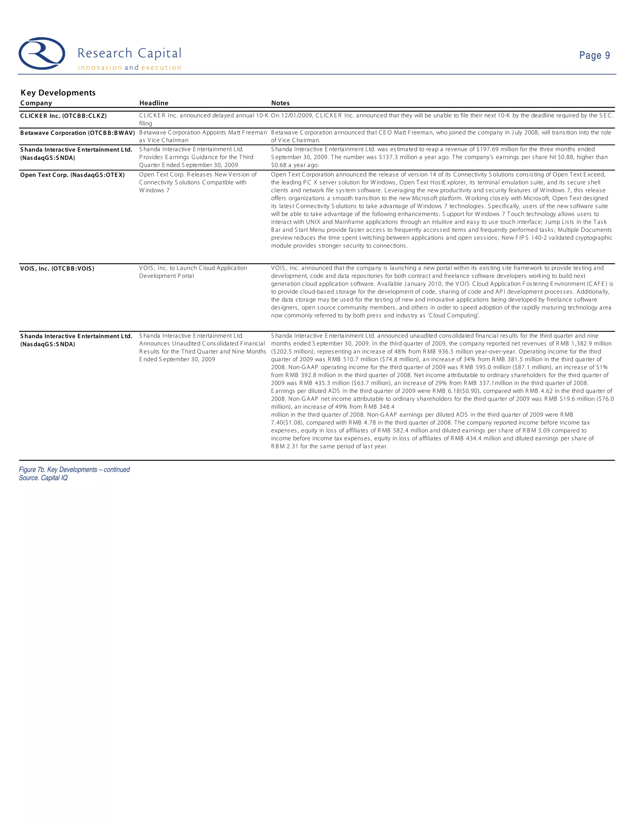 Page 9


K ey Developments
C ompany                                    Headline                                             Notes
C L IC K E R Inc . (OTC B B : C L K Z)    C L IC K E R Inc. a nnounced dela yed annua l 10-K     O n 12/01/2009, C L IC K E R Inc. a nnounced that they will be una ble to file their next 10-K by the deadline required by the S E C .
                                          filing
B etawave C orporation (OTC B B : B WAV) B etawa ve C orporation Appoints Ma tt F reema n        B eta wa ve C orporation a nnounced tha t C E O Matt F reema n, who joined the compa ny in J uly 2008, will tra ns ition into the role
                                          a s V ice C hairman                                    of V ice C ha irma n.
S handa Interac tive E ntertainment L td. S ha nda Intera ctive E nterta inment Ltd.             S ha nda Interactive E nterta inment Ltd. was es timated to reap a revenue of $197. 69 million for the three months ended
(Nas daqG S : S NDA)                      P rovides E a rnings G uidance for the T hird          S eptember 30, 2009. T he number wa s $137. 3 million a yea r a go. T he company's ea rnings per s hare hit $0. 88, higher than
                                          Q uarter E nded S eptember 30, 2009                    $0. 68 a yea r a go.
Open Text C orp. (Nas daqG S : OTE X)       O pen T ext C orp. R eleas es New V ers ion of       O pen T ext C orporation a nnounced the relea s e of vers ion 14 of its C onnectivity S olutions cons is ting of O pen T ext E xceed,
                                            C onnectivity S olutions C ompatible with            the lea ding P C X s erver s olution for W indows , O pen T ext Hos tE xplorer, its terminal emulation s uite, a nd its s ecure s hell
                                            W indows 7                                           clients and network file s ys tem s oftwa re. L evera ging the new productivity a nd s ecurity features of W indows 7, this relea s e
                                                                                                 offers orga niza tions a s mooth tra ns ition to the new Micros oft pla tform. W orking clos ely with Micros oft, O pen T ext des igned
                                                                                                 its la tes t C onnectivity S olutions to ta ke a dva nta ge of W indows 7 technologies . S pecifica lly, us ers of the new s oftware s uite
                                                                                                 will be a ble to take a dva ntage of the following enha ncements : S upport for W indows 7 T ouch technology a llows us ers to
                                                                                                 intera ct with UNIX and Mainframe applica tions through an intuitive and ea s y to us e touch interface; J ump Lis ts in the T as k
                                                                                                 B ar and S tart Menu provide fa s ter a cces s to frequently a cces s ed items a nd frequently performed ta s ks ; Multiple Documents
                                                                                                 preview reduces the time s pent s witching between applica tions a nd open s es s ions ; New F IP S 140-2 va lidated cryptographic
                                                                                                 module provides s tronger s ecurity to connections .


VOIS , Inc. (OTC B B : VOIS )               V O IS , Inc. to L aunch C loud Applica tion         V OIS , Inc. a nnounced tha t the compa ny is launching a new porta l within its exis ting s ite fra mework to provide tes ting a nd
                                            Development P orta l                                 development, code and da ta repos itories for both contract a nd freela nce s oftwa re developers working to build next
                                                                                                 genera tion cloud applica tion s oftwa re. Ava ila ble J a nuary 2010, the V OIS C loud Application F os tering E nvironment (C AF E ) is
                                                                                                 to provide cloud-ba s ed s tora ge for the development of code, s haring of code and AP I development proces s es . Additiona lly,
                                                                                                 the da ta s tora ge ma y be us ed for the tes ting of new a nd innova tive a pplica tions being developed by freela nce s oftwa re
                                                                                                 des igners , open s ource community members , a nd others in order to s peed adoption of the ra pidly ma turing technology a rea
                                                                                                 now commonly referred to by both pres s a nd indus try as 'C loud C omputing'.


S handa Interac tive E ntertainment L td.   S ha nda Intera ctive E nterta inment Ltd.           S ha nda Interactive E nterta inment Ltd. a nnounced una udited cons olida ted fina ncia l res ults for the third qua rter and nine
(Nas daqG S : S NDA)                        Announces Unaudited C ons olida ted F ina ncial      months ended S eptember 30, 2009. In the third quarter of 2009, the compa ny reported net revenues of R MB 1, 382. 9 million
                                            R es ults for the T hird Q uarter a nd Nine Months   ($202. 5 million), repres enting a n increas e of 48% from R MB 936. 5 million year-over-yea r. Opera ting income for the third
                                            E nded S eptember 30, 2009                           qua rter of 2009 wa s R MB 510. 7 million ($74. 8 million), a n increas e of 34% from R MB 381. 5 million in the third qua rter of
                                                                                                 2008. Non-G AAP opera ting income for the third qua rter of 2009 wa s R MB 595. 0 million ($87. 1 million), an increa s e of 51%
                                                                                                 from R MB 392. 8 million in the third qua rter of 2008. Net income a ttributa ble to ordinary s ha reholders for the third qua rter of
                                                                                                 2009 was R MB 435. 3 million ($63. 7 million), an increa s e of 29% from R MB 337. 1million in the third quarter of 2008.
                                                                                                 E arnings per diluted ADS in the third qua rter of 2009 were R MB 6. 18($0. 90), compared with R MB 4. 62 in the third qua rter of
                                                                                                 2008. Non-G AAP net income attributable to ordina ry s ha reholders for the third quarter of 2009 was R MB 519. 6 million ($76. 0
                                                                                                 million), a n increa s e of 49% from R MB 348. 4
                                                                                                 million in the third quarter of 2008. Non-G AAP earnings per diluted ADS in the third qua rter of 2009 were R MB
                                                                                                 7. 40($1. 08), compa red with R MB 4. 78 in the third qua rter of 2008. T he company reported income before income ta x
                                                                                                 expens es , equity in los s of affilia tes of R MB 582. 4 million a nd diluted ea rnings per s ha re of R B M 3. 09 compa red to
                                                                                                 income before income tax expens es , equity in los s of a ffiliates of R MB 434. 4 million and diluted ea rnings per s hare of
                                                                                                 R B M 2. 31 for the s a me period of la s t yea r.


Figure 7b. Key Developments – continued
Source. Capital IQ
 