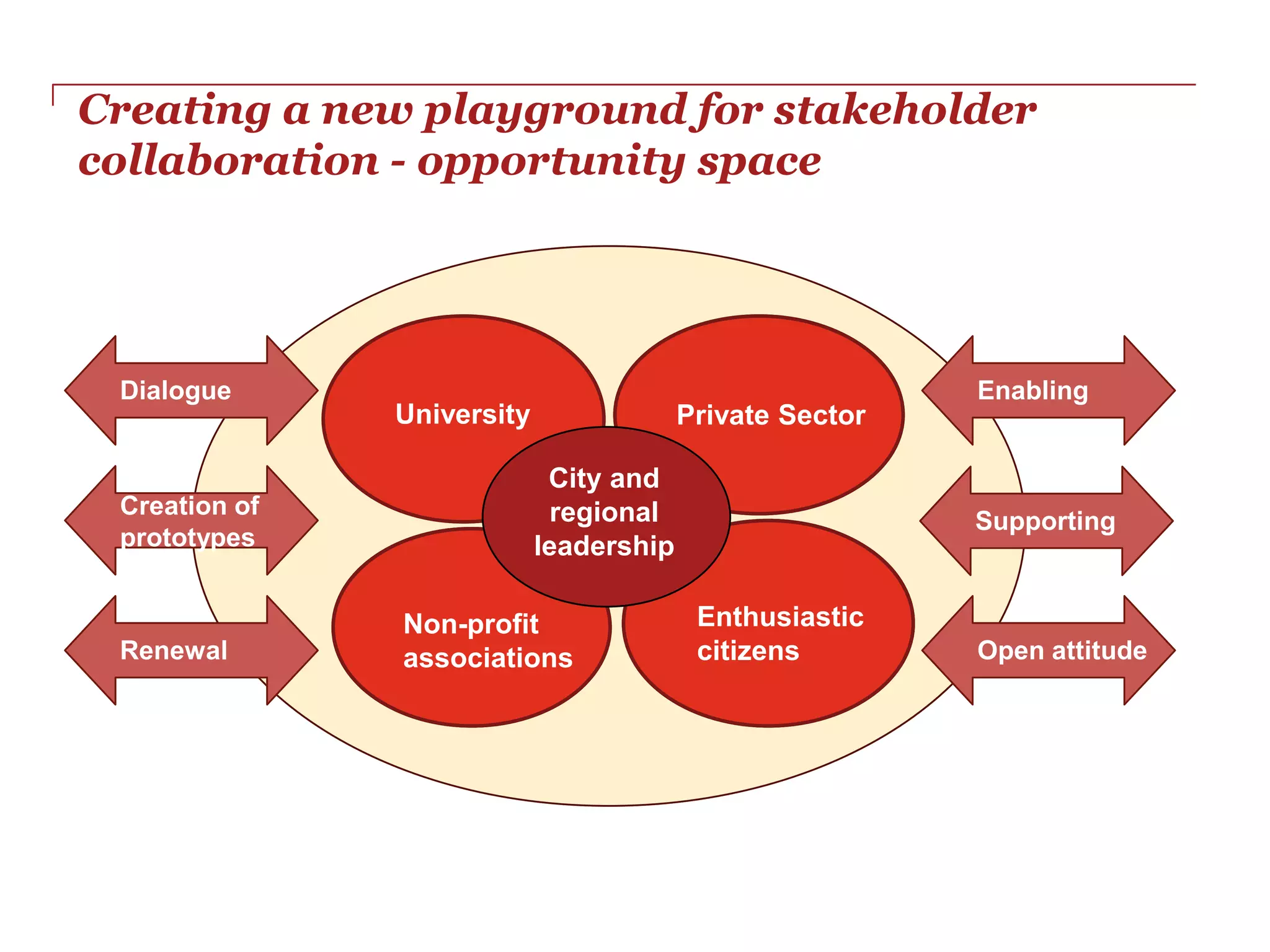 Creating a new playground for stakeholder
collaboration - opportunity space




 Dialogue                                                 Enabling
               University                Private Sector

                             City and
 Creation of                  regional                    Supporting
 prototypes                 leadership

               Non-profit                 Enthusiastic
 Renewal       associations               citizens        Open attitude
 
