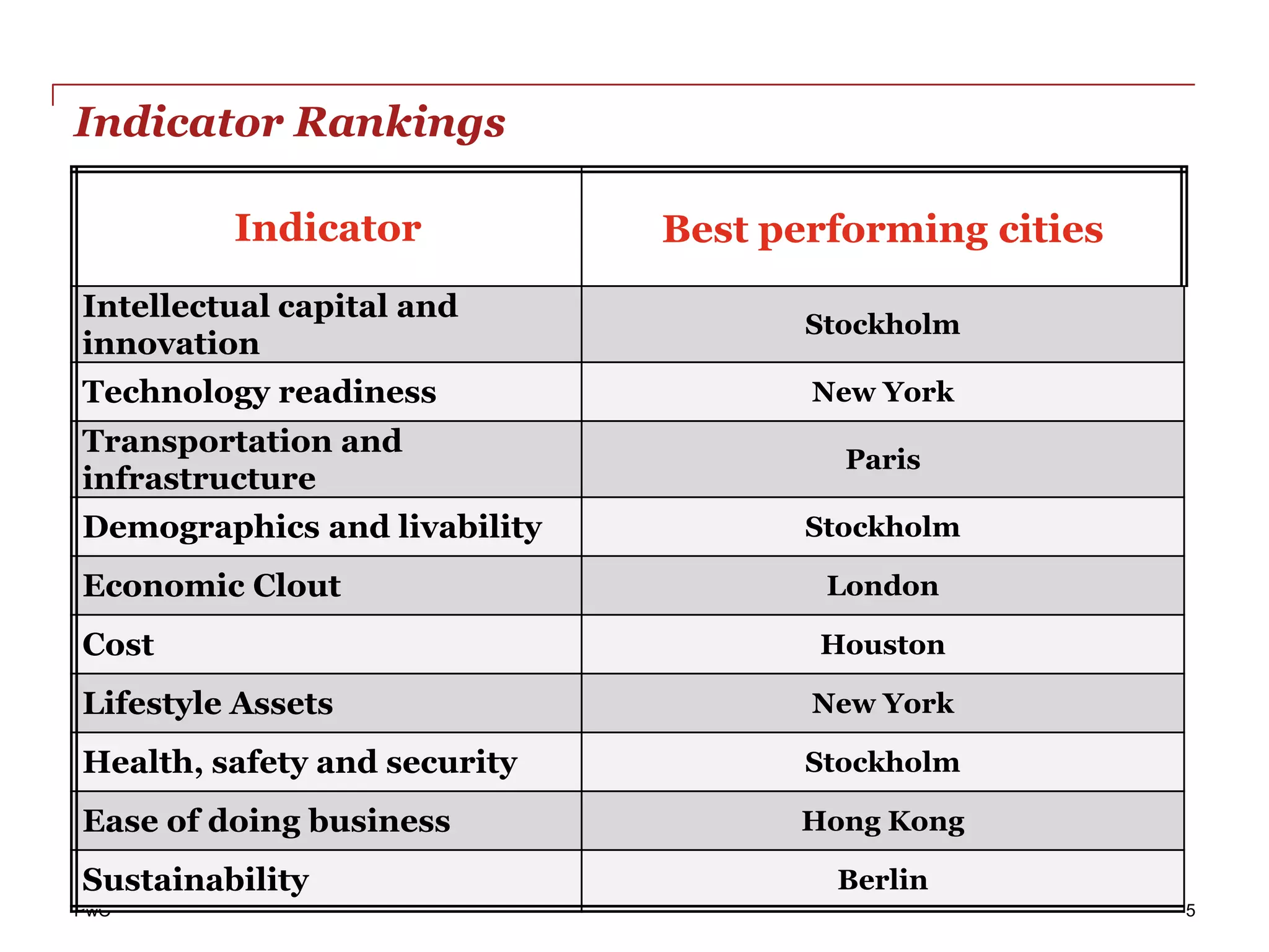 Indicator Rankings

         Indicator            Best performing cities
Intellectual capital and
                                     Stockholm
innovation
Technology readiness                 New York
Transportation and
                                       Paris
infrastructure
Demographics and livability          Stockholm

Economic Clout                        London

Cost                                 Houston

Lifestyle Assets                     New York

Health, safety and security          Stockholm

Ease of doing business              Hong Kong

Sustainability                        Berlin
PwC                                                    5
 