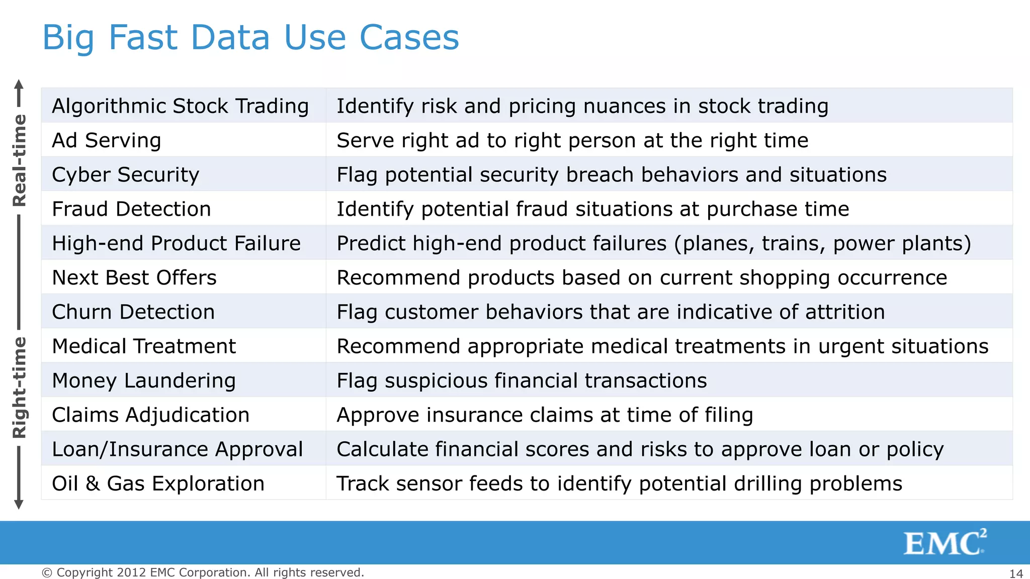 Big Fast Data Use Cases
              Algorithmic Stock Trading                       Identify risk and pricing nuances in stock trading
Real-time




              Ad Serving                                      Serve right ad to right person at the right time
              Cyber Security                                  Flag potential security breach behaviors and situations
              Fraud Detection                                 Identify potential fraud situations at purchase time
              High-end Product Failure                        Predict high-end product failures (planes, trains, power plants)
              Next Best Offers                                Recommend products based on current shopping occurrence
              Churn Detection                                 Flag customer behaviors that are indicative of attrition
              Medical Treatment                               Recommend appropriate medical treatments in urgent situations
Right-time




              Money Laundering                                Flag suspicious financial transactions
              Claims Adjudication                             Approve insurance claims at time of filing
              Loan/Insurance Approval                         Calculate financial scores and risks to approve loan or policy
              Oil & Gas Exploration                           Track sensor feeds to identify potential drilling problems



             © Copyright 2012 EMC Corporation. All rights reserved.                                                              14
 