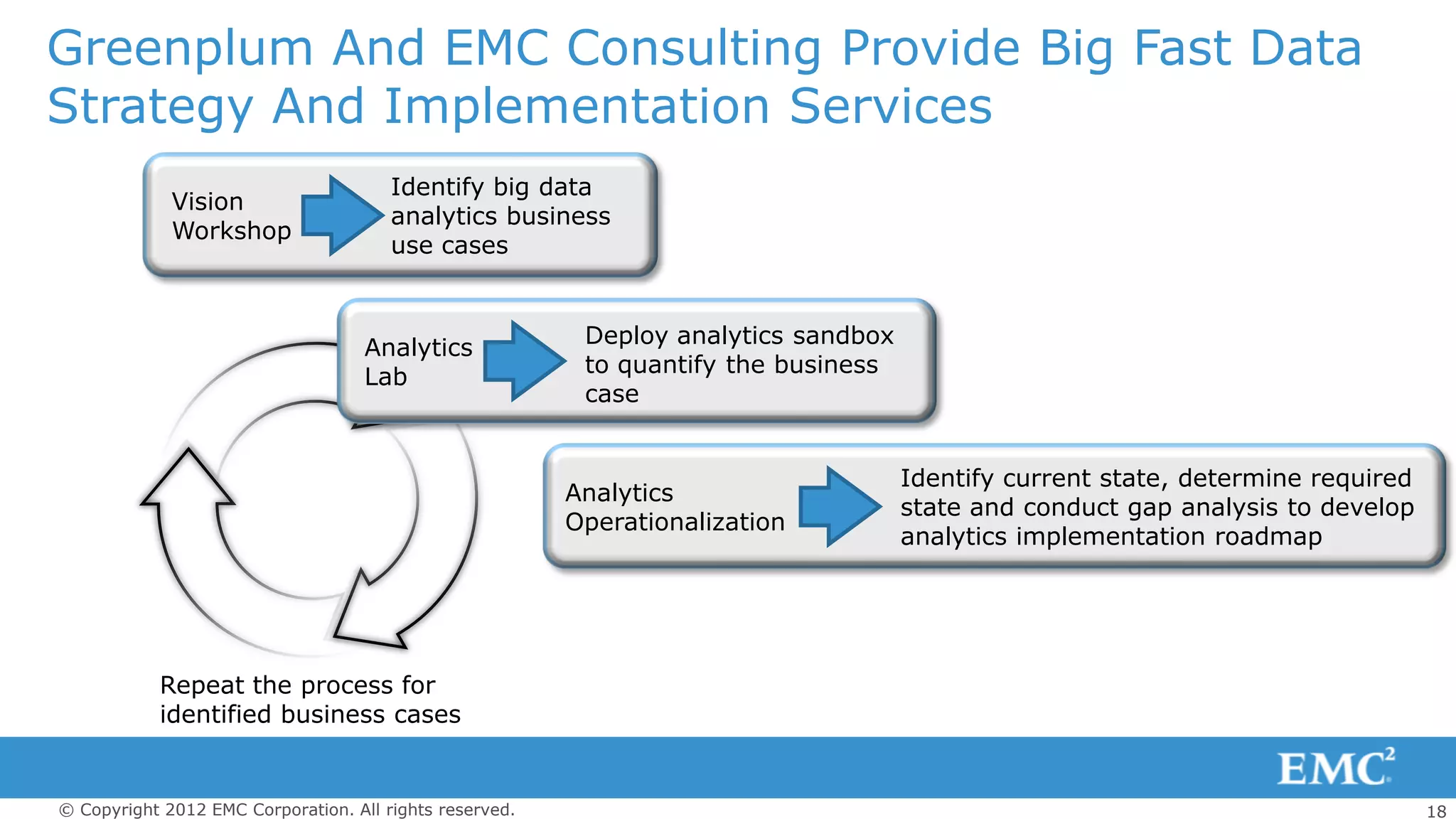 Greenplum And EMC Consulting Provide Big Fast Data
Strategy And Implementation Services
                                       Identify big data
             Vision
                                       analytics business
             Workshop
                                       use cases



                                    Analytics             Deploy analytics sandbox
                                                          to quantify the business
                                    Lab
                                                          case


                                                                                     Identify current state, determine required
                                                         Analytics
                                                                                     state and conduct gap analysis to develop
                                                         Operationalization
                                                                                     analytics implementation roadmap




           Repeat the process for
           identified business cases


© Copyright 2012 EMC Corporation. All rights reserved.                                                                            18
 