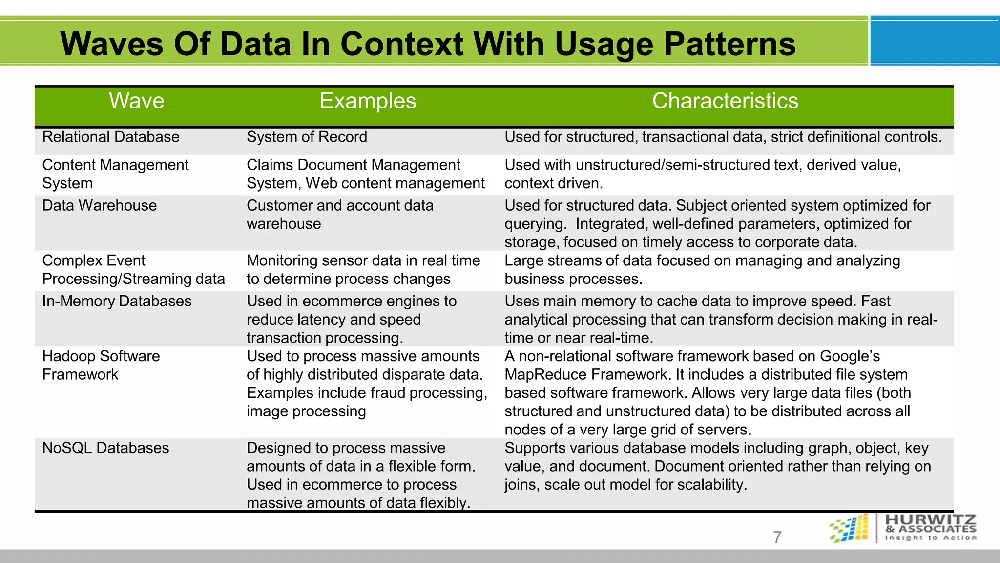 Waves Of Data In Context With Usage Patterns
         Wave                          Examples                                            Characteristics
Relational Database         System of Record                        Used for structured, transactional data, strict definitional controls.
Content Management          Claims Document Management              Used with unstructured/semi-structured text, derived value,
System                      System, Web content management          context driven.
Data Warehouse              Customer and account data               Used for structured data. Subject oriented system optimized for
                            warehouse                               querying. Integrated, well-defined parameters, optimized for
                                                                    storage, focused on timely access to corporate data.
Complex Event               Monitoring sensor data in real time     Large streams of data focused on managing and analyzing
Processing/Streaming data   to determine process changes            business processes.
In-Memory Databases         Used in ecommerce engines to            Uses main memory to cache data to improve speed. Fast
                            reduce latency and speed                analytical processing that can transform decision making in real-
                            transaction processing.                 time or near real-time.
Hadoop Software             Used to process massive amounts         A non-relational software framework based on Google’s
Framework                   of highly distributed disparate data.   MapReduce Framework. It includes a distributed file system
                            Examples include fraud processing,      based software framework. Allows very large data files (both
                            image processing                        structured and unstructured data) to be distributed across all
                                                                    nodes of a very large grid of servers.
NoSQL Databases             Designed to process massive             Supports various database models including graph, object, key
                            amounts of data in a flexible form.     value, and document. Document oriented rather than relying on
                            Used in ecommerce to process            joins, scale out model for scalability.
                            massive amounts of data flexibly.

                                                                                                              7
 