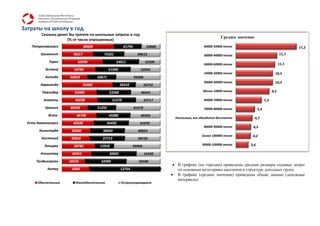 Затраты на школу в год
        Сколько денег Вы тратите на школьные затраты в год
                                                                                                                  Среднее значение
                     (% от числа опрошенных)
   Петропавловск                80000                     41794            29000                       40000-50000 тенге                                       17,2
        Шымкент         78317              75501                    89615                              30000-40000 тенге                                11,7

            Тараз         62090                     54011                 32500
                                                                                                       50000-60000 тенге                                11,1
          Астана        59785                   61090                52692
                                                                                                       10000-20000 тенге                            10,5
          Актобе      55810             60671                     95000
                                                                                                       20000-30000 тенге                            10,5
       Караганда                55000                   24410             26732
        Павлодар        55000                   53340                46441                             Менее 10000 тенге                          9,5

         Алматы          49238                    51670                   33717                        60000-70000 тенге                    7,3
          Уральск     48340             51291                     81670                                70000-80000 тенге              5,4
           Всего         46706                  45086                40393
                                                                                       Нисколько, все обходится бесплатно            4,7
 Усть-Каменогорск       42500               45450                    41670
                                                                                                       80000-90000 тенге         4,3
       Кызылорда       33000              38660                     40824
                                                                                                       Более 100000 тенге        4,2
        Костанай       30656              37713                     38720
         Атырау         28785            15918                  39968                                 90000-100000 тенге        3,6

       Кокшетау        20455                    30601                     16430
     Талдыкорган     18333                32000                     26500
                                                                                        В графике (по городам) приведены средние размеры годовых затрат
           Актау       5000                             12754                      0    по основным категориям населения в структуре доходных групп.
                                                                                        В графике (среднее значение) приведены общие данные (денежные
                                                                                        интервалы)
      Обеспеченные       Малообеспеченное               Остронуждающиеся
 