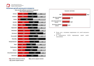 Наличие детей школьного возраста
              Есть ли у Вас ребенок школьного возраста?
                                                                                                                  Среднее значение
                       (% от числа опрошенных)
          Астана            11,9                  9,6                       10,2                           Нет                                     54,4
         Алматы             17,1                  15,7                      13,8
                                                                                             Да, ученик средних
                                                                                                                              17,6
                                                                                                   классов
           Актау      5                 20,2                           21
                                                                                           Да, ученик начальных
          Актобе                22,2                   18,7                   14                  классов                     16,5

                                                                                            Да, ученик старших
         Атырау           17,6                  26,9                         17,6                                      11,5
                                                                                                  классов

       Караганда            12,8                  11,7                       10

       Кокшетау                  19,2                    14,6                  9,2
                                                                                                    Более чем у половины опрошенных нет детей школьного
        Костанай                 43,5                         45,7                   8,7            возраста.
                                                                                                    В совокупности 45,6% опрошенных имеют детей–
       Кызылорда                16,8                  13,7                   11,5
                                                                                                    школьников.
        Павлодар                11,3                            16,3

   Петропавловск                 14,2                    11                   7,9

            Тараз          18                  18,6                     19,9

     Талдыкорган           14,7                  18,6                        12,7

          Уральск         7,3                  11,4                          8,1

 Усть-Каменогорск               13,9                     13,9                      6,3

        Шымкент            16                    20,3                        13,4

     Да, ученик начальных классов              Да, ученик средних классов
     Да, ученик старших классов
 