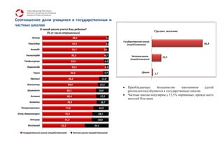 Соотношение доли учащихся в государственных и
частных школах
                     В какой школе учится Ваш ребенок?
                                                                                                                   Среднее значение
                          (% от числа опрошенных)
            Актау                                   98,2                             1,8
                                                                                           Государственная школа
         Павлодар                                   97,4                             2,6      (лицей/гимназия)                                  82,8

           Актобе                                   96,7                         3,3

       Кызылорда                                95,3                             4,7             Частная школа           15,5
                                                                                                (лицей/гимназия)
     Талдыкорган                                93,5                                6,5

        Караганда                                   93,3                            3,3

             Тараз                              92,3                             7,7                     Другое
                                                                                                                   1,7
          Уральск                             86,2                            13,8

        Кокшетау                             84,4                            15,6
                                                                                              Преобладающее      большинство      школьников    (детей
        Шымкент                              80,5                         18,4                респондентов) обучаются в государственных школах.
           Астана                            80,4                            17,9
                                                                                              Частные школы популярны у 15,5% опрошеных, прежде всего
                                                                                              жителей Костаная.
          Алматы                             78,9                            16,7

   Петропавловск                         77,8                             22,2

 Усть-Каменогорск                       75,9                              24,1

          Атырау                        71,3                             23,8

        Костанай                     62,2                             34,1

    Государственная школа (лицей/гимназия)          Частная школа (лицей/гимназия)
 